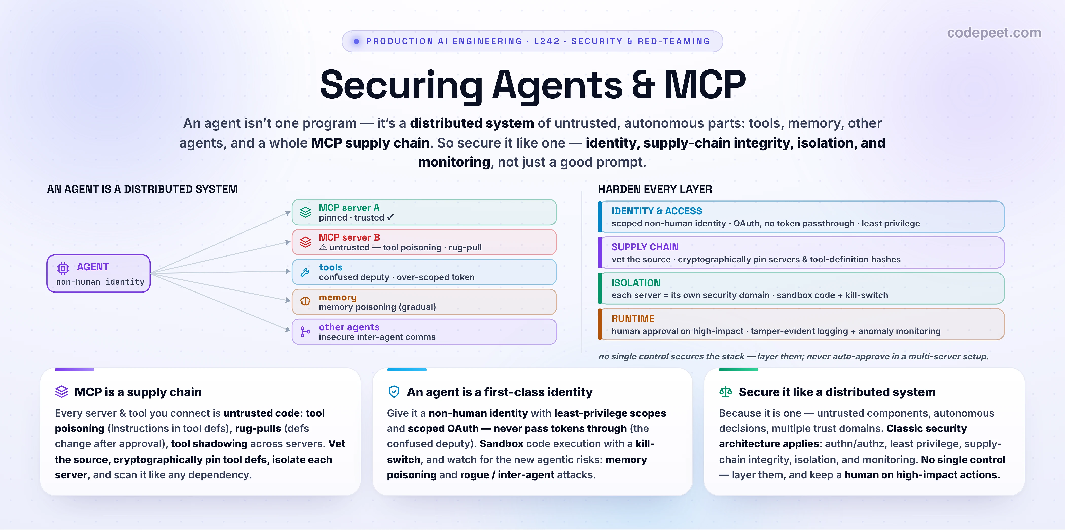 Infographic titled 'Securing Agents & MCP', the fourth lesson of the Security & Red-Teaming section. Left: AN AGENT IS A DISTRIBUTED SYSTEM — a central AGENT (a non-human identity) fans out to untrusted components, each a trust boundary with its own threat: MCP server A (pinned, trusted), MCP server B (untrusted — tool poisoning, rug-pull), tools (confused deputy, over-scoped token), memory (memory poisoning, gradual), and other agents (insecure inter-agent comms). Right: HARDEN EVERY LAYER — IDENTITY & ACCESS (scoped non-human identity, OAuth with no token passthrough, least privilege), SUPPLY CHAIN (vet the source, cryptographically pin servers & tool-definition hashes), ISOLATION (each server is its own security domain, sandbox code + kill-switch), RUNTIME (human approval on high-impact, tamper-evident logging + anomaly monitoring); no single control secures the stack — layer them, and never auto-approve in a multi-server setup. Three cards: MCP is a supply chain (untrusted code; tool poisoning, rug-pulls, tool shadowing; vet, pin, isolate, scan); an agent is a first-class identity (non-human identity, least-privilege scopes, scoped OAuth no passthrough, sandbox + kill-switch, memory poisoning & rogue/inter-agent risks); secure it like a distributed system (classic security architecture — authn/authz, least privilege, supply-chain integrity, isolation, monitoring; layer them, human on high-impact). Section roadmap: OWASP LLM Top 10, prompt injection in depth, data exfiltration & tool abuse, securing agents & MCP, red-teaming.