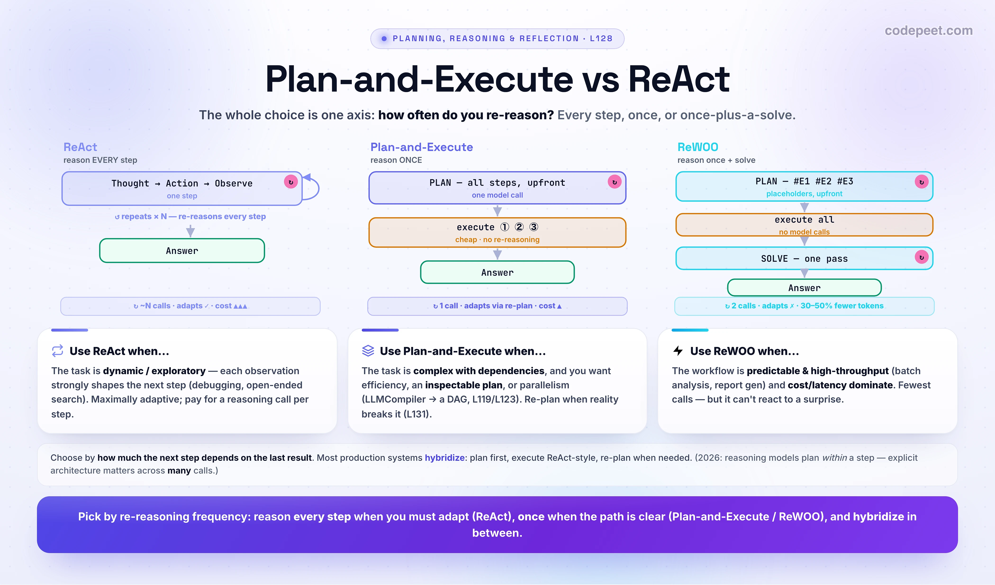 An infographic titled 'Plan-and-Execute vs ReAct'. Once you can decompose a task (L127), the next question is WHEN to reason — and the whole comparison collapses to one axis: HOW OFTEN DO YOU RE-REASON? REACT (L111) interleaves Thought, Action, Observation and re-reasons before EVERY action — it adapts instantly to each result, which is ideal for dynamic or exploratory tasks, but it costs a full model call per step, runs up tokens and latency, and can wander or loop on long tasks. PLAN-AND-EXECUTE reasons ONCE to produce a full multi-step plan, then an executor runs the steps cheaply (often with a smaller model) without re-reasoning — efficient, inspectable, and great for complex multi-step tasks with dependencies, but rigid because the plan was made before seeing any result. REWOO (Reasoning WithOut Observation) goes furthest: the planner writes EVERY step and tool call upfront using placeholder variables (#E1, #E2, #E3) for results it has not seen, the executor fills them in with no model calls, and a single Solver pass produces the answer — about 2 model calls total versus N for ReAct, 30 to 50 percent fewer tokens, perfect for predictable, structured, high-throughput workflows, but it cannot react if a result surprises it. THE TRADE-OFF: ReAct = maximum adaptability, maximum cost; Plan-and-Execute = one plan, efficient and inspectable; ReWOO = fewest calls, zero mid-plan adaptation. WHEN TO USE: ReAct for dynamic tasks where each observation strongly shapes the next step; Plan-and-Execute for complex, dependency-rich, latency-sensitive, parallelizable, or auditable tasks (LLMCompiler plans a DAG and runs it in parallel); ReWOO for repeatable, predictable pipelines where speed and token cost dominate. THE HYBRID that most production systems actually use: make a high-level plan first so the goal stays anchored, then execute it with ReAct-style adaptivity, re-planning when results demand it. THE 2026 NUANCE: reasoning models blur the line — a single ReAct step with a model doing extended thinking already contains a plan, so explicit plan-and-execute matters most for multi-tool, long-horizon, cost-sensitive, or inspectable systems; modern models also wander less in ReAct. Takeaway: pick the architecture by how much the next step depends on the last result — re-reason every step when you must adapt, plan once when the path is clear, and hybridize in between.