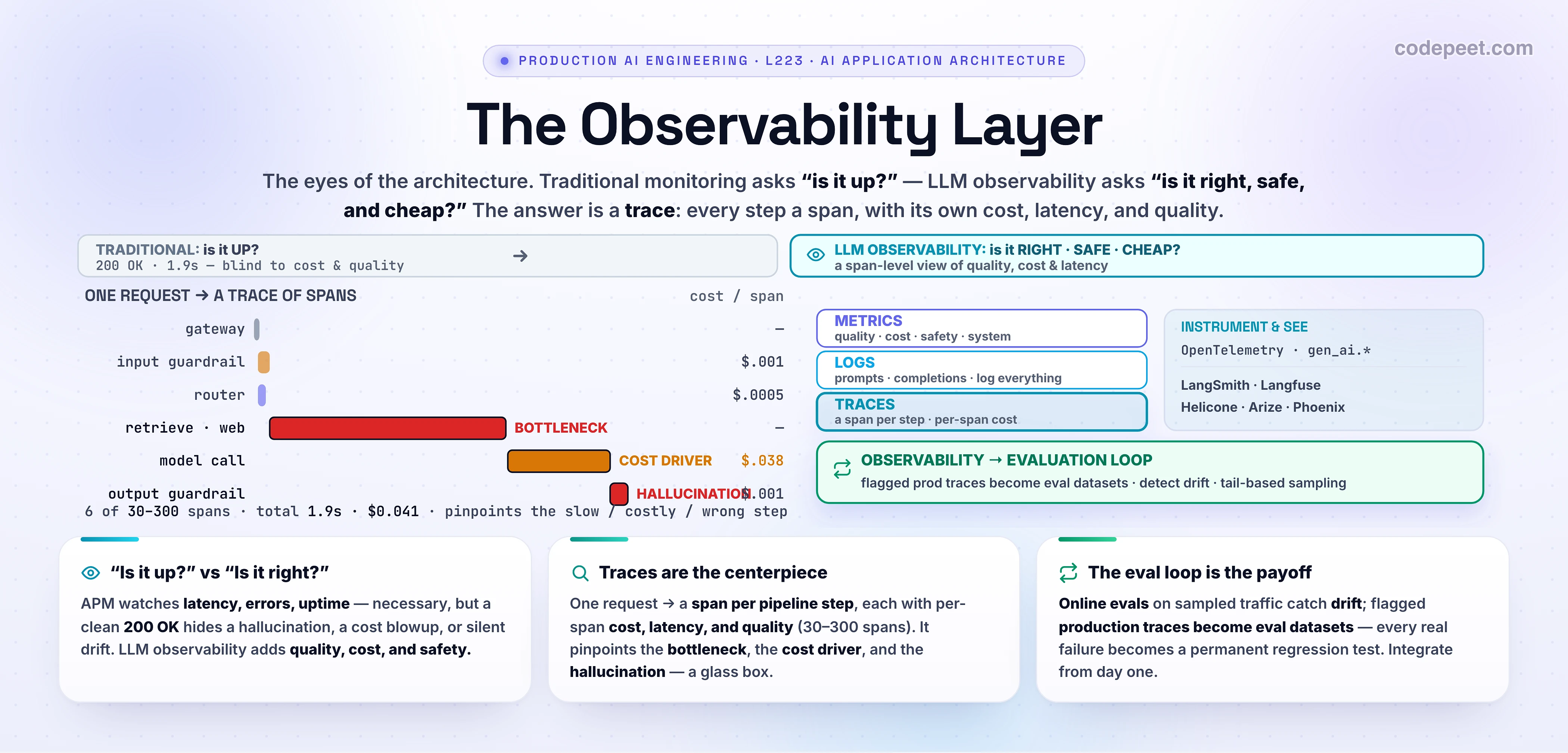 Infographic titled 'The Monitoring & Observability Layer' — the final layer of a production LLM application, the eyes that let you operate everything else. THE BIG SHIFT: traditional monitoring (APM) asks 'is the system UP and fast?' — it confirms a request succeeded with acceptable latency. LLM observability asks 'is it RIGHT, SAFE, and CHEAP?' — it monitors stochastic outputs for quality, cost, and safety, for an audience of ML engineers and product owners, not just SREs. THE THREE PILLARS, adapted for LLMs: METRICS (quality — hallucination rate, relevance; system — latency TTFT/TPOT from L207, throughput, error rate; cost — tokens and dollars per request from L213; plus cache hit rate from L220 and guardrail block/false-positive rate from L222), LOGS (log everything — prompts, completions, intermediate outputs — tag and ID them, and manually inspect production data daily), and TRACES — the centerpiece. A TRACE breaks one request into SPANS, one per pipeline component (gateway, input guardrail, router, retrievals, build prompt, model call, output guardrail), each span carrying its own LATENCY, COST, and QUALITY status. A real production trace has 30 to 300 spans with cost attributed PER SPAN, so you can pinpoint exactly which step is the bottleneck, which is the cost driver, and which produced a hallucination — a glass box, not a black box. THE OBSERVABILITY-TO-EVALUATION LOOP, the payoff: run ONLINE evals on a sampled slice of live traffic to score quality in real time and detect DRIFT across prompt versions and model updates; use TAIL-BASED sampling that keeps every interesting span (a fired hallucination evaluator, a thumbs-down, a cost over budget) and samples the rest at 1 to 5 percent; and turn production traces into EVALUATION DATASETS, so what you observe in production becomes what you test against before the next deploy — a virtuous cycle. STANDARDS & TOOLS: instrument with OpenTelemetry's GenAI semantic conventions (gen_ai.*) for vendor-neutral traces; platforms include LangSmith, Langfuse, Helicone, Arize and Phoenix, and Datadog. THE ARCHITECTURE, COMPLETE: the model is now wrapped in five layers — gateway and router, cache, orchestration, guardrails, and observability — and observability is the one that lets you operate and improve all the others; integrate it from day one, not as an afterthought. Roadmap strip: reference architecture (L218), gateway and router (L219), adding caches (L220), orchestration (L221), guardrails (L222), observability (L223). Takeaway banner: observability is the eyes of the architecture — metrics, logs, and traces that answer 'is it right, safe, and cheap?' at the span level, and feed a loop where production traces become the evaluations that make the next version better.