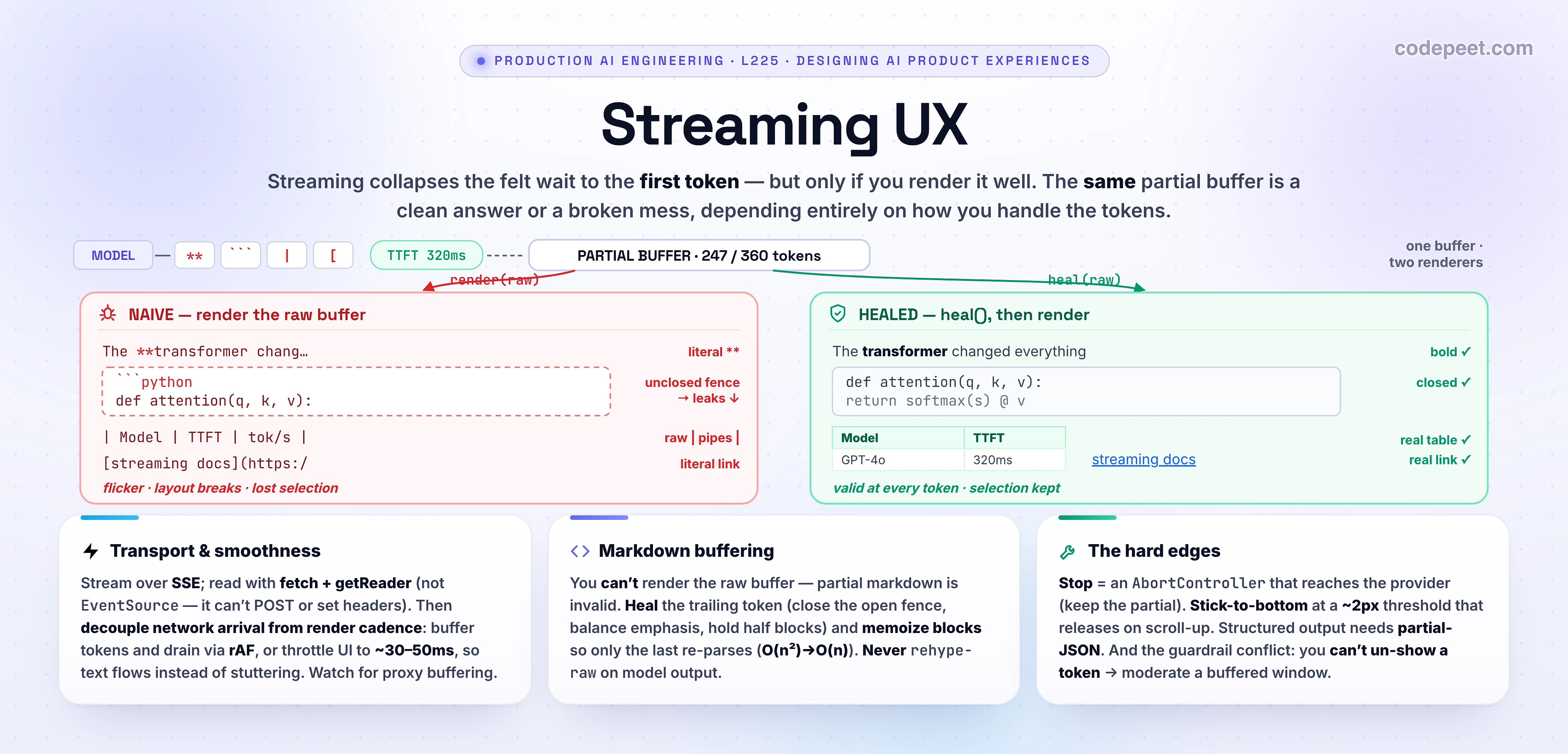 Infographic titled 'Streaming UX — TTFT, Token-by-Token, Markdown Buffering' from the Designing AI Product Experiences section. The big idea: streaming is the highest-leverage perceived-latency tool, but done naively it feels WORSE than no streaming — janky text and broken markdown. The centerpiece is a split screen showing the SAME partial token buffer rendered two ways. On the LEFT, NAIVE — feed the raw token buffer straight into the markdown renderer and it BREAKS mid-stream: a lone '**transformer' shows literal asterisks, an unclosed triple-backtick code fence leaks and swallows the rest of the layout, a half-built table shows as raw pipe characters, and an incomplete '[streaming docs](https:/' link prints as literal text. On the RIGHT, HEALED — the same buffer passed through a 'remend'-style closer (close the open fence, balance the dangling emphasis, hold back the half-built table and incomplete link) renders clean: real bold, a tidy code block, a real table, a real link. A token stream flows in from a MODEL chip through the transport (SSE deltas) into a BUFFER, with a 'first token = TTFT' flag. THREE cards summarize the craft: (1) TRANSPORT & SMOOTHNESS — stream over SSE, read with fetch + getReader + TextDecoder (EventSource can't POST or set headers), and DECOUPLE network arrival from render cadence: buffer tokens and drain at a smooth rate with requestAnimationFrame, or throttle UI updates to about every 30 to 50 milliseconds, so the text flows instead of stuttering; watch for proxy buffering (set X-Accel-Buffering off). (2) MARKDOWN BUFFERING — you cannot render the raw token buffer as markdown; heal the trailing incomplete syntax every token and memoize completed blocks so only the last block re-parses (turning quadratic re-parse into linear); never enable rehype-raw on model output (XSS and image-exfiltration), use a hardened renderer like Streamdown. (3) THE HARD EDGES — a Stop button is an AbortController whose signal must reach the provider call to stop billing (keep the partial answer); stick-to-bottom autoscroll that releases the instant the user scrolls up (use a ~2px threshold, not 50px); streaming structured output needs partial-JSON parsing (streamObject); and the streaming-versus-output-guardrail conflict — you can't un-show a token, so moderate in a buffered token window, which gives back some of the streaming latency win. Roadmap strip: latency as a feature (L224), streaming UX (L225), showing your work / citations (L226), defensive UX (L227), feedback UI (L228), multi-turn (L229), agent UX (L230). Takeaway banner: streaming collapses perceived latency to TTFT — but only if you render it well: smooth the cadence, heal the markdown, and handle stop, scroll, structure, and safety.