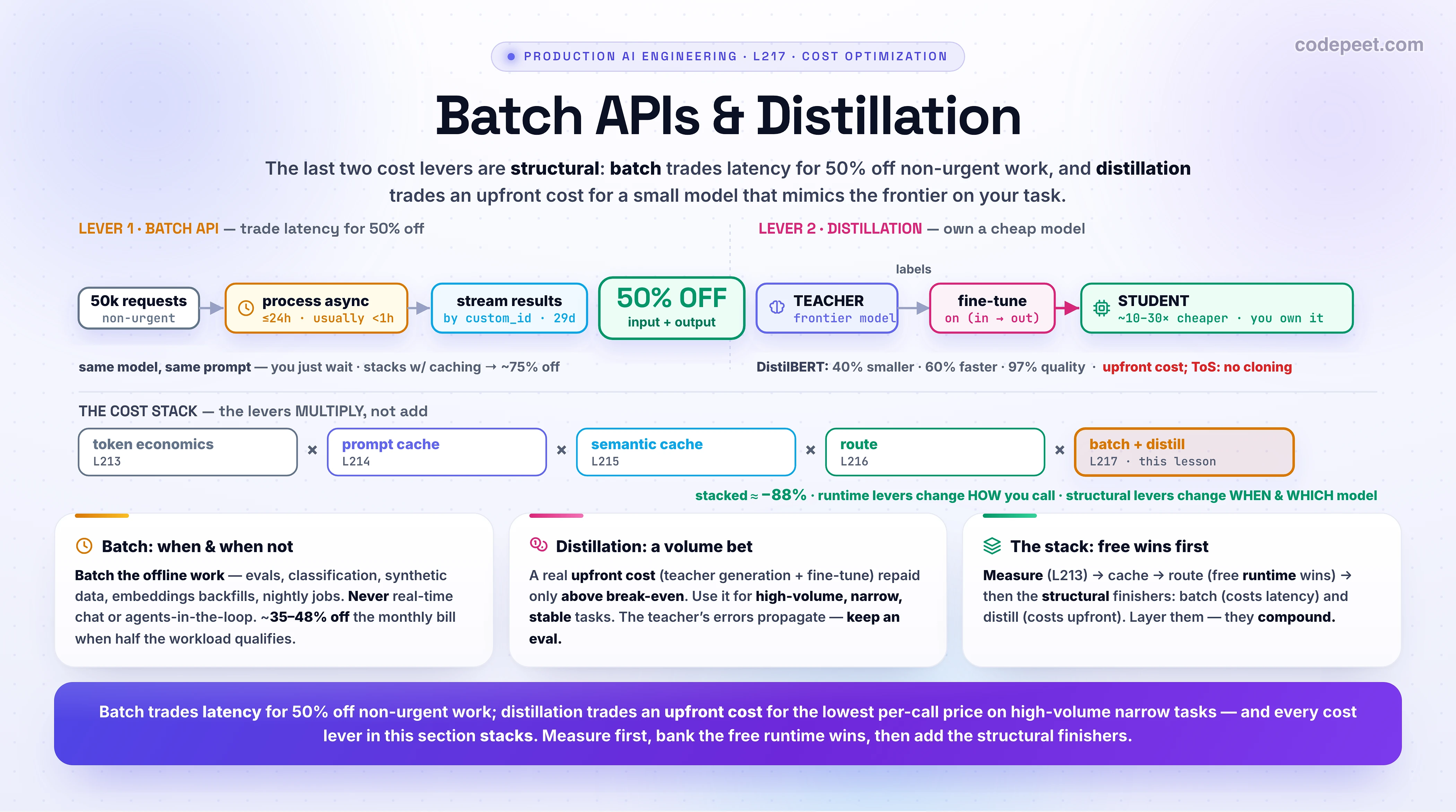 Infographic titled 'Batch APIs & Distillation for Cost' — the finale of the Cost Optimization section. The big idea: after the runtime levers (caching, routing), two STRUCTURAL levers cut cost further. LEVER 1, BATCH APIs — trade latency for 50% off: instead of calling the model in real time, submit a big pile of requests asynchronously and get the results back within 24 hours (usually under 1 hour) at exactly half price on both input and output tokens, with no change to the model or the prompt. The flow: submit a batch (up to 100,000 requests or 256 MB on Anthropic; 50,000 per file on OpenAI), poll the processing status until it ends, then stream the results (each request tagged with a custom_id, available for 29 days). It's the same model at half the price — the only cost is you must be able to wait. Use it for offline work: evals and benchmarks, classification and data enrichment, synthetic-data generation, embeddings backfills, nightly reports, content moderation at scale. Don't use it for anything real-time or interactive (chat, agents in the loop). The 50% discount STACKS with prompt caching for up to about 75% off. LEVER 2, DISTILLATION — own a cheap model that mimics the frontier: use a big teacher model to generate high-quality outputs on your task, then fine-tune a small student model to reproduce them. The student is roughly 10 to 30 times cheaper to run and you control it. First principles, from Hinton's 2015 paper: the student trains on the teacher's soft labels (the full probability distribution, the 'dark knowledge') softened by a temperature, not just hard labels — a richer signal. The classic result, DistilBERT, is 40% smaller and 60% faster while keeping 97% of BERT's quality. In the LLM API era it's response distillation: fine-tune the student on (input to teacher-output) pairs. Provider products automate it — OpenAI Model Distillation (store completions, filter, distill into gpt-mini) and Amazon Bedrock Model Distillation (Claude Sonnet teacher into a Claude Haiku or Nova student). The catch: distillation has an UPFRONT cost (teacher generation plus training) that only pays back at high volume on a stable, well-defined task, the teacher's errors and biases propagate to the student, you must keep an eval, and provider terms of service forbid training a COMPETING model on their outputs — distill within a provider's own offering. THE SYNTHESIS, the cost-optimization stack: the levers from the whole section MULTIPLY, they don't add — token economics (L213), prompt caching (L214), semantic caching (L215), model routing (L216), then batch and distillation (L217). Runtime levers (caching, routing) change HOW you call the model; structural levers (batch, distillation) change WHEN you run it and WHICH model you own. Apply the free runtime wins first, then the structural finishers. Takeaway banner: batch trades latency for 50% off non-urgent work; distillation trades an upfront cost for the lowest per-call price on high-volume narrow tasks — and every cost lever in this section stacks.