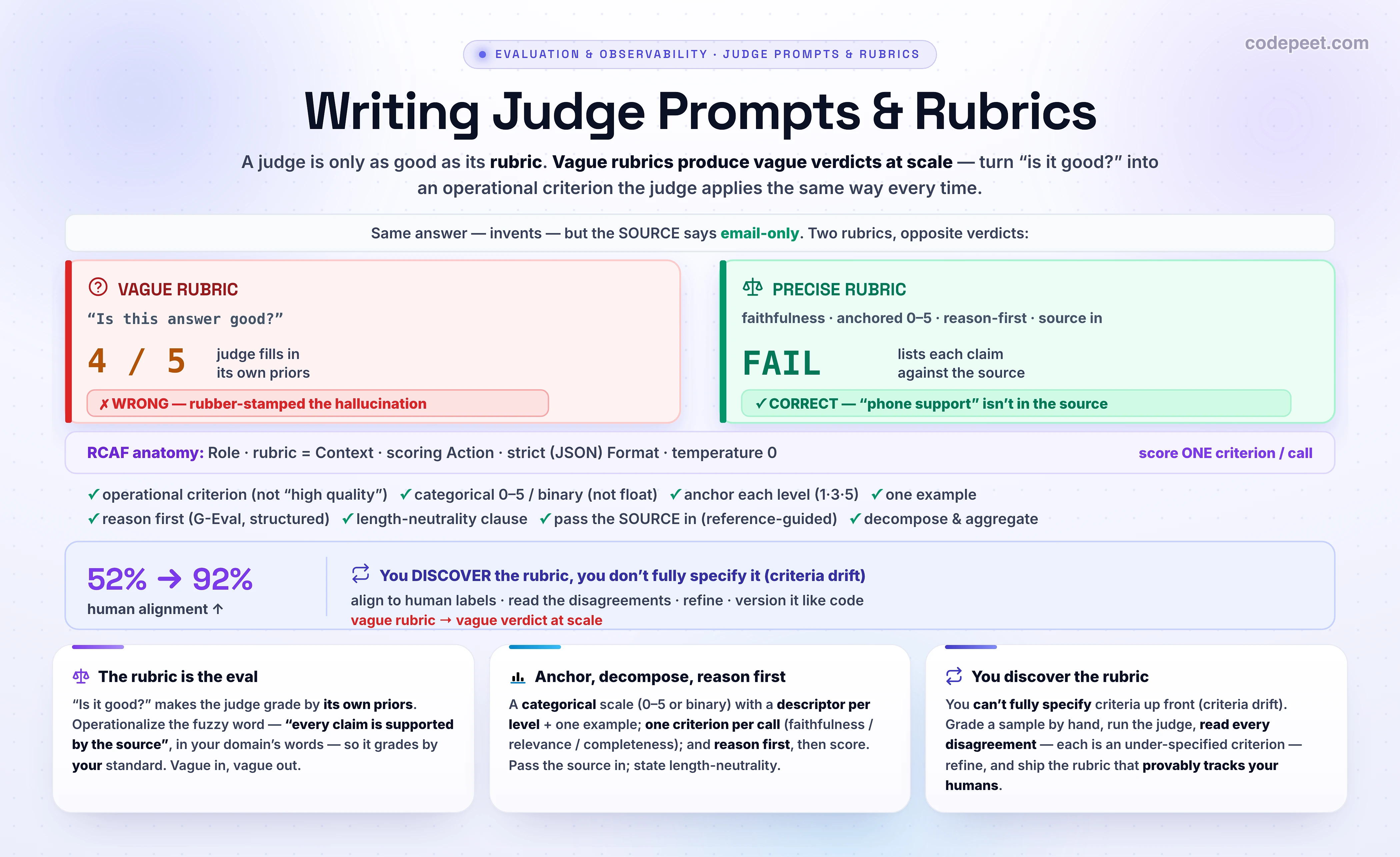 An infographic titled 'Writing Judge Prompts & Rubrics' about how to turn a vague notion of quality into a precise rubric an LLM judge can apply consistently, because a judge is only as good as its rubric and vague rubrics produce vague verdicts at scale. The core contrast shows the same answer, which invents priority phone support that the source says is email-only, graded two ways: a vague rubric that just asks is this answer good rubber-stamps the hallucination at four out of five because the judge fills in its own priors, while a precise rubric catches the invented claim and returns fail. A good judge prompt follows an RCAF structure: a Role such as you are a strict grader, the rubric as Context, a scoring Action, and a strict output Format, with the input and output to grade and a low temperature. Writing good criteria means operationalizing fuzzy words: helpful is a feeling, not a rubric, whereas every factual claim in the answer is directly supported by the source is a rubric, written in the domain's own language rather than generic machine-learning vocabulary. The strongest criteria are specific, measurable, criterion-independent so they avoid double-counting, and exhaustive enough to cover the decision the team cares about, and you decompose quality into separate criteria such as faithfulness, which checks the answer stays inside the retrieved evidence, relevance, which checks it answers what was asked, and completeness, scoring one criterion per call in separate prompts and aggregating at the application layer, because a single prompt that scores everything at once produces correlated unreliable scores. The scale should be a categorical integer such as binary pass-fail or zero to five, which has the highest human alignment, never a float, with an anchored descriptor for every level saying what a one, a three, and a five mean, plus ideally one calibration example, since one well-chosen example beats many. The judge should reason first by listing the claims and marking each supported or not before scoring, the G-Eval technique, though the reasoning should be structured and concise rather than an unbounded post-hoc rationale; the rubric must build in length-neutrality explicitly, stating a concise answer scores at least as high as a verbose one at equal correctness, or it silently rewards verbosity; and for grounded criteria like faithfulness you pass the source into the judge so it can check each claim. Finally you cannot fully determine the criteria before judging real outputs, a phenomenon called criteria drift, so you discover the rubric through an alignment loop: grade a small sample, compare the judge to human labels, read the disagreements which each reveal an under-specified criterion, refine the rubric, and repeat until agreement is high. The takeaway banner reads: a judge is only as good as its rubric; operationalize the criterion, anchor the scale, reason first, pass in the source, and align to humans, because vague rubrics produce vague verdicts at scale.