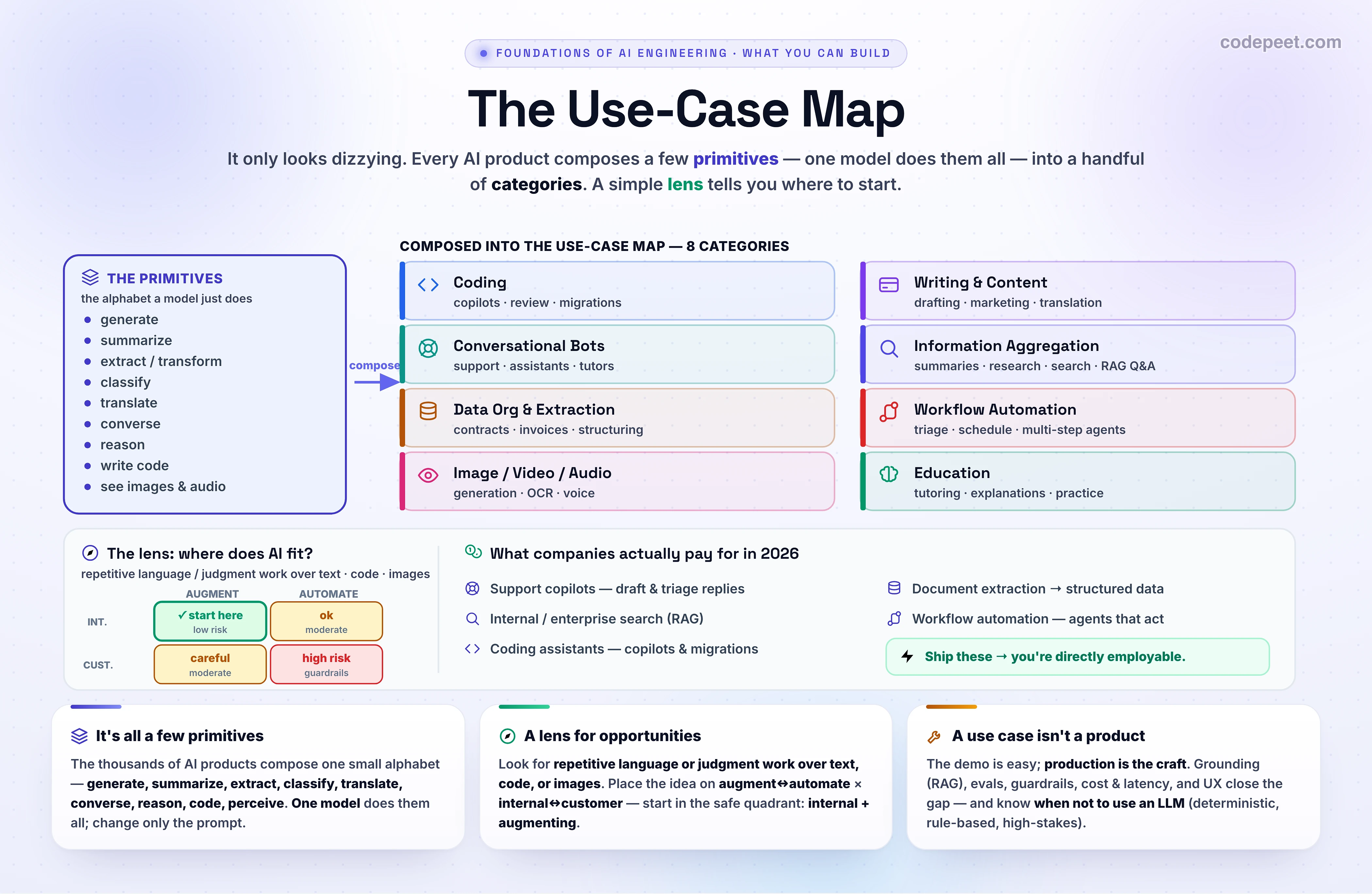 A use-case map. A central banner reads 'One foundation model can power…'. Below it, eight category cards arranged in a grid: Coding (copilots, code review, migrations), Writing & Content (drafting, marketing, translation), Conversational Bots (support, assistants, tutors), Information Aggregation (summaries, research, enterprise search, RAG Q&A), Data Extraction (contracts, invoices, structuring, tagging), Workflow Automation (agents that triage, schedule, run ops), Image / Video / Audio (generation, OCR, voice), and Education (tutoring, explanations, practice). A caption notes all are built by composing a few primitives.