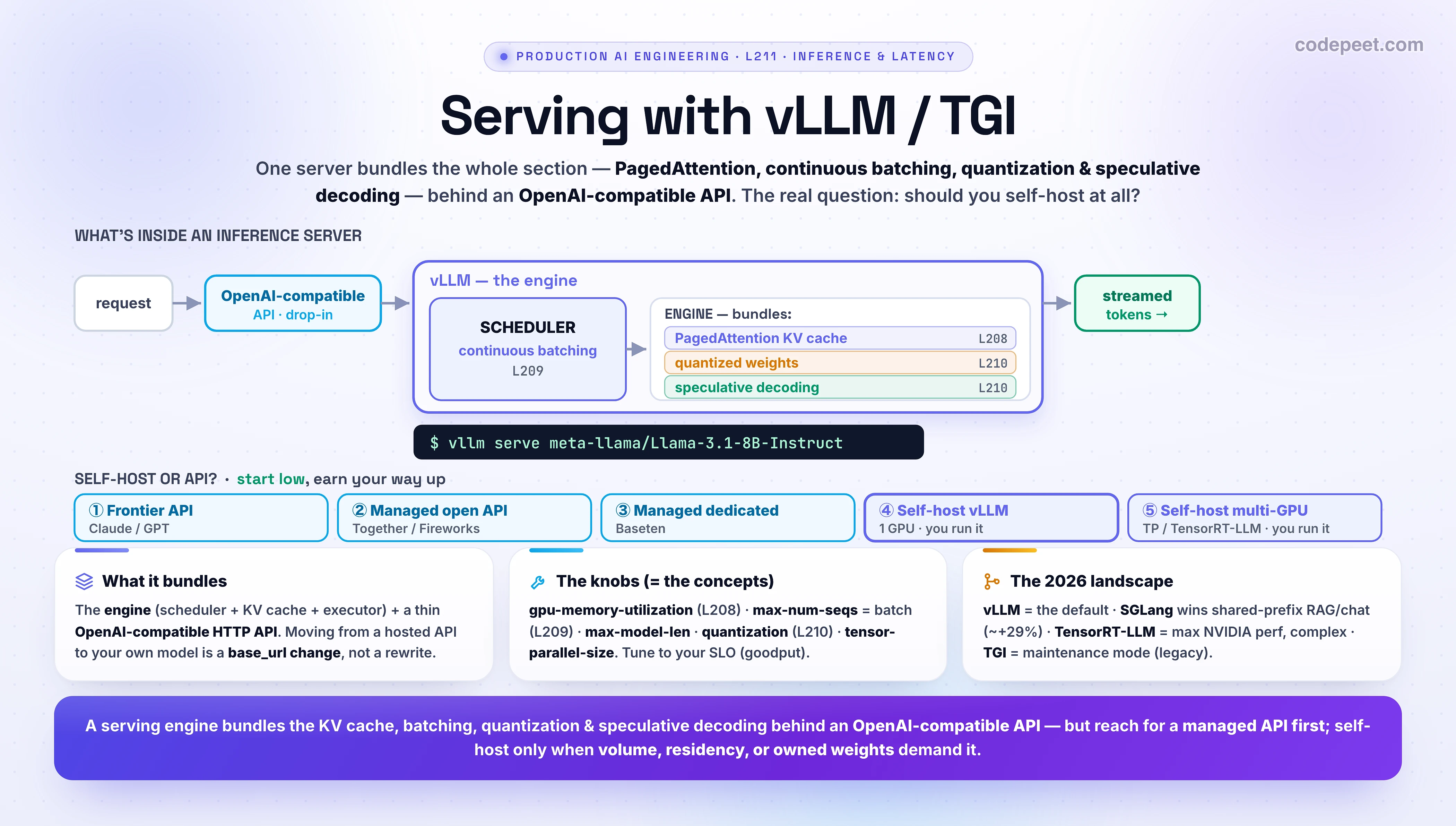 Infographic titled 'Serving with vLLM / TGI'. The big idea: an inference server is the box that bundles every optimization from this section behind one OpenAI-compatible API — and the first real decision is whether to run it yourself at all. CENTER, the anatomy of an inference server (vLLM). A request enters through an OpenAI-COMPATIBLE API (a drop-in replacement for OpenAI's endpoints, so app code doesn't change). Inside, a SCHEDULER does continuous batching (L209) — finished requests leave, queued ones join every iteration — feeding an ENGINE that holds the model weights (optionally quantized to INT8/FP8/INT4, L210) and a PagedAttention KV cache (L208) and can use speculative decoding (L210); tokens stream back out (L207/L212). So vLLM = PagedAttention + continuous batching + quantization + speculative decoding + an OpenAI API, in one server you start with the command 'vllm serve <model>'. RIGHT, the self-host-or-API ladder, from simplest to most control: a frontier API (Claude / GPT — API only, you cannot self-host them); a managed open-model API (Together / Fireworks — Llama, Qwen, DeepSeek behind an API); a managed dedicated endpoint (Baseten — your model on managed infra with autoscaling); self-hosting vLLM on one GPU; and self-hosting multi-GPU with tensor parallelism or TensorRT-LLM. THREE CARDS. Card 1, what it bundles: the engine (scheduler + KV cache + executor) plus the OpenAI-compatible HTTP server; you tune knobs that map to the section's concepts. Card 2, the knobs: gpu-memory-utilization (how much VRAM for the KV cache), max-model-len (context), max-num-seqs (batch size), tensor-parallel-size (GPUs for a big model), quantization, and speculative decoding. Card 3, the 2026 landscape: vLLM is the default; Hugging Face TGI went to maintenance mode in 2026 (use vLLM or SGLang); SGLang's RadixAttention wins about 29 percent on shared-prefix workloads (chat, RAG, agents); TensorRT-LLM is maximum NVIDIA performance but 1-2 weeks of setup and vendor lock-in. THE DECISION: managed APIs are cheaper for most teams until roughly 100 to 500 million tokens per day, once you count idle GPUs, 10-20 hours a month of DevOps, and 2-4 weeks of setup; self-host above that, or for data residency, or to run your own fine-tuned weights — and the pattern that ships is hybrid: self-host the predictable bulk, call a frontier API for bursty high-value work, with one router between. Section roadmap strip: metrics, KV cache, batching, speculative decoding, serving with vLLM/TGI, streaming. Takeaway banner: a serving engine bundles the KV cache, continuous batching, quantization and speculative decoding behind an OpenAI-compatible API — but most teams should reach for a managed API first and self-host only when volume, residency, or owned weights demand it.
