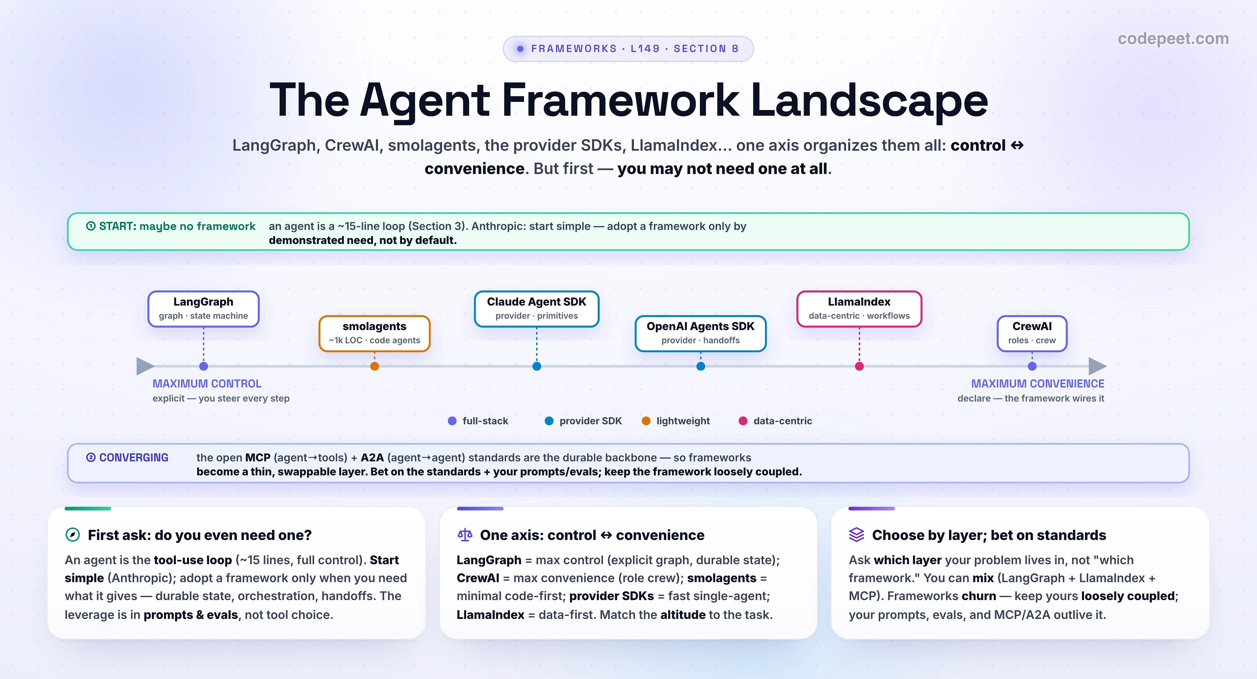 An infographic titled 'The Agent Framework Landscape' mapping the major tools for building AI agents in 2026 along a spectrum from maximum control on the left to maximum convenience on the right. On the control end sits LangGraph, an explicit state-machine graph of nodes, edges, and typed shared state with checkpointing and time-travel debugging. Toward the convenient end sits CrewAI, a team of role-playing agents defined by role, goal, and backstory. In between and around them are the other families: smolagents from Hugging Face, a roughly thousand-line code-first library whose CodeAgent writes Python as its actions instead of JSON tool calls; the provider SDKs, the OpenAI Agents SDK with built-in handoffs and the Claude Agent SDK with explicit code-first primitives; LlamaIndex, whose AgentWorkflow layer sits on a data and retrieval backbone; plus lightweight options like Pydantic AI for type safety and the Microsoft Agent Framework that merged AutoGen and Semantic Kernel. The frameworks are grouped into four categories: full-stack frameworks, provider SDKs, lightweight libraries, and data-centric frameworks. A central panel delivers the most important point first: you may not need a framework at all — Anthropic recommends starting with a simple prompt and a short agent loop and adding a framework only when a simpler solution falls short, because frameworks add abstraction and debugging cost and the teams that succeed obsess over evaluation and iteration, not tool choice. A how-to-choose panel maps needs to tools: maximum control and durable state to LangGraph, fast role-based prototypes to CrewAI, minimal auditable code to smolagents, a single agent on one model family to a provider SDK, and document-heavy retrieval to LlamaIndex. A forward note observes that as the open MCP and A2A protocols standardize how agents reach tools and other agents, frameworks are converging into a thinner, interoperable orchestration layer. The takeaway: choose by which layer of the stack your problem lives in and how much control versus convenience you need — and only adopt a framework once a plain agent loop genuinely falls short.