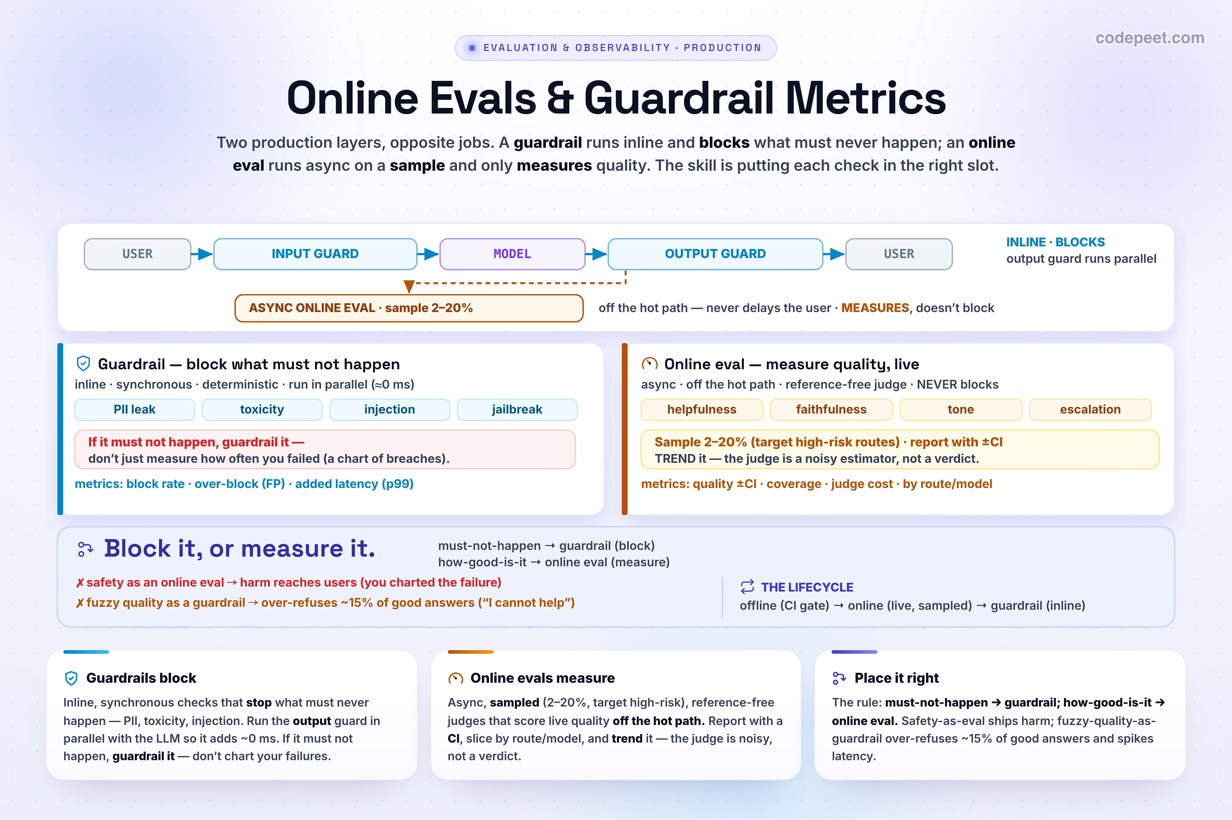 An infographic titled 'Online Evals and Guardrail Metrics' that explains the two production layers that run on live traffic and how to decide which to use for each check. Evaluation runs at three points in the lifecycle: offline against a fixed golden dataset before deploy and as a CI gate; online against live production traffic after deploy; and guardrails inline in the request path. The lesson focuses on the last two. An online eval scores live production traffic asynchronously, off the hot path, so it never adds latency to the user, and because there is no ground truth on production data it uses reference-free scorers: heuristics like JSON validity and citations, reused guardrail signals, and an LLM-as-judge for open-ended qualities like helpfulness and faithfulness. Because a judge call costs money and time you cannot score every response, so you sample, for example twenty percent on high-risk routes and two percent on the baseline, and you report every quality number with its sample size and a confidence interval, sliced by route, model, and prompt version, treating the judge as a noisy estimator to trend rather than a verdict. A guardrail by contrast runs synchronously inline in the request and response path and can block or modify a response before it reaches the user; to stay fast you run the output guardrail in parallel with the model call so it adds almost no latency. The central skill is placement, deciding for each check whether it blocks or measures: a must-not-happen safety check like PII leakage, toxic output, or prompt injection belongs in a guardrail that blocks; a fuzzy quality signal like helpfulness or faithfulness belongs in an online eval that measures. The two killer misplacements: putting a safety check in an online eval means you only sample-measure the failure after the user already saw it, so harmful outputs reach users and you merely have a chart of them, captured by the rule if something must not happen guardrail it, do not measure how often you failed; and putting a fuzzy quality score in a guardrail that blocks below a threshold over-refuses about fifteen percent of perfectly good answers with I cannot help with that, captured by the rule quality is for monitoring, not real-time blocking. Guardrail metrics to track are block rate, false-positive or over-block rate, and latency added; online-eval metrics are the sampled quality score with its confidence interval, escalation and I-don't-know rates, sliced over time. The takeaway banner reads: guardrails block what must not happen inline; online evals measure quality async on a sample with a confidence interval; if it must not happen guardrail it, if you want to know how good it is eval it.
