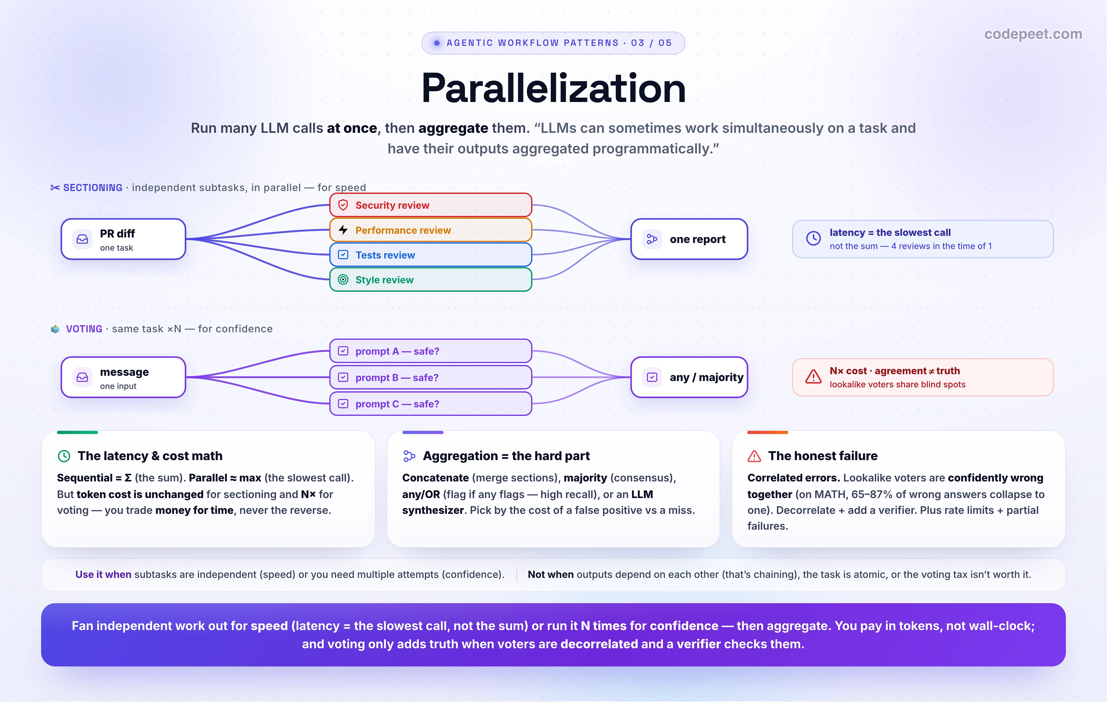 An infographic titled 'Parallelization — run many calls at once, then aggregate'. LLMs can work simultaneously on a task and have their outputs aggregated programmatically. TWO VARIATIONS. Sectioning (for speed): break a task into INDEPENDENT subtasks and run them at once — review a pull request along four axes (Security, Performance, Tests, Style), each its own focused LLM call, then merge into one report; wall-clock latency is the SLOWEST call, not the sum, so you get four reviews in the time of one. Voting (for confidence): run the SAME task several times (three differently-phrased safety prompts) and combine the votes with an any-unsafe or majority threshold. THE LATENCY AND COST MATH: sequential = the sum of every call; parallel = about the max (the slowest straggler); N times t becomes about 1 times t. But token COST is unchanged for sectioning and N times higher for voting — you trade money and throughput for lower latency or higher confidence, never the reverse. AGGREGATION is the hard part: concatenate/merge, majority/consensus, an any-OR gate (flag if any branch flags — high recall), or an LLM synthesizer to reconcile conflicts. THE HONEST FAILURE: voting amplifies CORRELATED ERRORS — lookalike voters share blind spots, so the majority can be confidently wrong (on MATH-style tasks 65 to 87 percent of incorrect answers collapse onto a single wrong answer); fix by decorrelating voters and adding an external verifier. Fan-out also hits rate limits and partial failures, so use bounded concurrency (a semaphore), retries with backoff, and return_exceptions. USE IT WHEN subtasks are independent (parallelize for speed) or you need multiple attempts/perspectives (vote for confidence); NOT when outputs depend on each other (that is prompt chaining), the task is atomic, or the voting tax is unjustified. In Python run concurrent calls with asyncio.gather or a ThreadPoolExecutor (LLM calls are I/O-bound, so the GIL is not the bottleneck). Takeaway: fan independent work out for speed or run it N times for confidence, then aggregate; you pay in tokens not wall-clock, and voting only adds truth when voters are decorrelated and a verifier checks them.