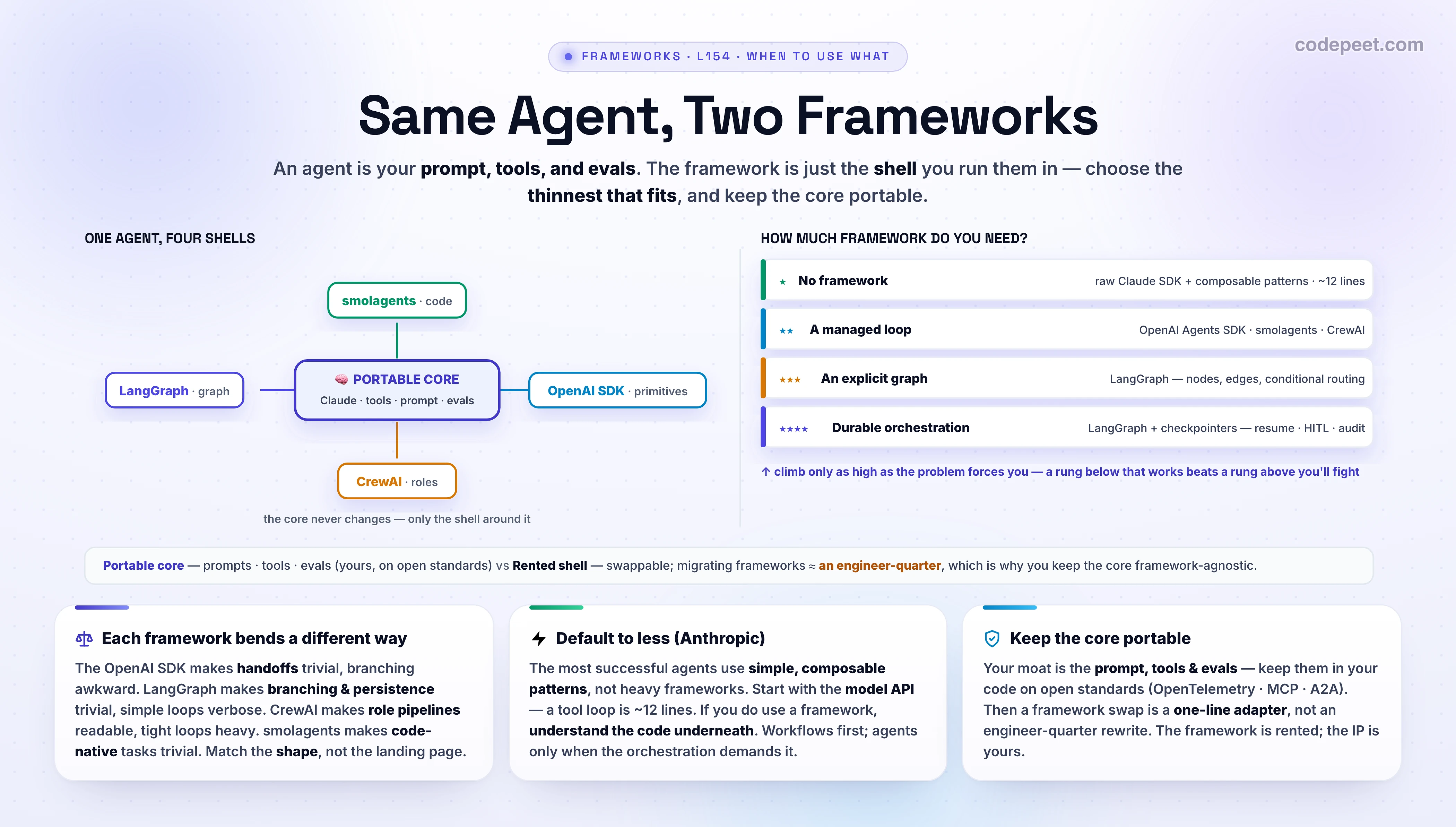 An infographic titled 'Same Agent, Two Frameworks: When to Use What' about choosing an agent framework. The centerpiece shows ONE AGENT, FOUR SHELLS: a glowing core box reading 'your portable core: the Claude model, your tools, your prompt, your evals' is wrapped by four thin labeled rings, each a different framework around the identical core, smolagents labeled 'code' where the model writes Python, the OpenAI Agents SDK labeled 'primitives' with Agent and Runner, CrewAI labeled 'roles' as a crew, and LangGraph labeled 'graph' as an explicit state machine; the visual point is that the core never changes, only the shell around it. Below sits a four-rung ladder titled 'How much framework do you need?' climbing from rung one 'No framework, raw Claude SDK plus patterns, about twelve lines' to rung two 'A managed loop, OpenAI Agents SDK or smolagents or CrewAI' to rung three 'An explicit graph, LangGraph' to rung four 'Durable orchestration, LangGraph with checkpointers', with the caption 'climb only as high as the problem forces you'. A band reads 'portable core (prompts, tools, evals) versus rented shell; migrating shells costs about an engineer-quarter, which is why you keep the core framework-agnostic'. Three cards summarize the honest tradeoffs: each framework makes something trivial and something awkward, the OpenAI SDK makes handoffs trivial but branching awkward while LangGraph makes branching and persistence trivial but simple loops verbose; Anthropic's guidance to start with simple composable patterns and understand the code underneath before adopting a framework; and the rule to pick the thinnest shell that fits the shape of the problem, not the slickest landing page. A takeaway banner reads: the agent is your prompt, tools, and evals; the framework is just the shell you run them in, so choose the thinnest that fits and keep the core portable.