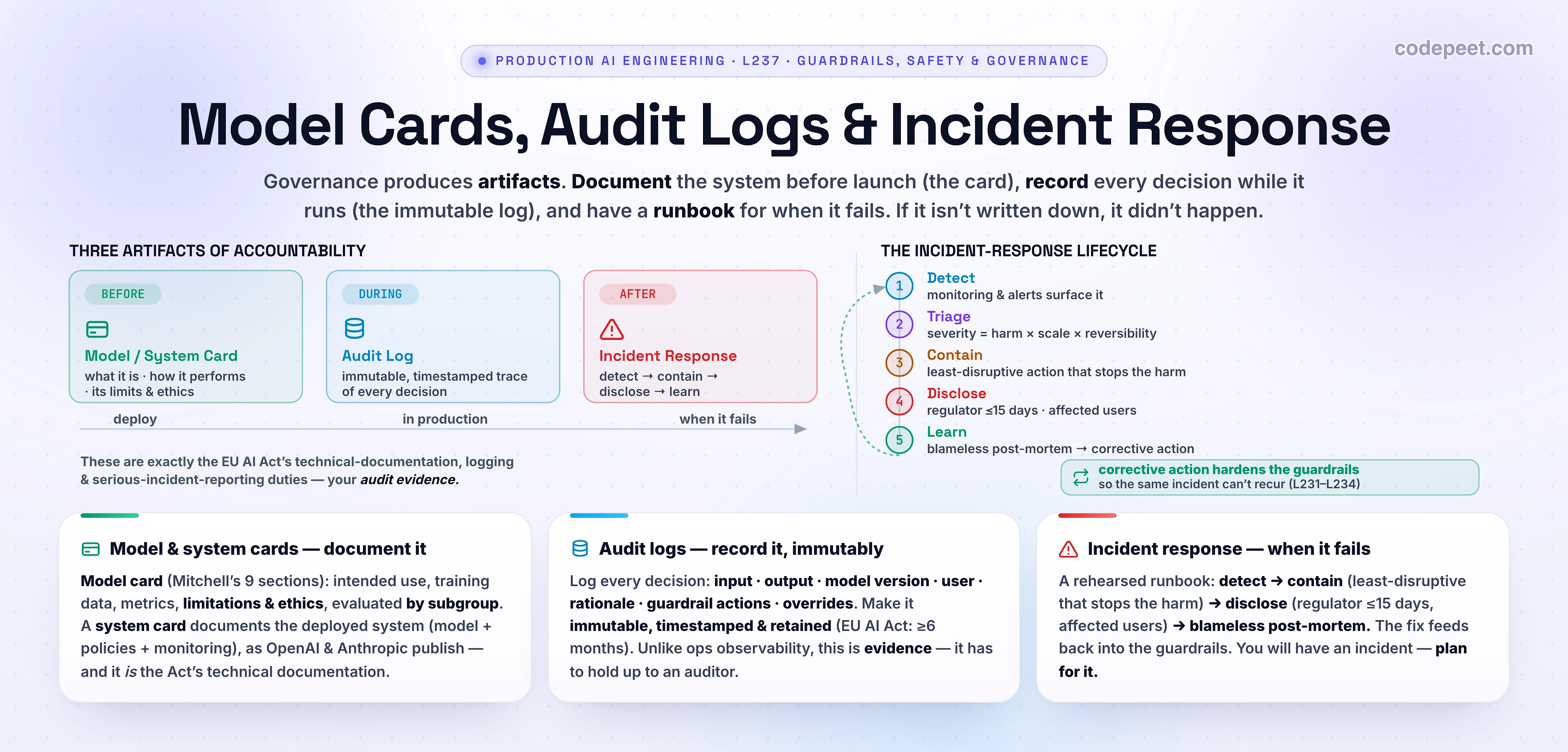 Infographic titled 'Model Cards, Audit Logs & Incident Response', the seventh lesson of the Guardrails, Safety, Reliability & Governance section. Left: THREE ARTIFACTS OF ACCOUNTABILITY across a deployment's life on a before-during-after timeline — BEFORE = Model / System Card (document what it is, how it performs, its limits & ethics); DURING = Audit Log (an immutable, timestamped trace of every decision); AFTER = Incident Response (detect, contain, disclose, learn). A note: these are exactly the EU AI Act's technical-documentation, logging, and serious-incident-reporting duties — your audit evidence. Right: THE INCIDENT-RESPONSE LIFECYCLE as five numbered steps — 1 Detect (monitoring & alerts surface it), 2 Triage (severity = harm × scale × reversibility), 3 Contain (least-disruptive action that stops the harm), 4 Disclose (regulator within 15 days, affected users), 5 Learn (blameless post-mortem to corrective action) — with a dashed feedback loop back to the start and a callout: corrective action hardens the guardrails so the same incident can't recur (L231-L234). Three cards: model & system cards document it (Mitchell's 9 sections, evaluated by subgroup; system card = the deployed system, as OpenAI & Anthropic publish; it is the Act's technical documentation); audit logs record it immutably (log input, output, model version, user, rationale, guardrail actions, overrides; immutable, timestamped & retained ≥ 6 months; it's evidence, not debugging); incident response when it fails (rehearsed runbook: detect to contain to disclose to blameless post-mortem; the fix feeds back; plan for it). Section roadmap: input, output, hallucination, fallbacks, moderation & RAI, governance, model cards & audit, build a guardrail layer.
