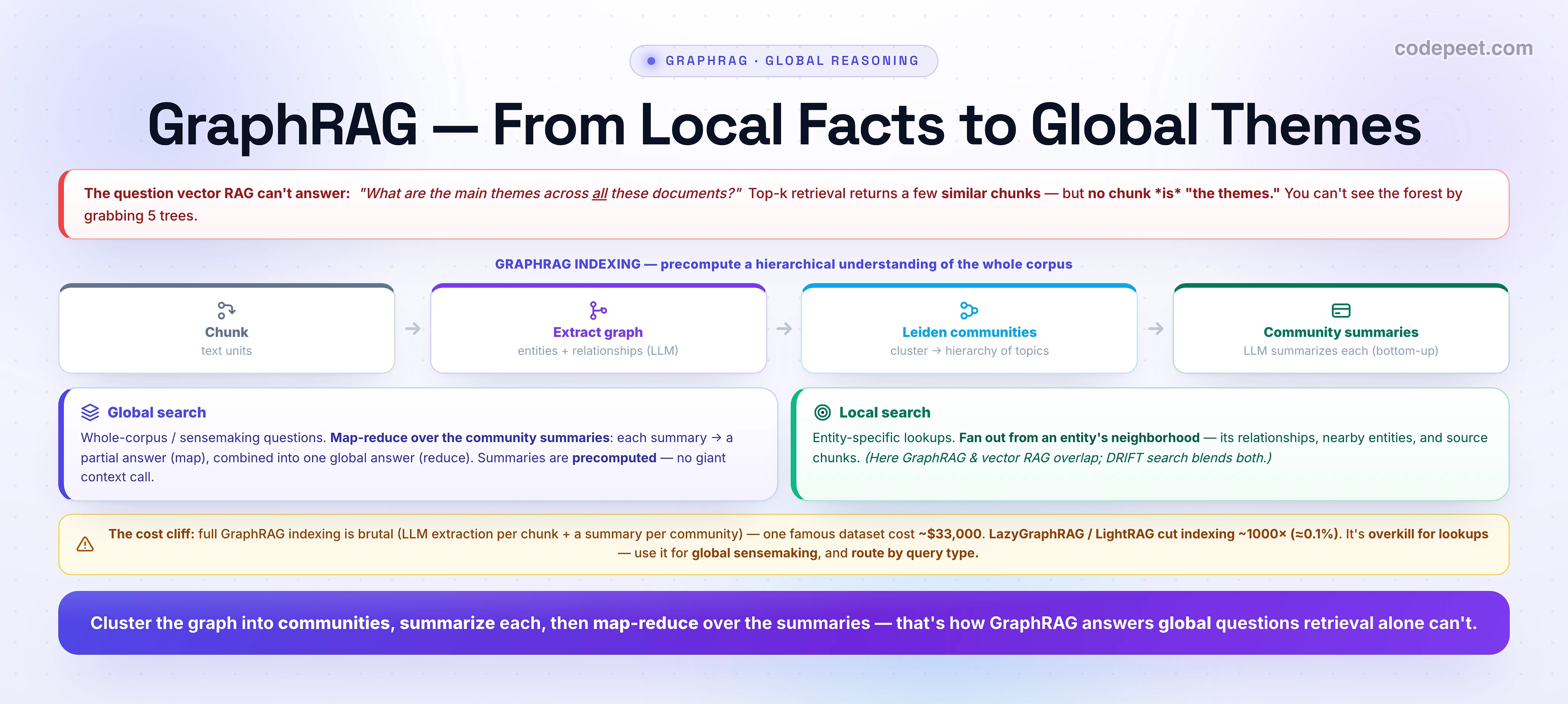 An infographic titled 'GraphRAG — From Local Facts to Global Themes'. A red strip states the question vector RAG can't answer: what are the main themes across ALL these documents? Top-k retrieval returns a few similar chunks, but no chunk IS 'the themes' — you can't see the forest by grabbing 5 trees. GRAPHRAG INDEXING precomputes a hierarchical understanding of the whole corpus as a flow: Chunk (text units), then Extract graph (entities plus relationships, via an LLM), then Leiden communities (cluster the graph into a hierarchy of topics), then Community summaries (an LLM summarizes each community, bottom-up). Two query-mode cards. Global search: whole-corpus / sensemaking questions, map-reduce over the community summaries — each summary gives a partial answer (map), combined into one global answer (reduce); summaries are precomputed so there's no giant context call. Local search: entity-specific lookups, fan out from an entity's neighborhood — its relationships, nearby entities, and source chunks; here GraphRAG and vector RAG overlap, and DRIFT search blends both. A caveat: the cost cliff — full GraphRAG indexing is brutal (LLM extraction per chunk plus a summary per community); one famous dataset cost about 33,000 dollars; LazyGraphRAG and LightRAG cut indexing about 1000 times (around 0.1 percent); it's overkill for lookups, so use it for global sensemaking and route by query type. Banner: cluster the graph into communities, summarize each, then map-reduce over the summaries — that's how GraphRAG answers global questions retrieval alone can't.