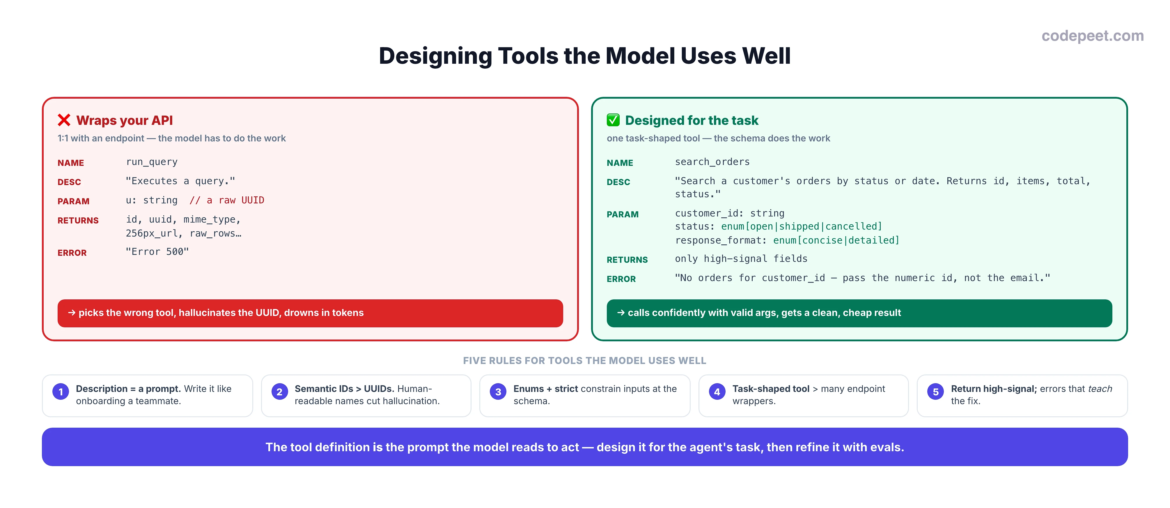An infographic titled 'Designing Tools the Model Uses Well' comparing a bad tool and a good tool. The left red card 'Wraps your API' (1:1 with an endpoint) has name run_query, a vague description 'Executes a query.', a parameter u typed as a raw UUID, a returns list dumping id, uuid, mime_type, 256px_url and raw rows, and an opaque error 'Error 500'; its verdict: the model picks the wrong tool, hallucinates the UUID, and drowns in tokens. The right green card 'Designed for the task' has name search_orders, a rich description, parameters customer_id plus a status enum (open, shipped, cancelled) plus a response_format enum, returns only high-signal fields, and a teaching error 'No orders for customer_id — pass the numeric id, not the email'; its verdict: the model calls confidently with valid args and gets a clean, cheap result. Below are five rules: description is a prompt, semantic IDs beat UUIDs, enums plus strict constrain inputs, a task-shaped tool beats many endpoint wrappers, and return high-signal results with errors that teach. A bottom banner: the tool definition is the prompt the model reads to act — design for the task, then refine with evals.