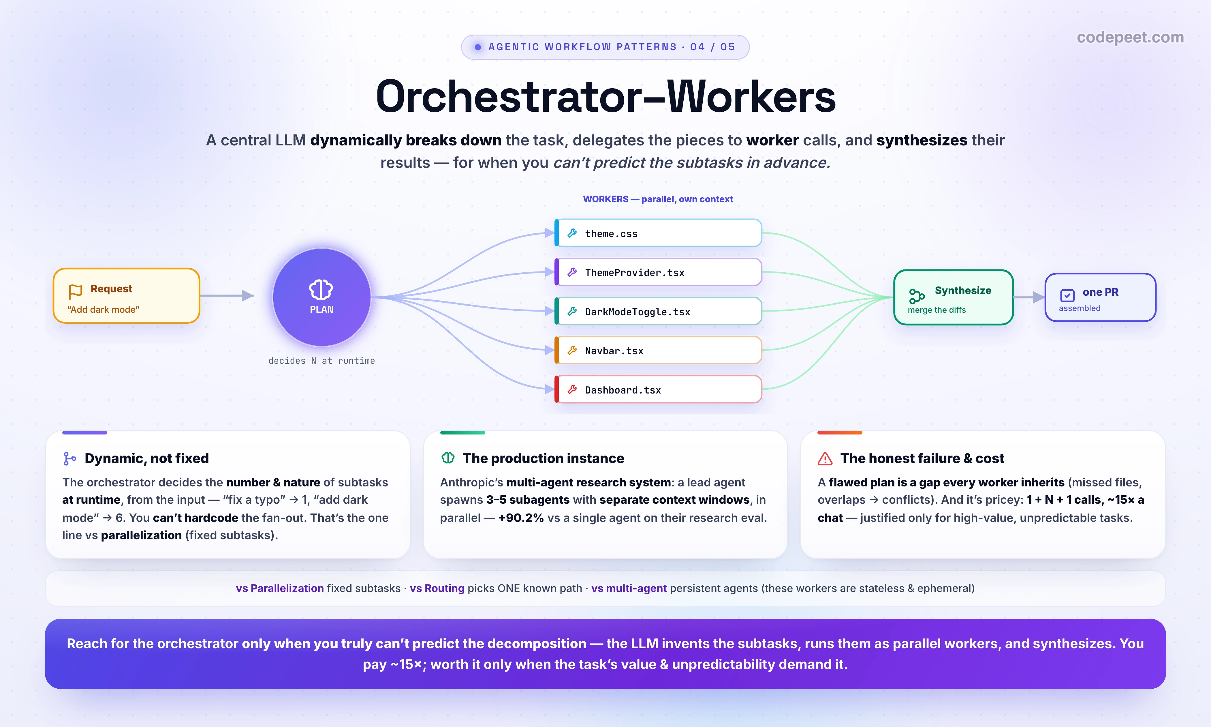 An infographic titled 'Orchestrator-Workers'. A central LLM dynamically breaks down a task, delegates the pieces to worker LLM calls, and synthesizes their results. THE FLOW: a request (add dark mode to the app) goes to an ORCHESTRATOR that inspects it and produces a structured plan — crucially the NUMBER and NATURE of subtasks is decided at runtime from the input (fix a footer typo yields 1 subtask; add dark mode yields about 6: edit theme.css, the ThemeProvider, a toggle component, several page components, tests). WORKERS run each subtask as its own LLM call, in parallel, each with its own context window. A SYNTHESIZER merges the worker diffs into one coherent pull request. THE KEY DISTINCTION FROM PARALLELIZATION: whereas it is topographically similar, the difference is flexibility — subtasks are NOT pre-defined, they are determined by the orchestrator based on the specific input, so you cannot hardcode the fan-out; predictable fan-out means parallelization, data-dependent fan-out means orchestrator-workers. THE PRODUCTION INSTANCE: Anthropic's multi-agent research system uses a lead agent that spawns 3 to 5 subagents with separate context windows that search in parallel, and a multi-agent system with a Claude Opus 4 lead and Claude Sonnet 4 subagents outperformed a single agent by 90.2 percent on their internal research eval. THE HONEST FAILURE AND COST: a flawed plan is a gap every worker inherits (the orchestrator misses a file, or two workers edit overlapping code and their diffs conflict at synthesis), the orchestrator can over-spawn workers, and the synthesizer must reconcile everything; the pattern costs 1 orchestrator plus N workers plus 1 synthesizer and multi-agent systems use about 15 times more tokens than a chat, so it is justified only for high-value, genuinely unpredictable tasks. It is not parallelization (fixed subtasks), not routing (which picks one known path), and not a full multi-agent system (these workers are stateless and ephemeral). Takeaway: reach for the orchestrator only when you truly cannot predict the decomposition — the LLM invents the subtasks, runs them as parallel workers, and synthesizes, and you pay about 15 times the cost so it is worth it only when the task value and unpredictability demand it.
