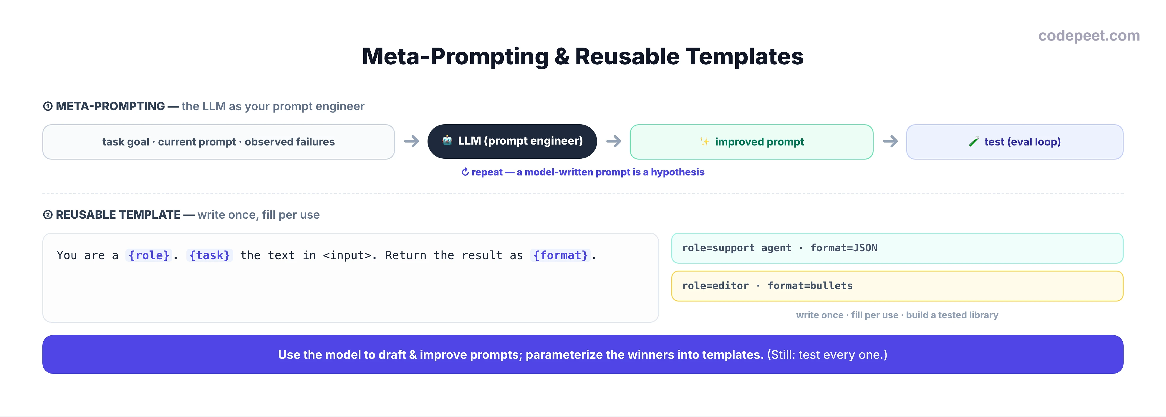 An infographic with two parts. The top part, titled meta-prompting: the LLM as your prompt engineer, shows a flow: an input box containing the task goal, the current prompt draft, and observed failures feeds into an LLM acting as a prompt engineer, which outputs an improved prompt, which goes to a test step (the eval loop), with an arrow looping back to repeat. The bottom part, titled reusable template: write once, fill per use, shows a template that reads: you are a {role}; {task} the text in input tags; return {format}. The variables role, task, and format are highlighted. Two filled instances are shown: one where role is support agent and format is JSON, and another where role is editor and format is bullets. A note says write once, fill per use, and build a tested library. A bottom banner says use the model to draft and improve prompts, parameterize the winners into reusable templates, and still test every one.
