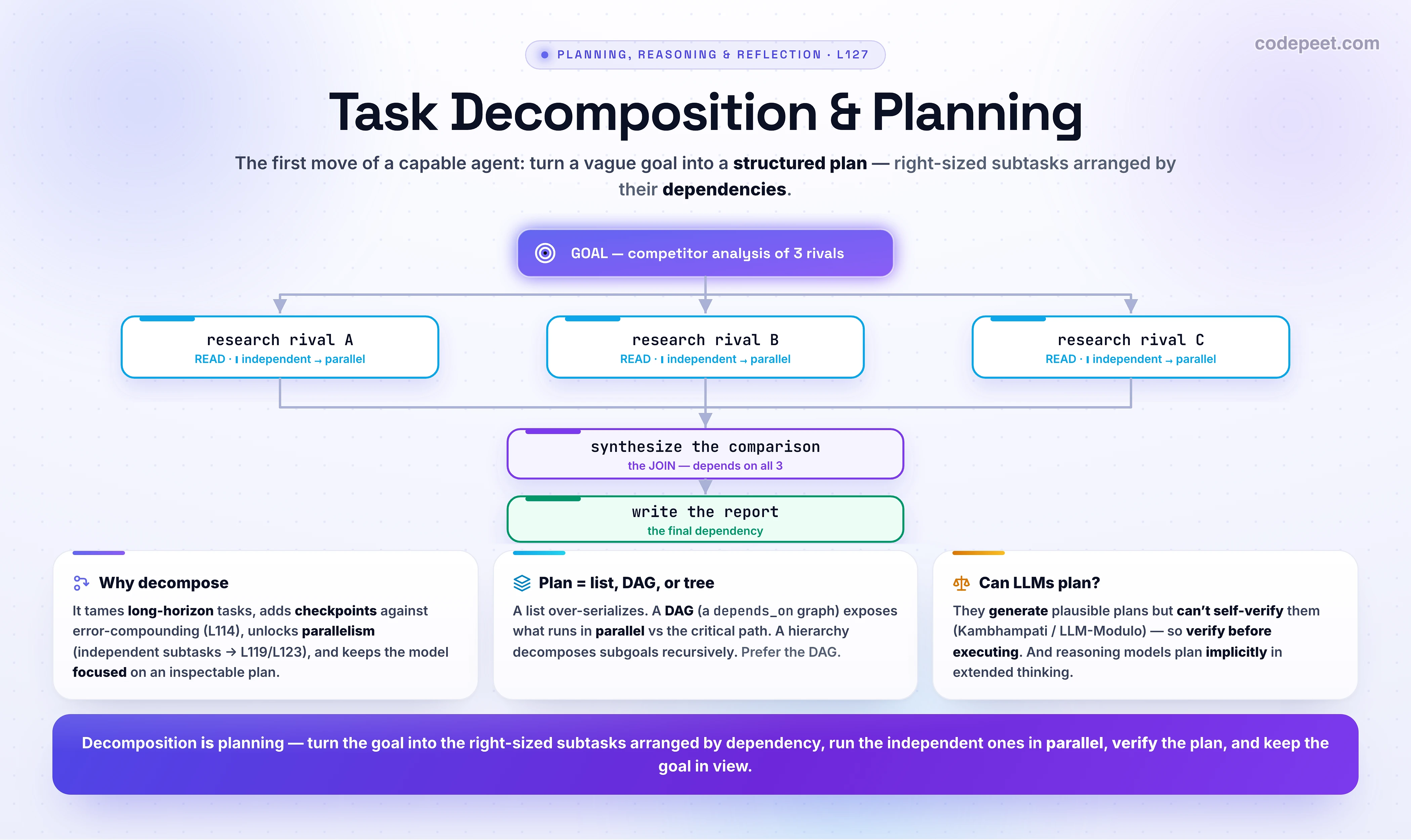 An infographic titled 'Task Decomposition & Planning'. The first move of any capable agent is to turn a vague goal into a structured plan: break a complex task into smaller, ordered, checkable subtasks before (or while) acting. WHY DECOMPOSE — four payoffs: it tames LONG-HORIZON tasks (a 20-step job asked as one prompt makes the model lose the thread); it mitigates ERROR COMPOUNDING (checkpoints let you verify each subtask instead of one fragile leap); it enables PARALLELISM (independent subtasks fan out to parallel workers, the orchestrator-worker pattern); and it keeps the model FOCUSED with a smaller context per step and a plan you can inspect before running. PLAN REPRESENTATIONS: a linear list (do these in order), a DAG or dependency graph (independent subtasks run in parallel, dependent ones form a chain whose longest path is the critical path), and a hierarchical or subgoal tree (a subtask can itself be decomposed, recursively). The DAG is the key idea — a depends_on field turns a flat list into a graph that exposes exactly what can parallelize and what must wait. GRANULARITY IS THE WHOLE GAME: too COARSE (one mega-step) and the model flails with no checkpoints; too FINE (a dozen trivial micro-steps) and overhead explodes while the goal gets lost; JUST RIGHT is a handful of meaningful, checkable subtasks arranged by their dependencies. HOW THE PLAN IS MADE: decomposition-FIRST (plan the whole thing upfront, then execute) versus INTERLEAVED (decompose as you go, adding subtasks as you learn) — classic techniques include Least-to-Most prompting (solve easy subproblems first, each building on the last) and Plan-and-Solve. CAN LLMS ACTUALLY PLAN? Honestly, not perfectly: research (Kambhampati's LLM-Modulo work) shows auto-regressive models generate plausible plans but cannot guarantee their validity or reliably self-verify, so pair the model's plan with an external verifier or critic rather than trusting it blindly. THE 2026 NUANCE: modern reasoning models do a great deal of decomposition IMPLICITLY during extended thinking, so reserve explicit external plans for long-horizon, multi-tool, parallelizable, or inspectable work — don't over-engineer a plan for a task the model can one-shot. Takeaway: decomposition is planning — turn the goal into the right-sized subtasks arranged by dependency, parallelize the independent ones, verify the plan, and keep the goal in view.