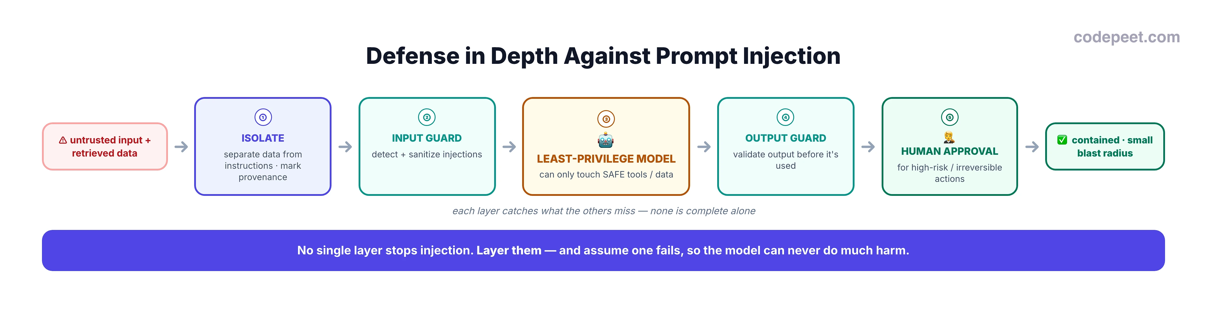 An infographic titled 'Defense in Depth Against Prompt Injection'. Untrusted input and retrieved data enter on the left and must pass through a gauntlet of defensive layers: layer 1 isolate, separating data from instructions and marking provenance; layer 2 input guardrail, detecting and sanitizing injections; then the model running with least privilege so it can only touch safe tools; layer 3 output guardrail, validating the output before it is used; and layer 4 a human approval gate for high-risk or irreversible actions. The result on the right is a contained outcome with a small blast radius. A bottom banner says no single layer stops injection, so layer them and assume one fails, keeping the blast radius small.