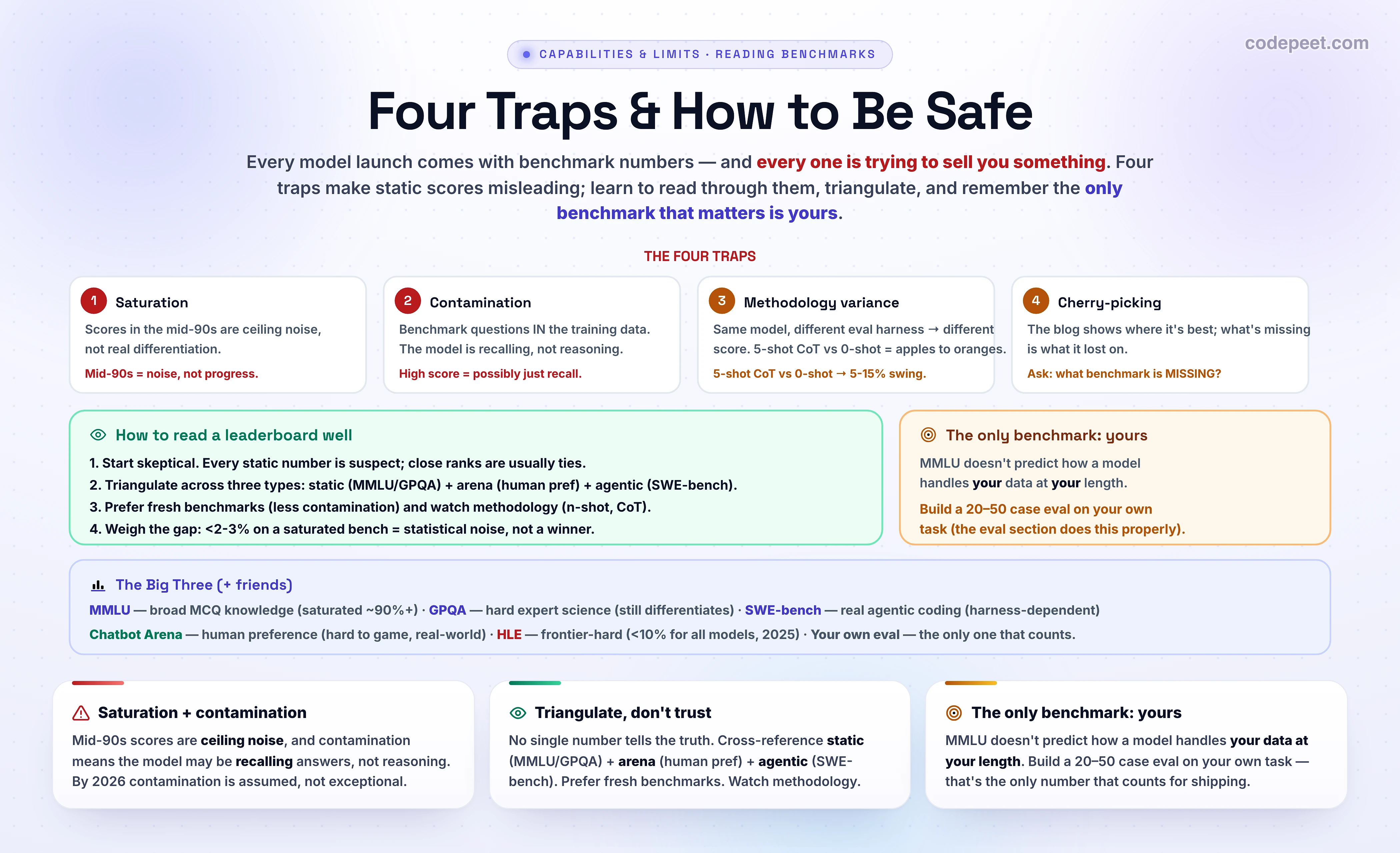 An infographic titled 'Reading Benchmarks: 4 Traps & How to Be Safe'. Four trap cards: 1) Saturation — everyone scores about 95%, so the benchmark no longer differentiates and the gap is just noise (example: MMLU). 2) Contamination — the model saw the test set during training, so the score is recall, not reasoning; rephrasing the questions makes the score drop. 3) Methodology — the same benchmark scored under different conditions (5-shot chain-of-thought versus 0-shot, or different harness) can swing 5 to 15 percent, so numbers are not comparable. 4) Cherry-picking — companies publish only the benchmarks they win, so watch for what is missing from a model card. Below, a 'be safe' strip says to triangulate across a static academic eval (MMLU/GPQA), a human-preference arena (Chatbot Arena), and an agentic suite (SWE-bench); when all three agree, you have signal. A bottom banner reads: public benchmarks shortlist, your own eval on your own data decides.