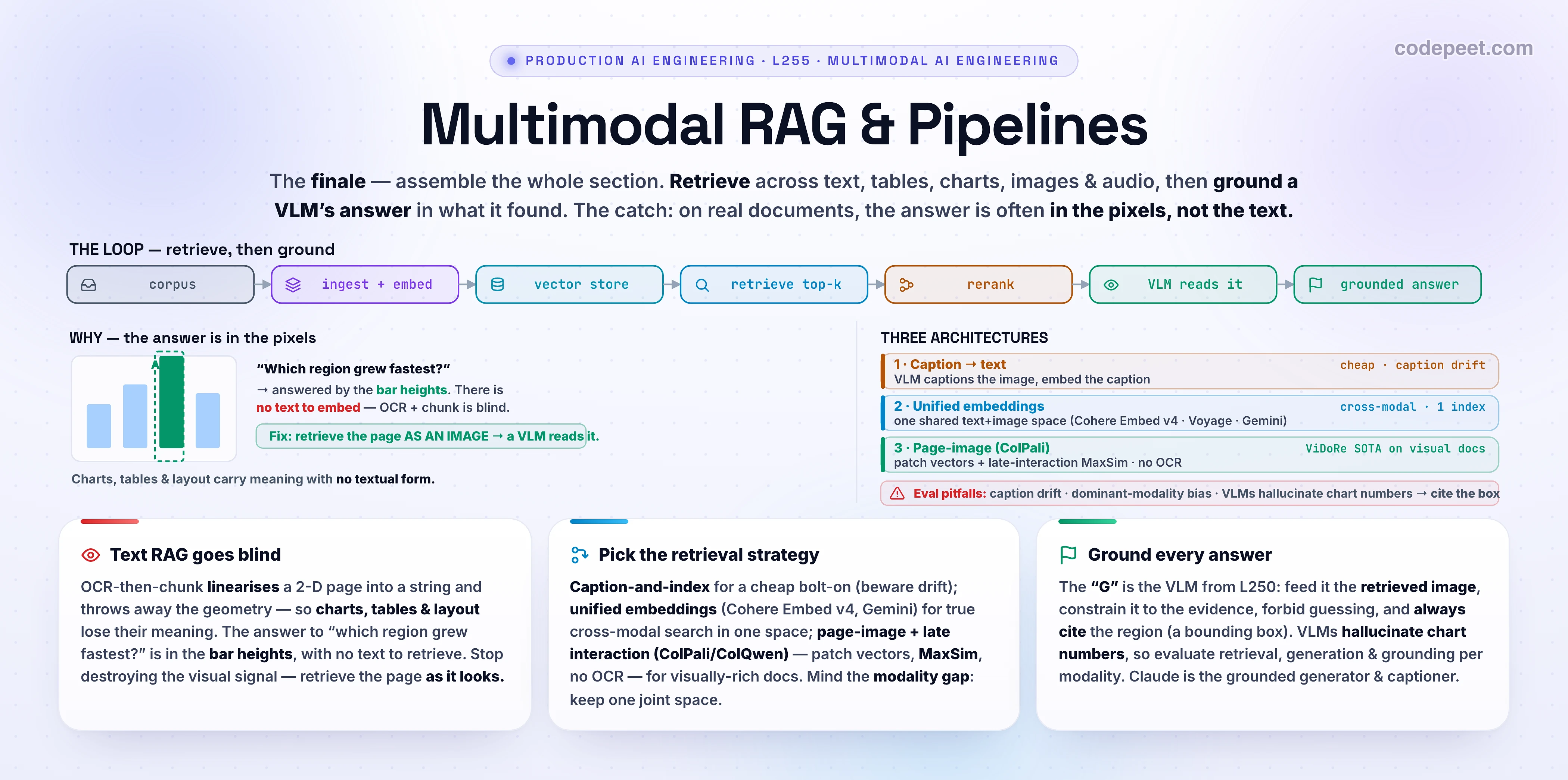 Hero infographic titled 'Multimodal RAG & Pipelines' for lesson L255, the finale of the Multimodal AI Engineering section, on a white background. The deck says this lesson stitches the whole section together: retrieve across text, tables, charts, images and audio, then ground a vision-language model's answer in what was found. The left panel, 'THE LOOP', draws the end-to-end pipeline as connected boxes with arrowheads: a mixed corpus (PDF pages, images, audio) goes into ingest and embed, then a vector store, then retrieve top-k, then an optional rerank, then a VLM (Claude) that reads the retrieved evidence, then a grounded answer with a citation. A callout shows the motivating failure: a bar chart whose answer ('which region grew fastest') is in the bar heights, so OCR-plus-text-chunking is blind to it. The right panel, 'THREE ARCHITECTURES', stacks the retrieval strategies as three rows: caption-and-index (a VLM captions each image then you embed the caption; cheap but lossy, suffers caption drift); unified embeddings (one shared vector space for text and images, e.g. Cohere Embed v4, Voyage, Gemini Embedding, so a text query retrieves images directly); and page-as-image with late interaction (ColPali and ColQwen embed each page as an image with patch-level vectors and score with MaxSim, no OCR, state of the art on the ViDoRe benchmark for visually-rich documents). A small note lists evaluation pitfalls: caption drift, dominant-modality bias, stale embeddings, and VLMs hallucinating chart numbers, so you surface bounding-box citations. Three cards along the bottom read: 'Text RAG goes blind' (OCR plus chunking destroys charts, tables and layout; the answer is often in the pixels); 'Pick the retrieval strategy' (caption for cheap, unified for cross-modal, page-image for visual documents); and 'Ground every answer' (feed retrieved images to a VLM and always cite, because models hallucinate numbers). A family strip lists the section path: vision and VQA L250, document AI L251, audio STT and TTS L252, voice agents L253, image and video generation L254, multimodal RAG L255, marked as the finale.