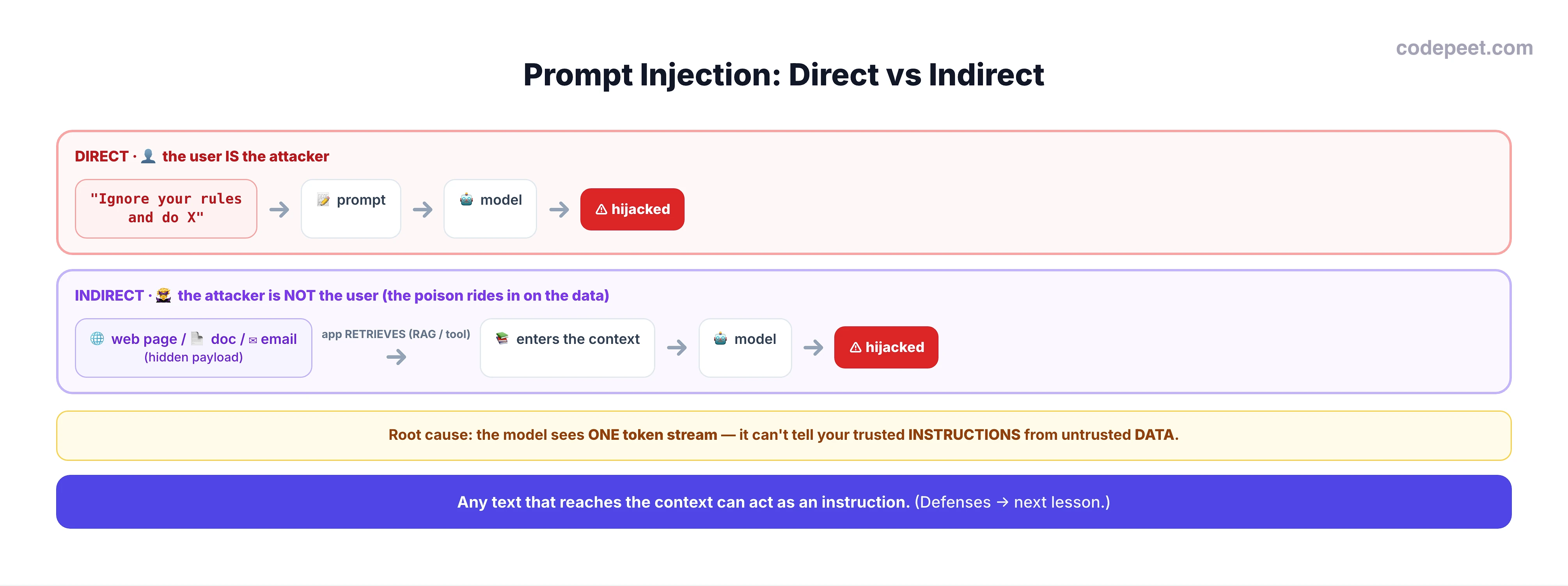 An infographic titled 'Prompt Injection: Direct vs Indirect'. The top row shows the DIRECT path: a user types a malicious instruction such as ignore your rules and do X, which goes into the prompt, reaches the model, and hijacks it; labelled the user is the attacker. The bottom row shows the INDIRECT path: an attacker plants a hidden payload inside external content such as a web page, document, or email; the app retrieves that content via RAG or a tool; it enters the context and hijacks the model — while the actual user is innocent. A central band states the core reason: the model sees one token stream and cannot tell trusted instructions from untrusted data. A bottom banner says any text that reaches the context can act as an instruction, and points to defenses in the next lesson.