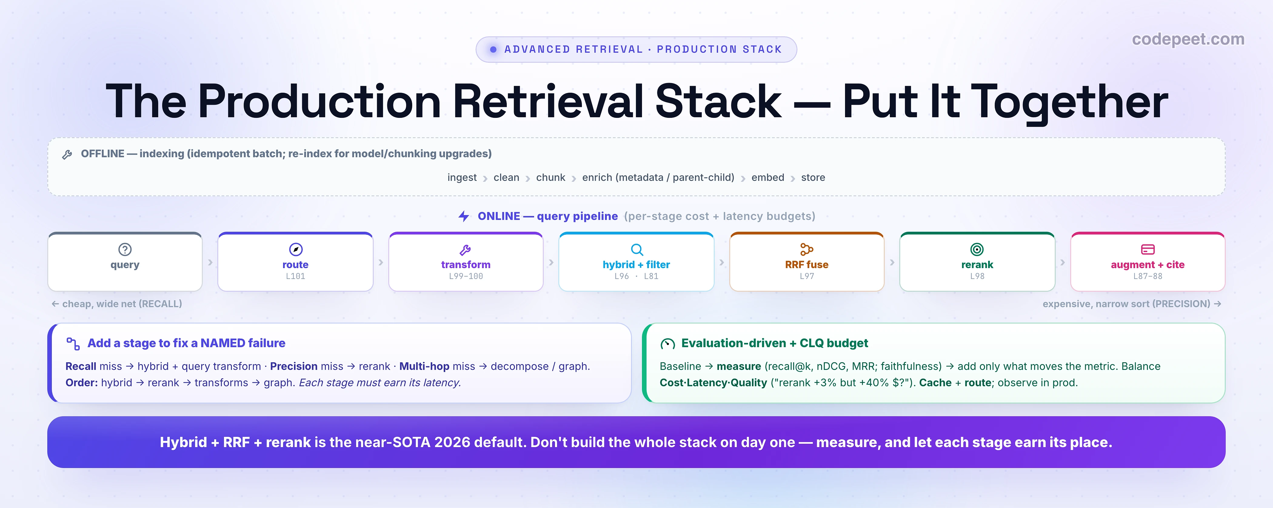 An infographic titled 'The Production Retrieval Stack — Put It Together'. A dashed OFFLINE strip (indexing, idempotent batch, re-index for model or chunking upgrades) shows ingest, clean, chunk, enrich (metadata / parent-child), embed, store. Below, the ONLINE query pipeline (with per-stage cost and latency budgets) is a left-to-right chain of stages, each tagged with its lesson: query, then route (L101), then transform (L99-100), then hybrid retrieve plus metadata filter (L96, L81), then RRF fuse (L97), then rerank (L98), then augment plus cite (L87-88); an axis underneath reads left = cheap, wide net (recall) and right = expensive, narrow sort (precision). Two cards: one, Add a stage to fix a NAMED failure — recall miss means hybrid plus query transform, precision miss means rerank, multi-hop miss means decompose or graph; order hybrid, then rerank, then transforms, then graph; each stage must earn its latency. Two, Evaluation-driven plus CLQ budget — baseline, then measure (recall@k, nDCG, MRR, faithfulness), then add only what moves the metric; balance Cost-Latency-Quality (e.g. rerank plus 3 percent but plus 40 percent dollars?); cache plus route; observe in production. Banner: Hybrid plus RRF plus rerank is the near-SOTA 2026 default; don't build the whole stack on day one — measure, and let each stage earn its place.