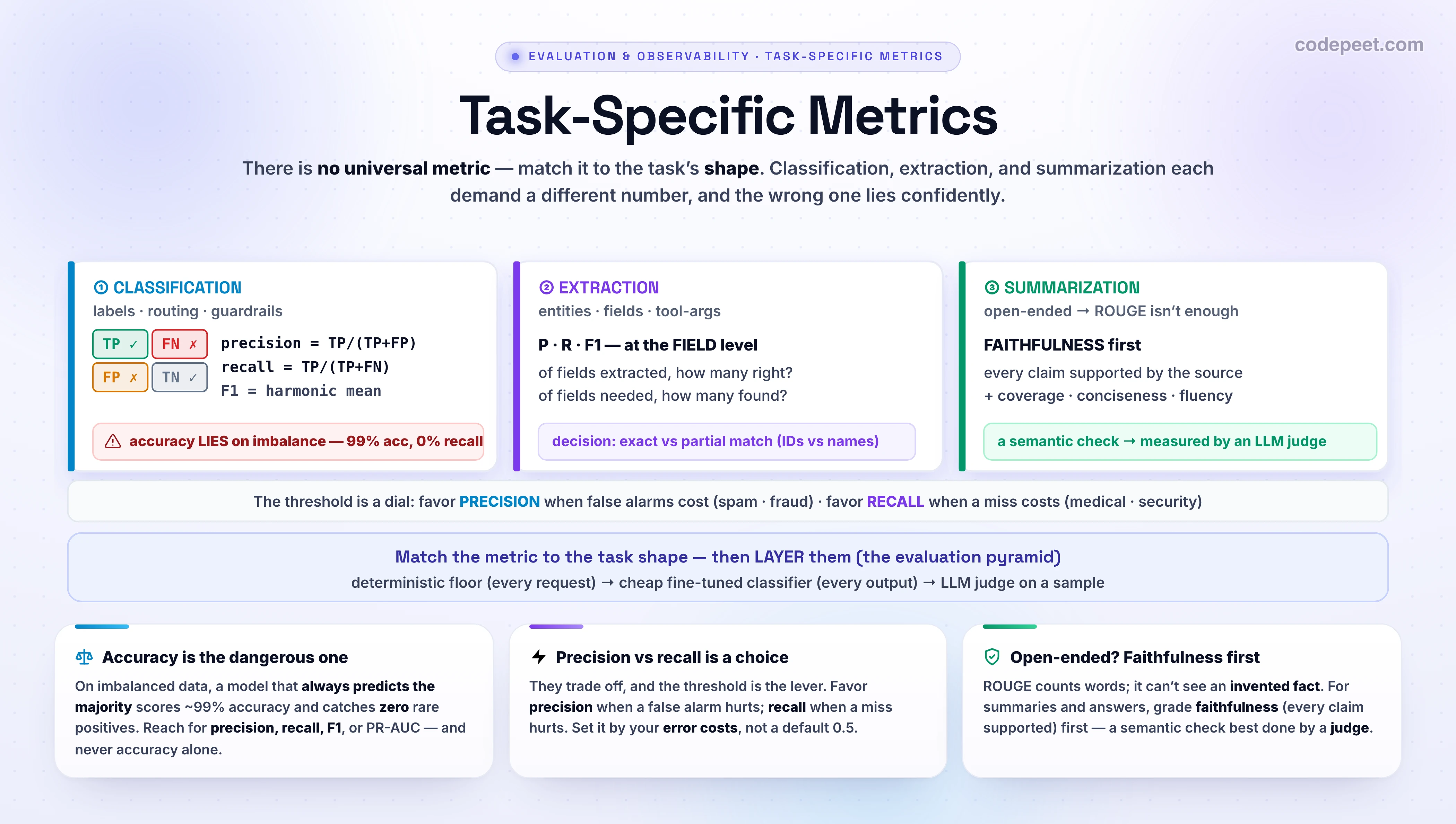 An infographic titled 'Task-Specific Metrics' showing that there is no universal evaluation metric and the skill is matching the metric to the task shape, illustrated across three common shapes. For CLASSIFICATION, every prediction reduces to a confusion matrix of four counts: true positives and true negatives that are correct, and false positives and false negatives that are wrong; from these come accuracy equals true positives plus true negatives over all, precision equals true positives over true positives plus false positives, which asks when I flag positive am I right, recall equals true positives over true positives plus false negatives, which asks of all the real positives did I catch them, and F1 the harmonic mean of precision and recall. A warning panel says accuracy lies on imbalanced data, because a lazy model that always predicts the majority class can score ninety-nine percent accuracy while catching zero of the rare positives, so recall is zero; the fix is precision, recall, F1, or a precision-recall curve. Precision and recall trade off and you tune the threshold: favor precision when false alarms are costly, like spam filtering or fraud, and favor recall when a miss is costly, like medical diagnosis or security screening. For EXTRACTION of structured fields, entities, or tool arguments, score the same precision, recall, and F1 but at the field level, of the fields I extracted how many are correct and of the fields that should be there how many did I find, choosing between strict exact match and a more lenient partial match. For SUMMARIZATION, n-gram overlap like ROUGE is not enough, so grade multiple dimensions led by faithfulness or factual consistency, meaning every claim is supported by the source, since a fluent summary that invents facts is worthless, plus coverage of the key points, conciseness, and fluency; faithfulness is a semantic check that overlap cannot do, so it is measured by natural-language-inference models or, increasingly, an LLM judge. A band gives the unifying idea: match the metric to the task shape and layer them in production as an evaluation pyramid, a deterministic floor on every request, a cheap fine-tuned classifier on every output, and an LLM judge on a sample for open-ended rubrics like faithfulness and helpfulness. The takeaway banner reads: there is no one metric, classification wants precision, recall and F1 with an eye on imbalance and error costs, extraction wants field-level F1, and summarization wants faithfulness first, so pick by task shape and combine by cost.