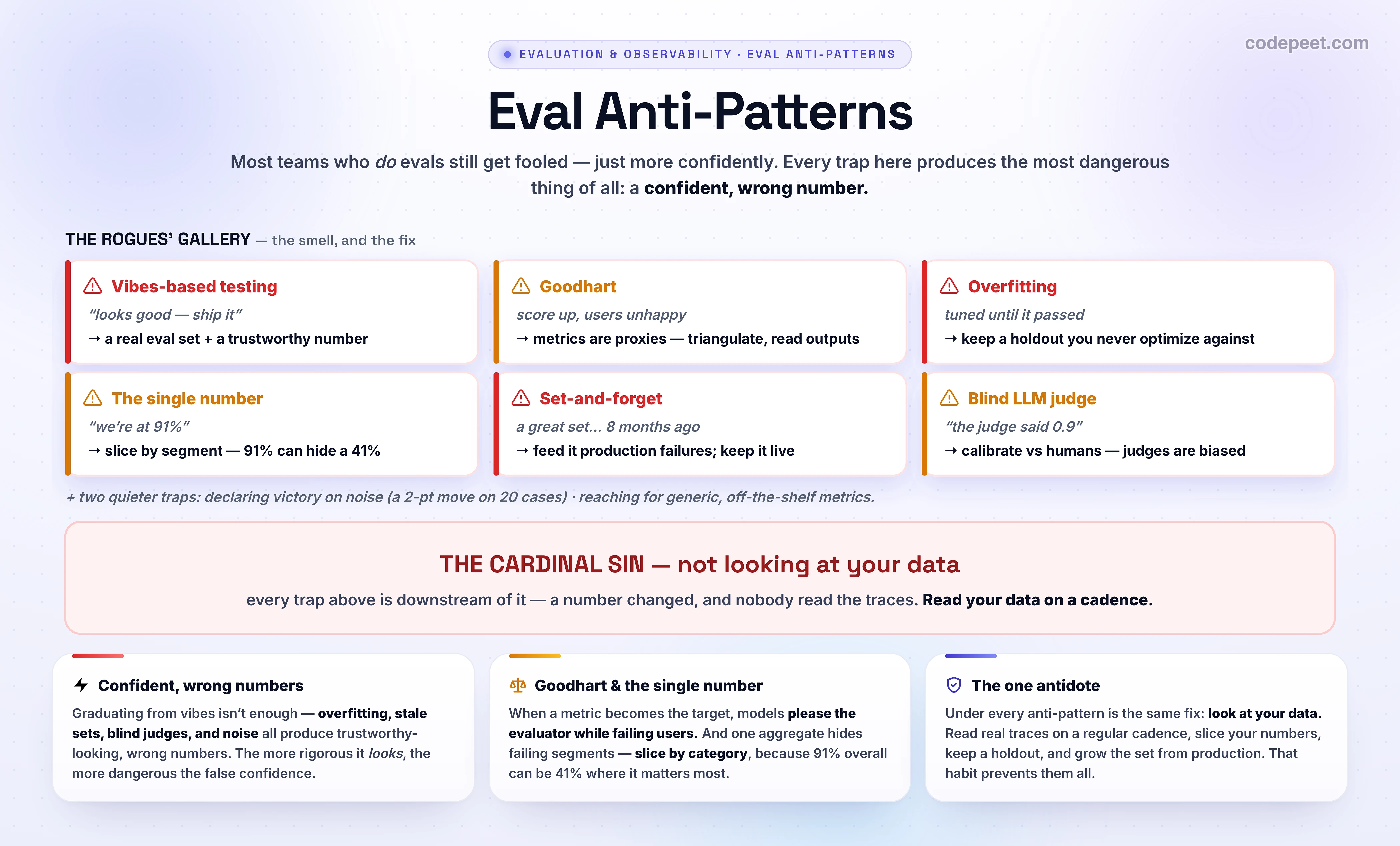 An infographic titled 'Eval Anti-Patterns' presenting a rogues' gallery of the common ways teams fool themselves with evaluation, each paired with its fix. The headline anti-pattern is vibes-based testing: eyeballing a few outputs and shipping on it seems fine, which fails because of non-determinism and because you only ever sample the easy cases; the fix is a real eval set and a number. Goodhart's law is shown: when a measure becomes a target it stops being a good measure, producing models that please the evaluator while failing users; the fix is to remember the metric is a proxy, triangulate with multiple metrics, and keep reading real outputs. Overfitting is training on the test set: tuning the prompt against the same cases until they pass, so the eval climbs while production stays flat; the fix is a holdout you never optimize against, refreshed regularly. The tyranny of the single number is illustrated by an overall score of ninety-one percent that hides a refunds segment sitting at forty-one percent, because aggregation smooths away the long tail; the fix is to slice by segment. Three quieter traps are listed: set-and-forget, a stale dataset that never grows as the product and users shift, fixed by feeding it production failures; trusting the LLM judge blindly despite its position, verbosity, and self-preference biases, fixed by calibrating the judge against humans; and declaring victory on noise, shipping on a two-point move across twenty cases, fixed by using enough samples and repeated runs. Beneath all of them sits the cardinal sin: not looking at your data, trusting a number without ever reading the traces behind it; the one habit that prevents every other anti-pattern is to read your data on a regular cadence. The takeaway banner reads: every anti-pattern produces a confident, wrong number, the most dangerous kind, and the antidote that runs under all of them is to look at your data, slice it, and keep the set honest with reality.