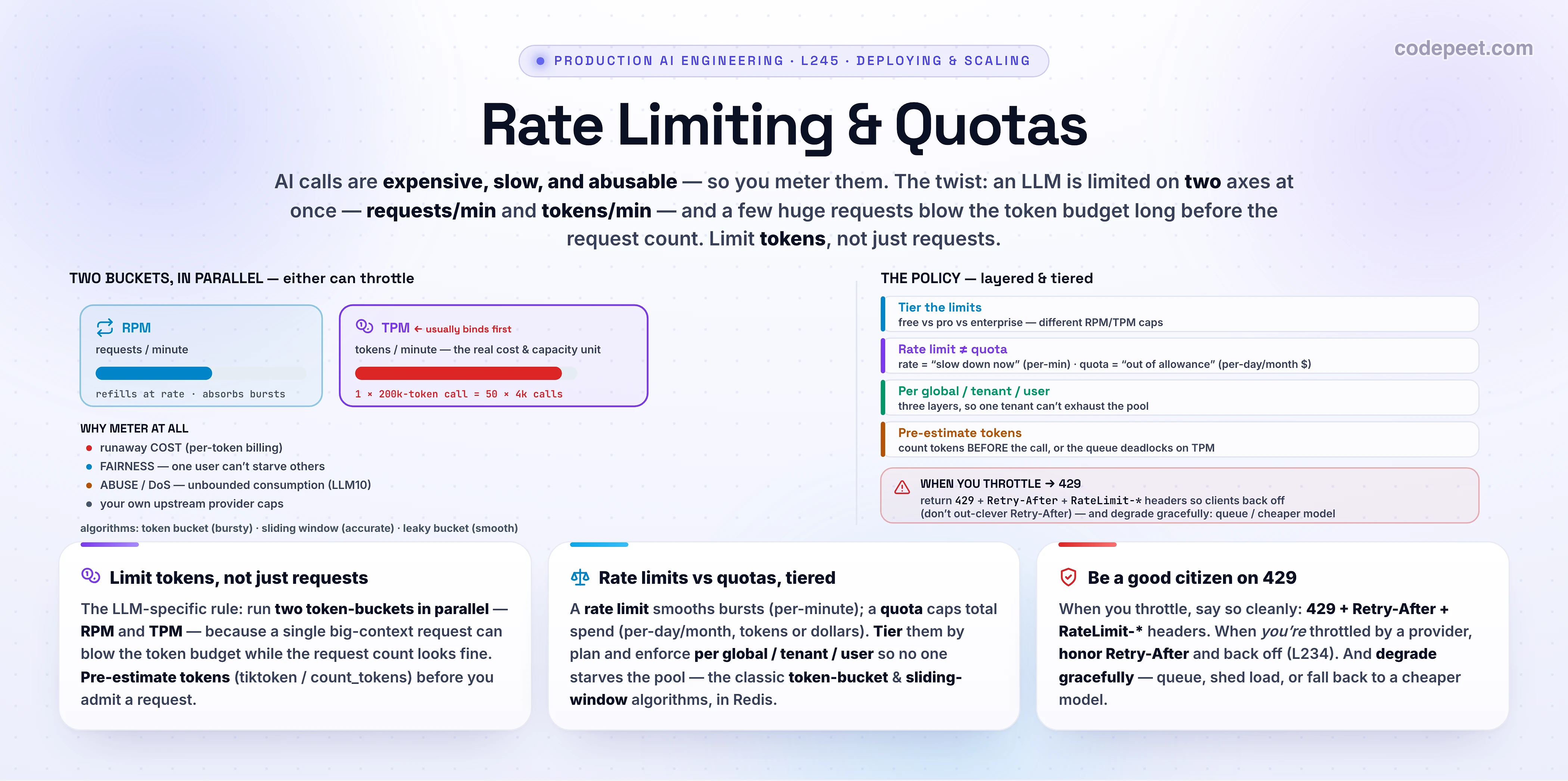 Infographic titled 'Rate Limiting & Quotas', the second lesson of the Deploying & Scaling section. The premise: AI calls are expensive, slow, and abusable, so you meter them — and the twist is that an LLM is limited on TWO axes at once. TWO BUCKETS, IN PARALLEL (left): an RPM bucket (requests/minute, token-bucket that refills at the rate and absorbs bursts) and a TPM bucket (tokens/minute — the real cost & capacity unit, usually binds first — because one 200k-token call equals fifty 4k-token calls). WHY METER AT ALL: runaway cost (per-token billing), fairness (one user can't starve others), abuse/DoS (unbounded consumption, LLM10), and your own upstream provider caps. Algorithms: token bucket (bursty), sliding window (accurate), leaky bucket (smooth). THE POLICY (right), layered & tiered: tier the limits (free vs pro vs enterprise — different RPM/TPM); rate limit is not a quota (rate = slow down now per-minute; quota = out of allowance per-day/month, tokens or dollars); enforce per global / tenant / user (three layers); pre-estimate tokens before the call or the queue deadlocks on TPM. When you throttle, return 429 + Retry-After + RateLimit-* headers so clients back off, and degrade gracefully (queue / cheaper model). Three cards: limit tokens not just requests (dual token-buckets, pre-estimate); rate limits vs quotas, tiered (token-bucket & sliding-window in Redis); be a good citizen on 429 (Retry-After, honor it when you're throttled, degrade). Section roadmap: designing your AI API, rate limiting & quotas, CI/CD for prompts & evals, versioning, scaling & reliability, observability.