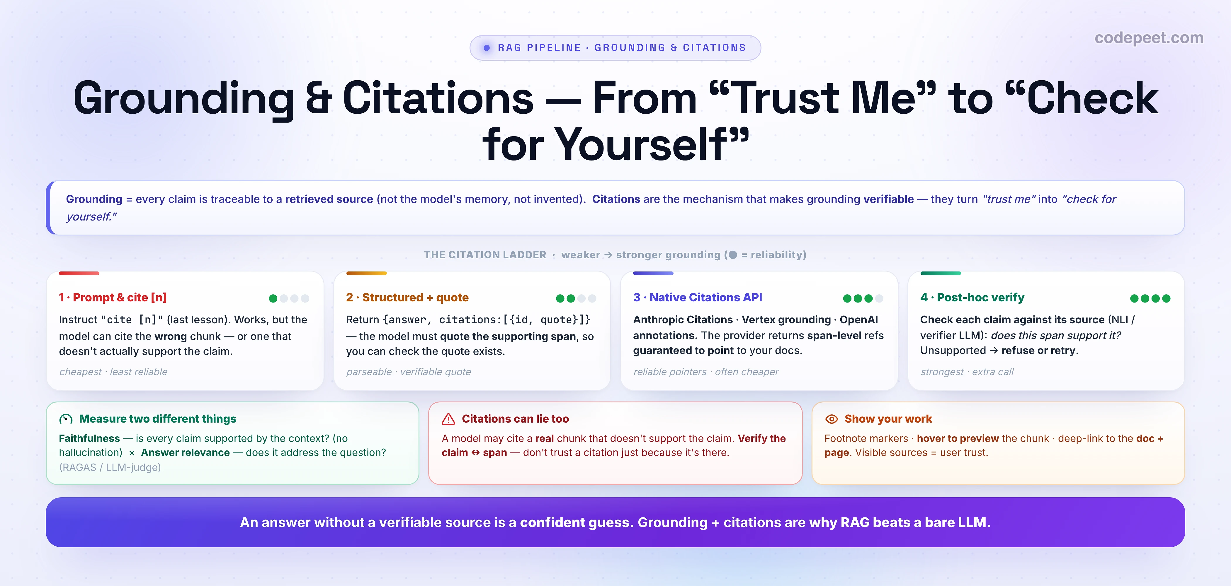 An infographic titled 'Grounding & Citations — From Trust Me to Check for Yourself'. A definition strip says grounding means every claim is traceable to a retrieved source (not the model's memory, not invented), and citations are the mechanism that makes grounding verifiable. Below is the CITATION LADDER from weaker to stronger grounding, with reliability dots. Rung 1, Prompt and cite [n]: instruct the model to cite, but it can cite the wrong chunk or one that doesn't support the claim — cheapest, least reliable. Rung 2, Structured plus quote: return answer plus citations with id and quote, so the model must quote the supporting span and you can check it — parseable, verifiable quote. Rung 3, Native Citations API: Anthropic Citations, Vertex grounding, OpenAI annotations return span-level references guaranteed to point to your documents — reliable pointers, often cheaper. Rung 4, Post-hoc verify: check each claim against its source with an NLI or verifier LLM and refuse or retry if unsupported — strongest, extra call. Three cards below: Measure two different things — faithfulness (is every claim supported?) times answer relevance (does it address the question?), via RAGAS or an LLM judge; Citations can lie too — a model may cite a real chunk that doesn't support the claim, so verify the claim against the span; and Show your work — footnote markers, hover to preview the chunk, deep-link to the document and page. A banner reads: an answer without a verifiable source is a confident guess; grounding plus citations are why RAG beats a bare LLM.