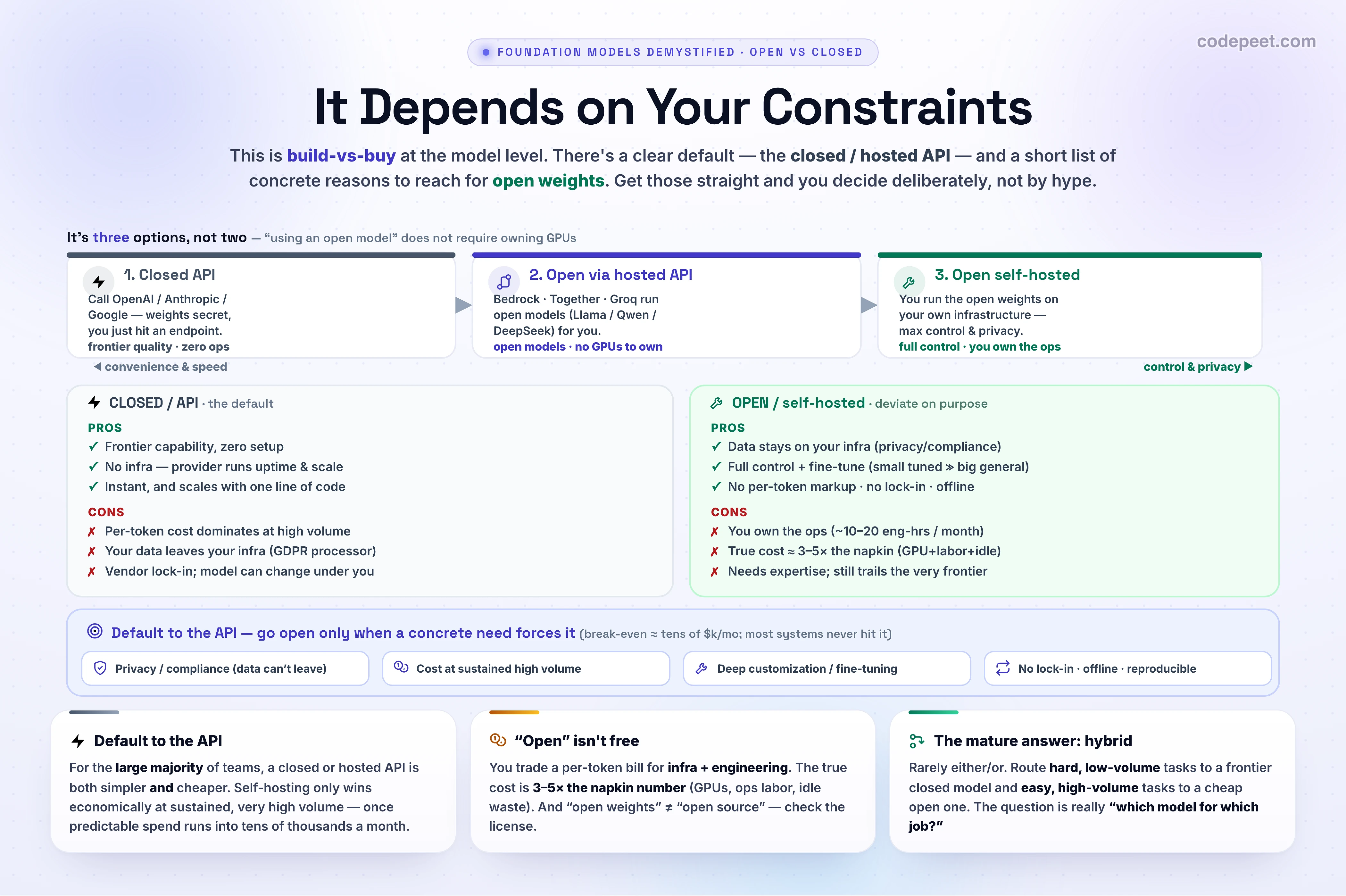 A two-column tradeoff comparison of Closed (API) versus Open-weight models. Closed API pros: frontier capability, no infrastructure, instant and scales, cheapest to start. Closed API cons: per-token cost at scale, data leaves your infra, vendor lock-in, no deep customization. Open-weight pros: data stays private, full control and fine-tuning, no vendor markup, no lock-in / offline. Open-weight cons: you own the ops, true cost 3-5x higher, needs expertise, slightly behind the frontier. A bottom banner gives the decision: default to a closed/hosted API; go open for privacy/compliance, cost at scale, deep customization, or no lock-in.