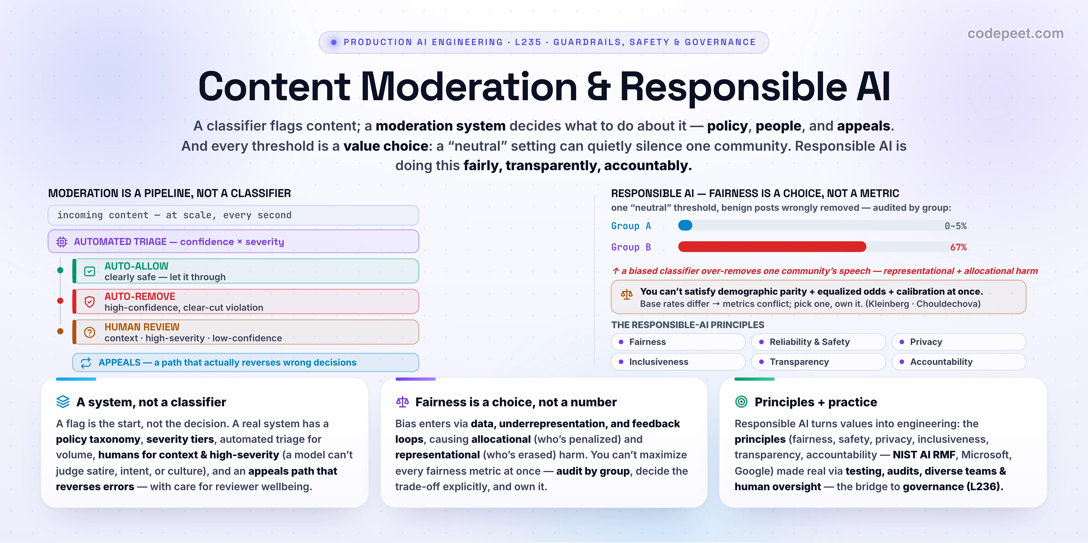 Infographic titled 'Content Moderation & Responsible AI', the fifth lesson of the Guardrails, Safety, Reliability & Governance section. Left: MODERATION IS A PIPELINE, NOT A CLASSIFIER — incoming content at scale flows into automated triage (confidence × severity), which routes to three lanes: AUTO-ALLOW (clearly safe), AUTO-REMOVE (high-confidence clear-cut violation), and HUMAN REVIEW (context-dependent, high-severity, or low-confidence) — followed by an APPEALS path that actually reverses wrong decisions. Right: RESPONSIBLE AI — FAIRNESS IS A CHOICE, NOT A METRIC. Two by-group bars show benign posts wrongly removed under one 'neutral' threshold: Group A 0-5%, Group B 67% — because a biased classifier over-removes one community's benign dialect (representational + allocational harm). An impossibility note: you can't satisfy demographic parity + equalized odds + calibration at once; with different base rates fairness metrics conflict, so pick one and own it (Kleinberg, Chouldechova). Plus the responsible-AI principles: fairness, reliability & safety, privacy, inclusiveness, transparency, accountability. Three cards: a system not a classifier (policy taxonomy, severity tiers, humans for context & high-severity, appeals, reviewer wellbeing); fairness is a choice not a number (bias from data/underrepresentation/feedback loops; allocational vs representational harm; audit by group); principles + practice (NIST AI RMF, Microsoft, Google; testing, audits, diverse teams, human oversight; the bridge to governance L236). Section roadmap: input, output, hallucination, fallbacks & circuit-breakers, moderation & responsible AI, governance, model cards & audit, build a guardrail layer.