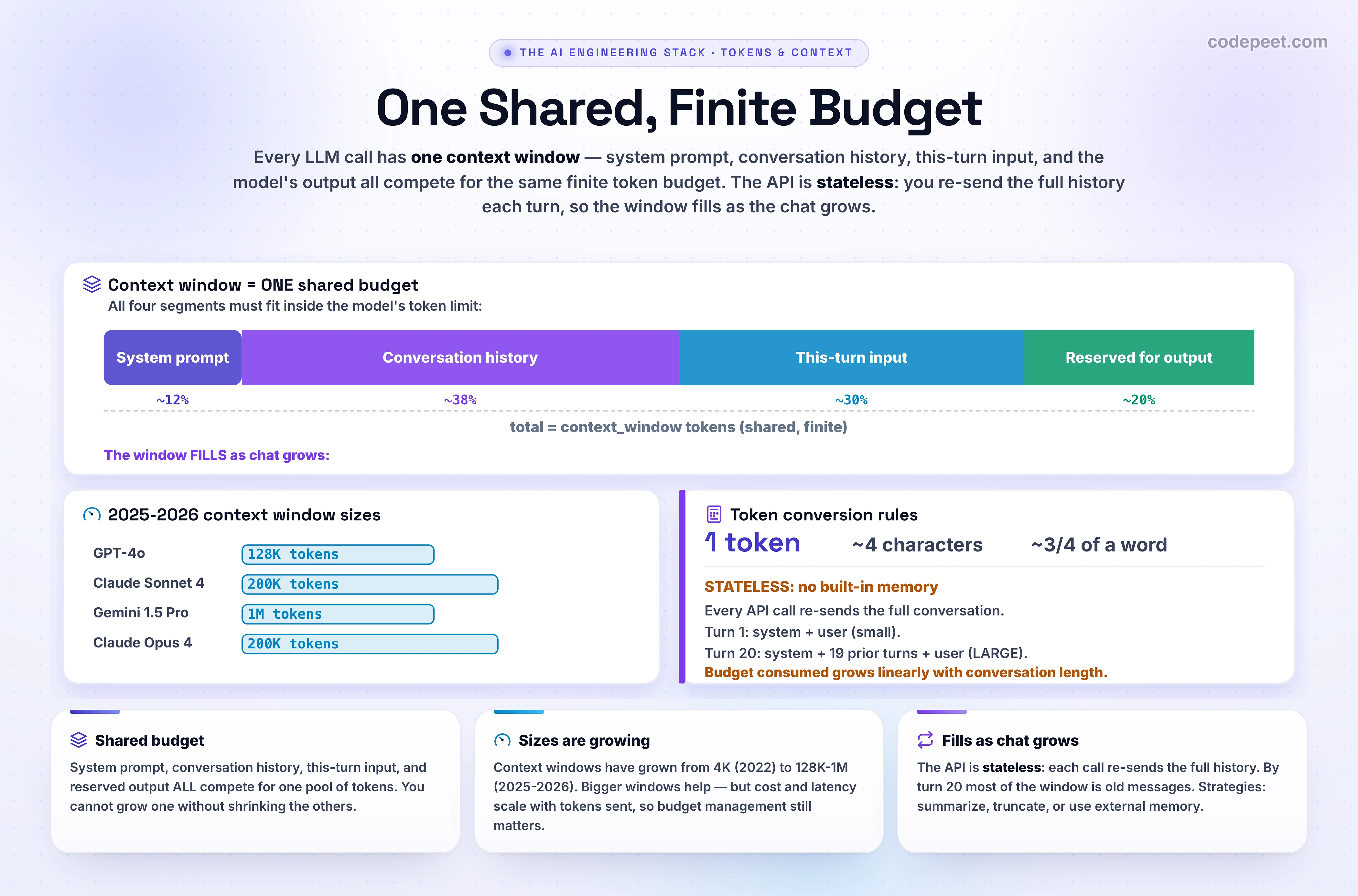 An infographic titled 'The Context Window: One Shared, Finite Budget'. It shows two horizontal bars representing the same fixed-size context window at different points in a conversation. The top bar, labeled 'Early in the chat', is divided into a small System prompt segment, a small Input segment, a large empty 'free space' region, and a reserved 'Output' segment at the end — plenty of room. The bottom bar, labeled 'Later in the chat (turn 40)', shows the System prompt, a huge 'Conversation history' segment that fills most of the window, a small Input segment, and a squeezed 'Output' segment, with an overflow chunk falling off the right edge labeled 'oldest turns dropped / error'. Callouts note that everything shares one window (system + history + input + output all count), that models are stateless so the whole history is re-sent every call, and a scale reference that 1M tokens is roughly 750,000 words or 6 to 8 novels.