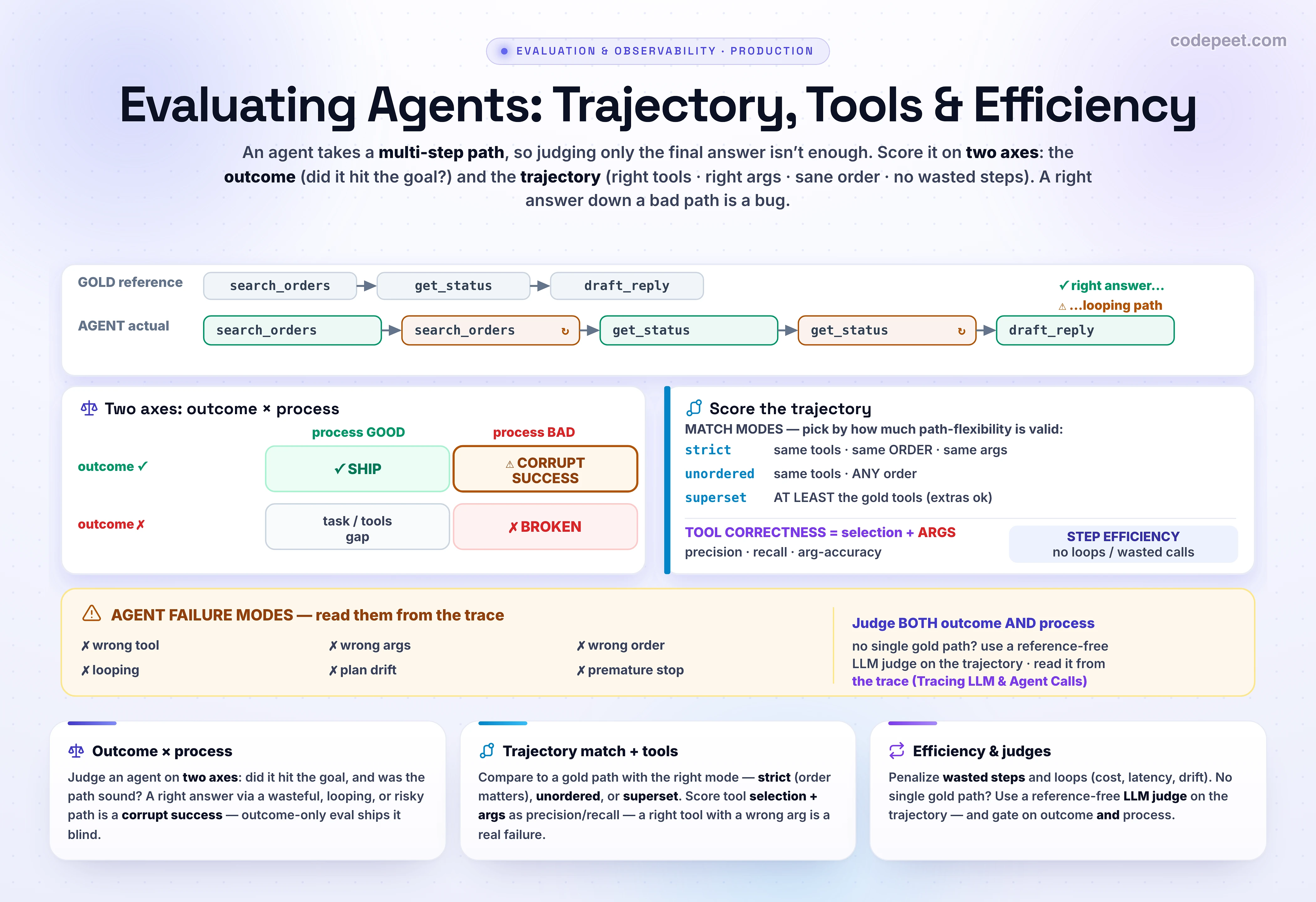 An infographic titled 'Evaluating Agents: Trajectories, Tool Correctness, and Step Efficiency' that explains why an agent must be judged on two axes, not one. Because an agent takes a multi-step path of tool calls, judging only the final outcome is not enough: you also judge the process, the trajectory it took. The two axes are outcome, meaning did the agent achieve the user's goal, and process, meaning was the path sound with the right tools, right arguments, sensible order, and no wasted steps. Crossing them gives four quadrants. Correct outcome with a good process means ship it. Correct outcome with a bad process is a corrupt success, a right answer reached through a wasteful, looping, or risky path that is fragile and expensive and that outcome-only evaluation would have shipped blind. A failed outcome with a good process means the gap is the task or the tools, not the trajectory. A failed outcome with a bad process is simply broken. To score the trajectory against a gold reference there are three match modes: strict requires the same tools in the same order with the same arguments; unordered requires the same tool calls in any order, useful when many valid paths exist; and superset requires the agent to have called at least the gold tools, allowing extras. You pick the mode by how much path flexibility is genuinely valid, because agents can succeed through multiple valid paths so an exact match is often too strict. Tool correctness has two parts: tool selection, meaning did it call the right tool, and argument correctness, meaning did it pass the right parameters, because a right tool called with a wrong argument, like refunding three hundred dollars instead of thirty, is a real failure that a name-only check misses. These are summarized as tool-call precision, the fraction of called tools that were correct, and recall, the fraction of needed tools that were covered. Step efficiency penalizes unnecessary steps, retries, and loops, since a looping agent wastes cost and latency and is fragile. When there is no single gold path you judge the trajectory with an LLM judge on reasoning quality, plan adherence, and efficiency. Common agent failure modes read from the trace include wrong tool selection, wrong arguments, looping, plan drift, premature stopping, and error compounding. The takeaway banner reads: evaluate an agent on outcome and trajectory together; pick a match mode by how much path flexibility is valid; check tool selection and arguments; penalize wasted steps; a right answer down a bad path is a corrupt success.