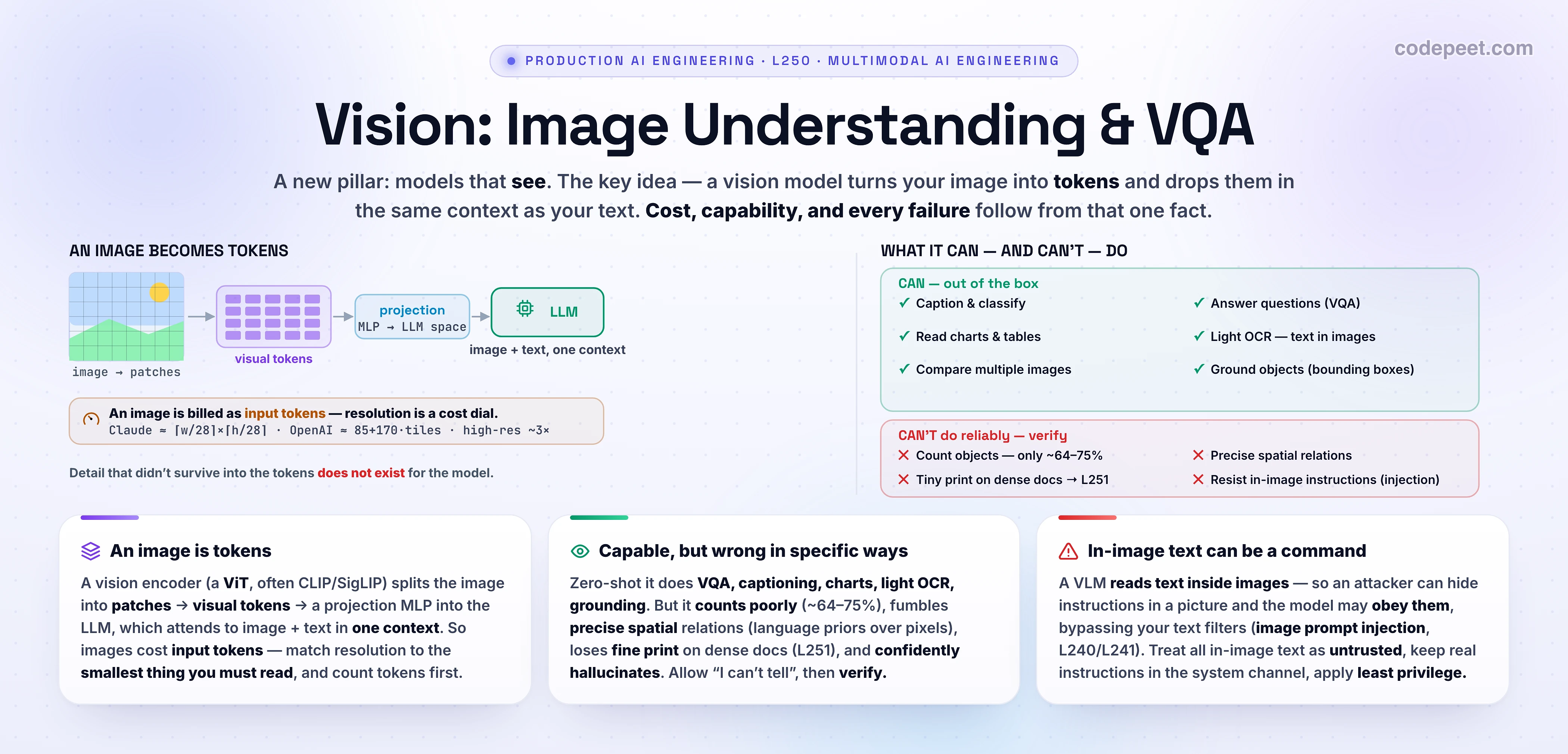 Two-panel hero infographic titled 'Vision: Image Understanding & VQA'. The LEFT panel, 'AN IMAGE BECOMES TOKENS', shows the vision-language pipeline: an image is split by a vision encoder (a Vision Transformer) into a grid of small patches — Claude uses about 28-by-28-pixel patches — each patch becomes a visual token, the tokens are projected by a small adapter network into the language model's embedding space, and the LLM then attends to the image tokens and the text prompt together. It states the cost rule: an image costs roughly width-over-28 times height-over-28 tokens on Claude (about width times height divided by 750), or about 85 plus 170 per 512-pixel tile on OpenAI, so a high-resolution image can cost three times more, and providers auto-downscale a single dense page above roughly 1.15 megapixels — resolution is a cost-versus-capability dial. The RIGHT panel, 'WHAT IT CAN — AND CAN'T — DO', has two columns. CAN: caption and classify, answer visual questions (VQA), read charts and tables, do light OCR, compare multiple images, and ground objects with bounding boxes. CAN'T (reliably): count objects (state-of-the-art models hit only about 64 to 75 percent), reason about precise spatial relations (they lean on language priors over the pixels), read tiny print on a downscaled dense document (that is Document AI, the next lesson), and resist instructions hidden inside an image — a vision model will read and may obey text embedded in a picture, so image prompt injection bypasses text-layer filters. The footer reads: an image is tokens in the same context as your text; match resolution to the smallest thing you must read, verify counts and spatial claims, and treat any text inside an image as untrusted input.