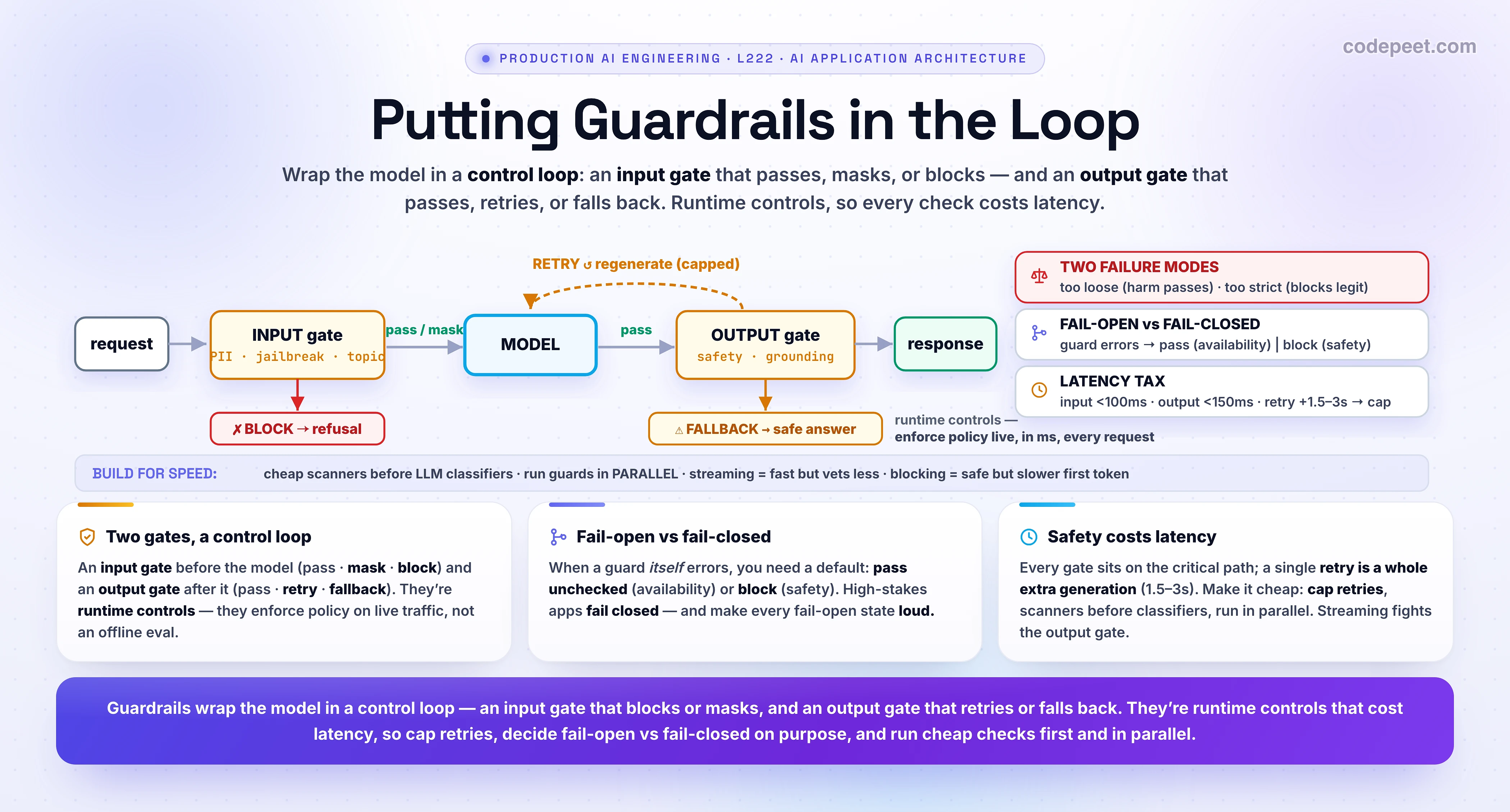 Infographic titled 'Putting Guardrails in the Loop' — the safety layer of a production LLM application. The big idea: guardrails wrap the model in a control LOOP — an INPUT gate before the model and an OUTPUT gate after it. The flow, left to right: a request hits the INPUT GATE, which runs fast checks (PII, prompt injection / jailbreak, topic limits) and takes a policy ACTION — PASS it through, MASK / redact sensitive spans and continue, or BLOCK it outright so the model is never called. If it passes, the MODEL generates, and the response hits the OUTPUT GATE, which checks quality, safety, grounding and format and again takes an action — PASS and return, RETRY (regenerate, up to a cap), or FALL BACK to a safe templated or retrieval-only response. That retry-then-fallback path is the loop: output fails → regenerate → still fails → fallback. THE KEY POINTS. Guardrails are RUNTIME CONTROLS, not evals: they enforce policy on LIVE traffic in milliseconds, on every request, and they fail two opposite ways — too LOOSE (harmful content passes) or too STRICT (legitimate requests get blocked, false positives). FAIL-OPEN vs FAIL-CLOSED is the critical default: when a guard itself errors or times out, do you let the request through unchecked (fail-open — availability over safety) or block it (fail-closed — safety over availability)? High-stakes apps fail closed. THE LATENCY TAX: every gate adds milliseconds (input rail budget under about 100ms, output under about 150ms), and a single output RETRY adds a whole extra generation — 1.5 to 3 seconds — so retries need a hard CAP plus a fallback. THE STREAMING CONFLICT: blocking mode vets the full response before showing anything (safe, slower first token); streaming mode shows tokens as they decode (fast) but you cannot fully vet what you have already shown — a real safety-versus-speed trade. Build for SPEED: run cheap deterministic SCANNERS before expensive LLM CLASSIFIERS, run independent guards in PARALLEL, and keep the heavy checks off the critical path. The deep detection methods, content moderation, governance and the hands-on build live in the later Guardrails, Safety, Reliability and Governance section; this lesson is about PLACEMENT and CONTROL FLOW. Roadmap strip: reference architecture (L218), gateway and router (L219), adding caches (L220), orchestration (L221), guardrails (L222), observability (L223). Takeaway banner: guardrails wrap the model in a control loop — an input gate that blocks or masks and an output gate that retries or falls back — as runtime controls that cost latency, so cap retries, decide fail-open versus fail-closed deliberately, and run cheap checks first and in parallel.