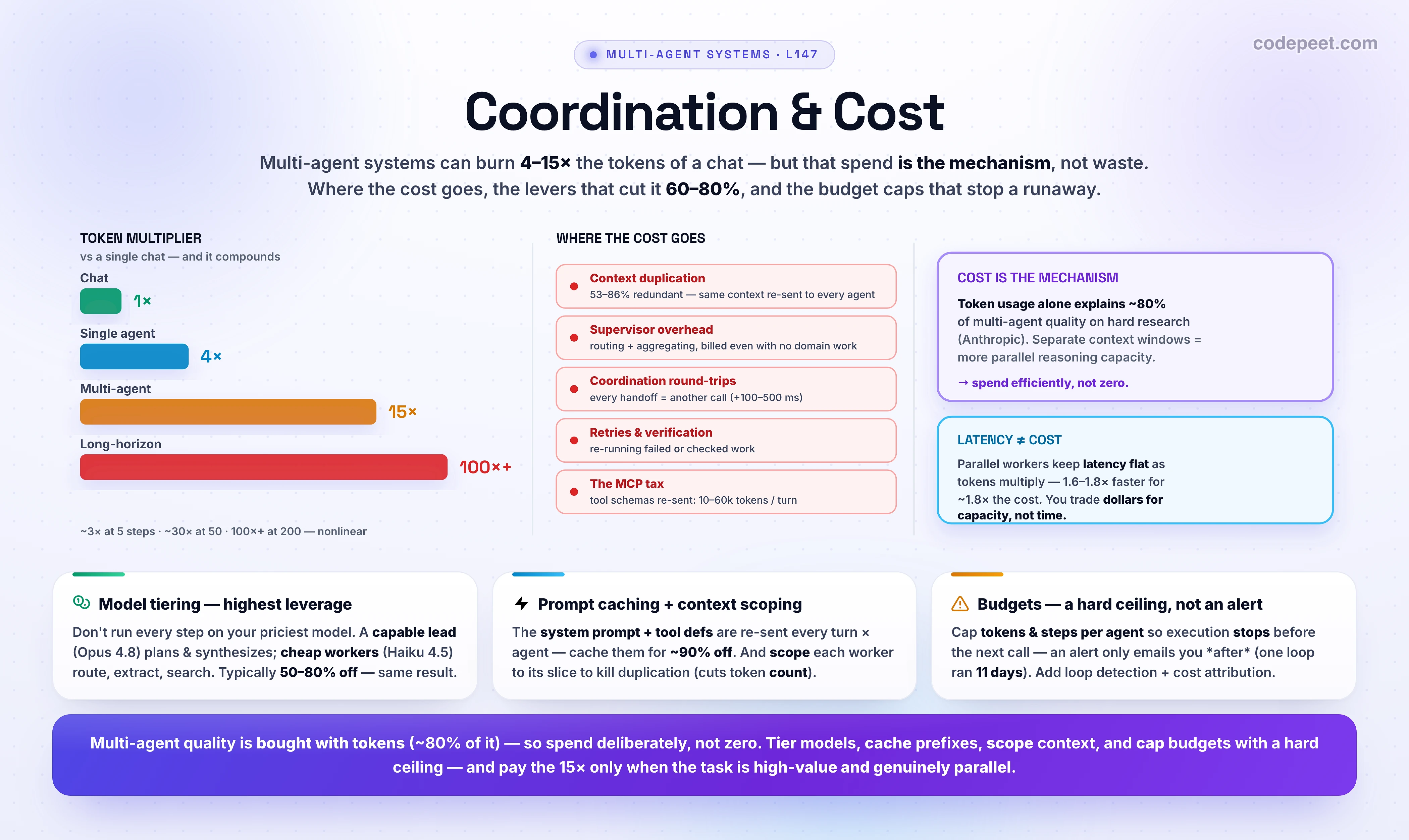 An infographic titled 'Coordination & Cost' showing the economics of multi-agent systems. The center is a bar chart of the token multiplier versus a single chat: a single agent uses about four times the tokens, while a multi-agent system uses about fifteen times, and at long horizons the agent path can exceed one hundred times because cost compounds nonlinearly. A panel breaks down where the cost goes: context duplication, where the same context is re-sent to every agent (measured at 53 to 86 percent redundancy in real frameworks); supervisor overhead, the orchestrator routing and aggregating even when no domain work happens; coordination round-trips between agents; retries and verification; and the tool-schema MCP tax of roughly 10,000 to 60,000 tokens per turn. A reframe is highlighted: cost is the mechanism, not waste — Anthropic found that token usage alone explains about 80 percent of quality on hard research, so multi-agent works mainly because it spends enough tokens, and the real question is whether the task is worth it. A latency note shows that parallel agents keep latency roughly flat while tokens multiply, trading dollars for capacity rather than time. Cards give the optimization levers: model tiering, using a capable lead model with cheaper worker models, the single highest-leverage lever at 50 to 80 percent savings; prompt caching, marking the system prompt and tool definitions as a cached prefix for 90 percent off those tokens; and context scoping, giving each worker only its slice to kill duplication. A control panel stresses budget enforcement: a hard token and step ceiling per agent that stops execution, not just an alert that notifies after the money is gone, plus loop detection and cost attribution per agent and task. The takeaway: multi-agent quality is bought with tokens, so spend deliberately — tier models, cache prefixes, scope context, cap budgets, and only pay the multiplier when the task is high-value and genuinely parallel.
