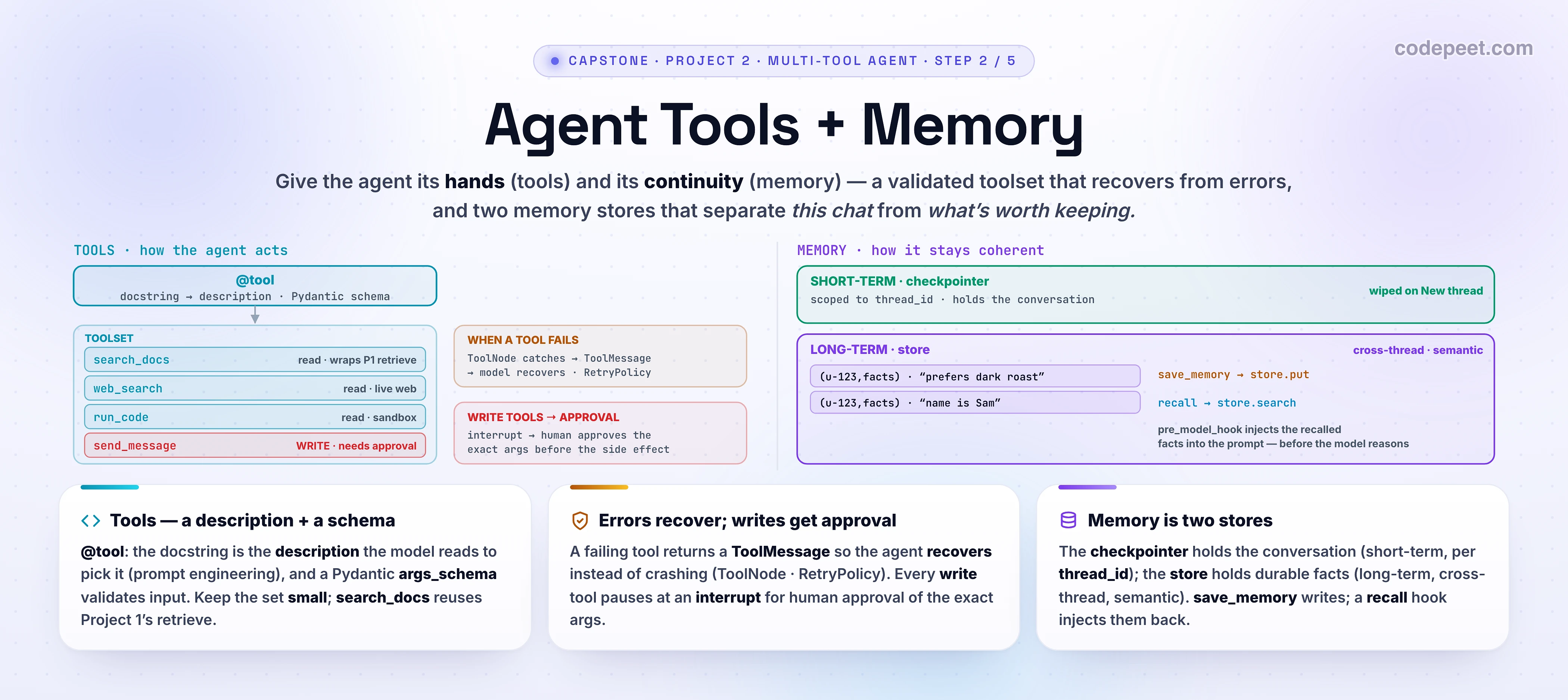 Hero infographic titled 'Agent Tools + Memory' for the second lesson of the multi-tool agent project, on a white background. The deck says: give the agent its hands (tools) and its continuity (memory). The left half, TOOLS, shows a tool defined with an @tool decorator — a docstring becomes the description and a Pydantic args_schema validates inputs — feeding a toolset of four boxes: search_docs (read, labelled 'wraps Project 1 retrieve'), web_search (read), run_code (read), and send_message (write, flagged side effect). A small callout shows what happens when a tool throws: ToolNode catches the error and returns it as a ToolMessage so the model can recover; and a human-approval gate (interrupt) sits in front of the write tool. The right half, MEMORY, shows two stores side by side: SHORT-TERM, the checkpointer, scoped to a thread_id, holding the conversation and wiped on a new thread; and LONG-TERM, the store, cross-thread, holding saved facts with a semantic index, where a save_memory tool writes via store.put and a recall step reads via store.search and injects the memories into the prompt before the model call. A banner connects them: tools are how the agent acts, memory is how it stays coherent. Three summary cards along the bottom read: 'Tools — @tool + a clear description + a validated schema'; 'Tool errors return to the model; write tools get human approval'; 'Memory is two stores — checkpointer (thread) + store (cross-thread)'. A family strip lists the five project lessons — Brief & Design, Tools + Memory, MCP Server Integration, Agent Evaluation, Ship It — with the second highlighted. Slate, sky, cyan, violet, amber, emerald accents; generous legible text.