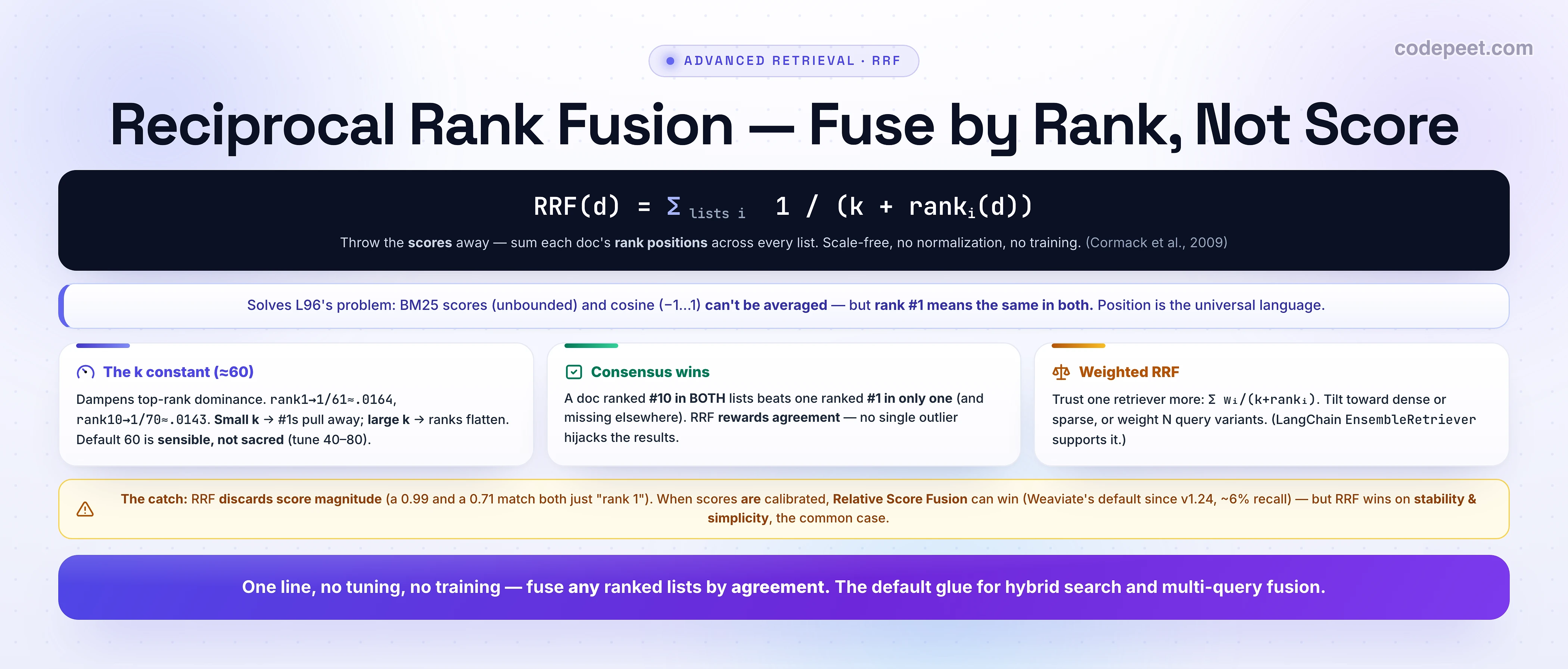 An infographic titled 'Reciprocal Rank Fusion — Fuse by Rank, Not Score'. A dark formula hero reads RRF of d equals the sum over lists i of 1 divided by (k plus rank-i of d); throw the scores away and sum each document's rank positions across every list — scale-free, no normalization, no training (Cormack et al., 2009). A note: it solves the previous lesson's problem — BM25 scores (unbounded) and cosine (minus one to one) can't be averaged, but rank number one means the same in both, so position is the universal language. Three cards follow. The k constant (about 60): dampens top-rank dominance, rank 1 gives 1/61 about 0.0164 and rank 10 gives 1/70 about 0.0143; a small k makes the number-one results pull away while a large k flattens the ranking; the default 60 is sensible, not sacred (tune 40 to 80). Consensus wins: a document ranked number ten in BOTH lists beats one ranked number one in only one list and missing elsewhere, because RRF rewards agreement and no single outlier hijacks results. Weighted RRF: trust one retriever more with the sum of w-i over (k plus rank-i), tilting toward dense or sparse or weighting several query variants (LangChain EnsembleRetriever supports it). A caveat: the catch is RRF discards score magnitude — a 0.99 and a 0.71 match both count as just rank one — so when scores are calibrated, Relative Score Fusion can win (Weaviate's default since v1.24, about 6 percent recall), but RRF wins on stability and simplicity, the common case. Banner: one line, no tuning, no training — fuse any ranked lists by agreement; the default glue for hybrid search and multi-query fusion.