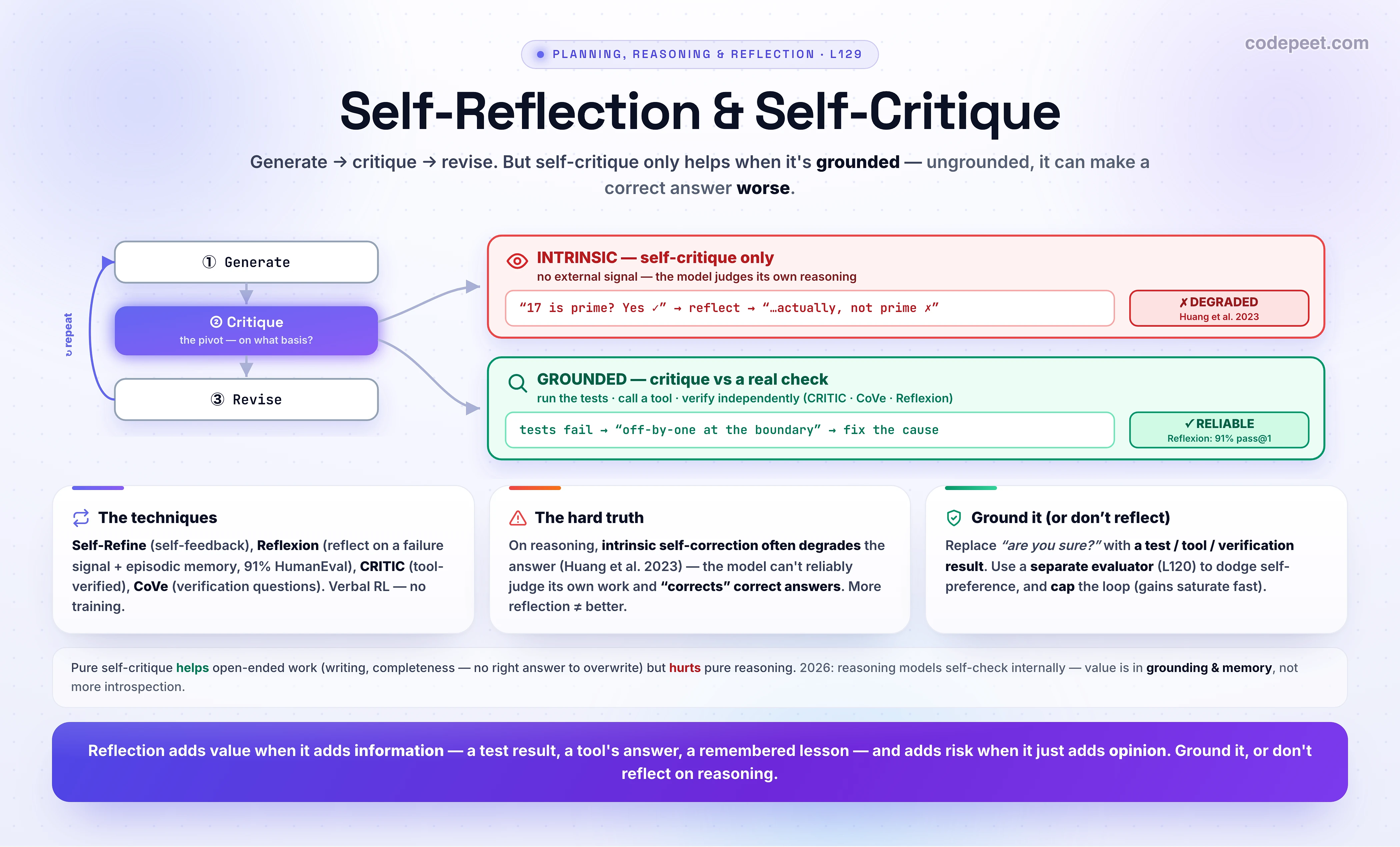 An infographic titled 'Self-Reflection & Self-Critique'. Self-reflection is the agent examining its own output, critiquing it, and revising: a generate -> self-critique -> revise loop, the verbal reinforcement family of techniques. THE TECHNIQUES: Reflexion (Shinn 2023) has the agent write a natural-language post-mortem of a FAILURE signal and store it in episodic memory before retrying, reaching 91 percent pass-at-1 on HumanEval; Self-Refine (Madaan 2023) uses one model with three prompts (generate, feedback, refine); CRITIC verifies with external tools before critiquing; and Chain-of-Verification (CoVe) turns 'is this right?' into independent verification questions. THE HARD TRUTH (Huang et al. 2023, 'LLMs Cannot Self-Correct Reasoning Yet'): INTRINSIC self-correction, where a model fixes its answer using only its own judgment with NO external feedback, often does NOT improve reasoning and can actually DEGRADE it — the model second-guesses and 'corrects' a correct answer into a wrong one; earlier positive results often leaked an oracle that told the model when to stop. The model also suffers self-preference bias, over-rating its own work. SO WHEN DOES REFLECTION HELP? Two cases. First, when it is GROUNDED in a real external signal — run the tests, call a tool, search, check ground truth (CRITIC, CoVe, Reflexion's reward) — the critique is anchored in fact, not opinion, and reliably fixes errors. Second, for OPEN-ENDED tasks (writing, completeness, structure, safety) where there is no single right answer to overwrite, so self-critique only adds coverage. It HURTS for pure reasoning or math introspection (over-editing, flipping right to wrong), and it always costs extra passes. REFLECTION vs EVALUATOR-OPTIMIZER (L120): the evaluator-optimizer pattern used a SEPARATE evaluator; reflection is often the SAME model critiquing itself (intrinsic), and Reflexion adds cross-attempt episodic MEMORY. THE 2026 NUANCE: reasoning models already self-check internally during extended thinking, so stacking an external intrinsic-reflection loop on top has diminishing returns — the value is in GROUNDING (a verifier) or cross-attempt memory, not more introspection. Takeaway: generate, critique, revise — but never trust ungrounded self-correction on reasoning; ground the critique in tests, tools, or verification, and reserve pure self-critique for open-ended work.