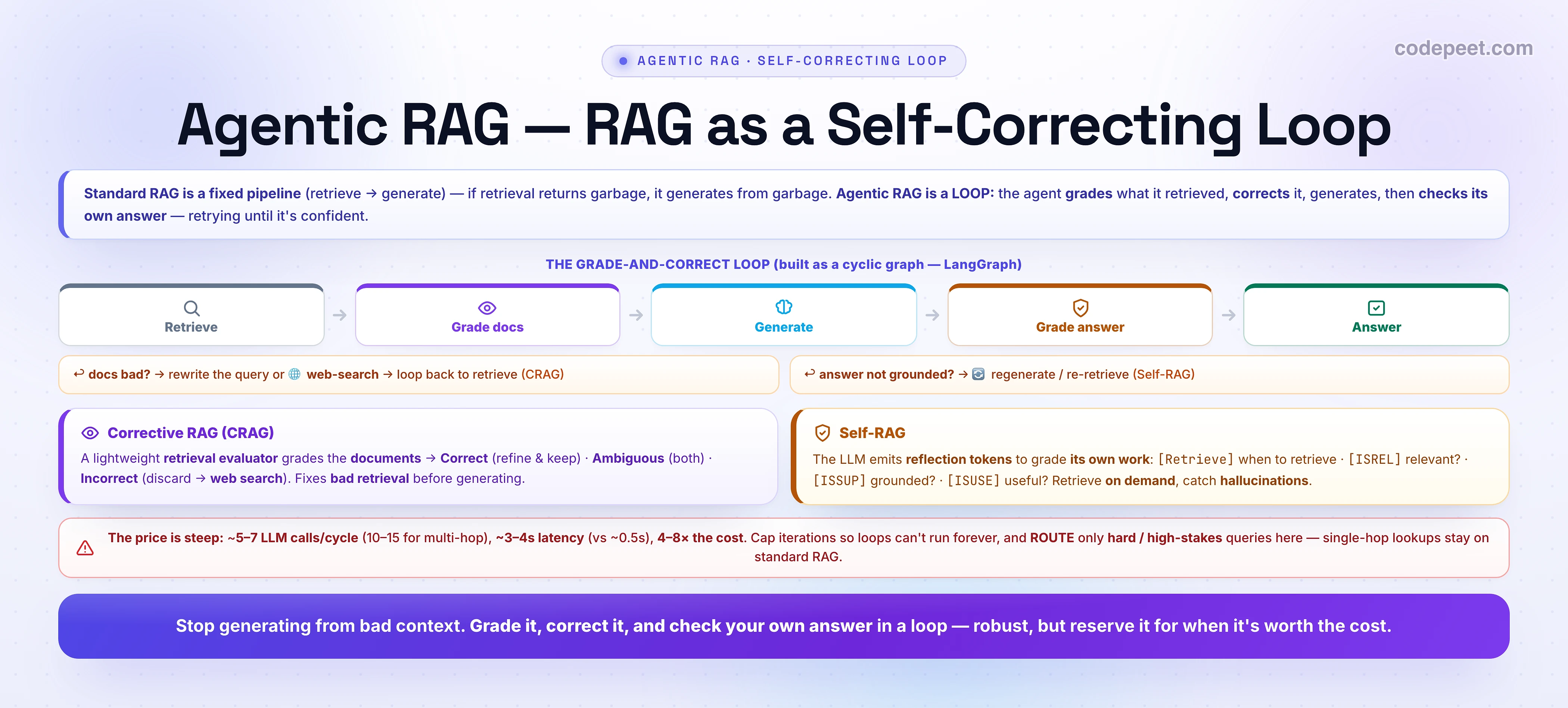 An infographic titled 'Agentic RAG — RAG as a Self-Correcting Loop'. A strip explains that standard RAG is a fixed pipeline (retrieve then generate) — if retrieval returns garbage it generates from garbage — whereas agentic RAG is a LOOP: the agent grades what it retrieved, corrects it, generates, then checks its own answer, retrying until confident. THE GRADE-AND-CORRECT LOOP, built as a cyclic graph with LangGraph, is a flow: Retrieve, then Grade docs, then Generate, then Grade answer, then Answer. Two correction branches: if docs are bad, rewrite the query or web-search and loop back to retrieve (CRAG); if the answer is not grounded, regenerate or re-retrieve (Self-RAG). Two method cards. Corrective RAG (CRAG): a lightweight retrieval evaluator grades the documents into Correct (refine and keep), Ambiguous (both), or Incorrect (discard then web search), fixing bad retrieval before generating. Self-RAG: the LLM emits reflection tokens to grade its own work — Retrieve (when to retrieve), ISREL (relevant?), ISSUP (grounded?), ISUSE (useful?) — retrieving on demand and catching hallucinations. A caveat: the price is steep — about 5 to 7 LLM calls per cycle (10 to 15 for multi-hop), about 3 to 4 seconds latency versus about half a second, and 4 to 8 times the cost; cap iterations so loops can't run forever, and route only hard or high-stakes queries here while single-hop lookups stay on standard RAG. Banner: stop generating from bad context — grade it, correct it, and check your own answer in a loop; robust, but reserve it for when it's worth the cost.