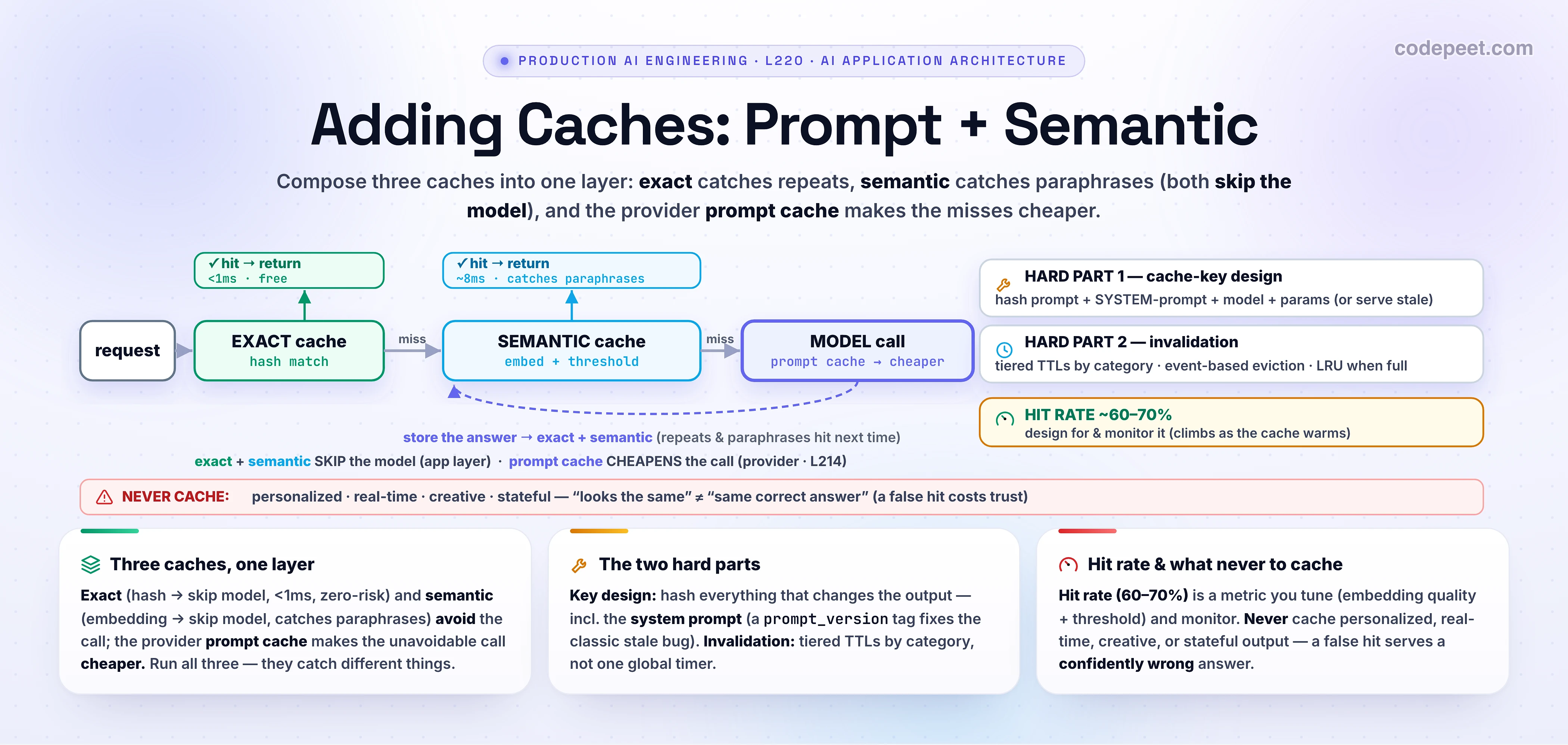 Infographic titled 'Adding Caches — Prompt + Semantic', the cache layer of a production LLM application. The big idea: compose THREE caches into one layer that sits in the gateway and skips or cheapens model calls. THE ORDER OF CHECKS, left to right: a request first hits the EXACT cache (a hash of the exact request; an identical repeat returns the stored answer in under a millisecond, for free); on a miss it falls through to the SEMANTIC cache (embed the query, vector-search past queries, and if cosine similarity is above a threshold return the cached answer — this catches PARAPHRASES that exact-match misses, like 'capital of France?' versus 'France's capital city'); on a miss there, it calls the MODEL — and even that call is made cheaper by the provider PROMPT cache, which reuses the prefill of a shared prefix (Anthropic about 90 percent off cached input, OpenAI about 50 percent off) while still calling the model. After the model answers, the result is STORED back into the exact and semantic caches so future repeats and paraphrases hit. The key distinction: the exact and semantic caches are APPLICATION-layer caches that SKIP the model entirely (about free, a few milliseconds); the prompt cache is a PROVIDER-layer cache that makes the call itself cheaper. THE TWO HARD PARTS, the operational reality: first, CACHE-KEY DESIGN — the key must hash EVERYTHING that changes the output: the user prompt, the SYSTEM-PROMPT hash, the model id, and the parameters; the classic bug is updating the system prompt without changing the key, so the cache keeps serving outdated answers. Second, INVALIDATION, TTL and EVICTION — give entries a time-to-live, but use TIERED TTLs by category (news a day, semi-stable a few days, static FAQs a week) because one TTL for everything is a top mistake; and evict with LRU when the cache fills. WHAT TO CACHE: high-reuse, factual, stable queries — yes; personalized, creative, fresh-real-time, or stateful queries — never, because semantic caching them returns plausible but contextually wrong answers. HIT RATE is the number you design for and measure (real systems reach roughly 60 to 70 percent), and the embedding model quality matters more than any other tuning choice; track it in observability. Roadmap strip: reference architecture (L218), gateway and router (L219), adding caches (L220), orchestration (L221), guardrails (L222), observability (L223). Takeaway banner: compose an exact cache, a semantic cache, and the provider prompt cache into one layer in your gateway — exact catches repeats, semantic catches paraphrases, prompt cache cheapens the misses — but the real work is cache-key design and invalidation, and never caching personalized or fast-changing answers.