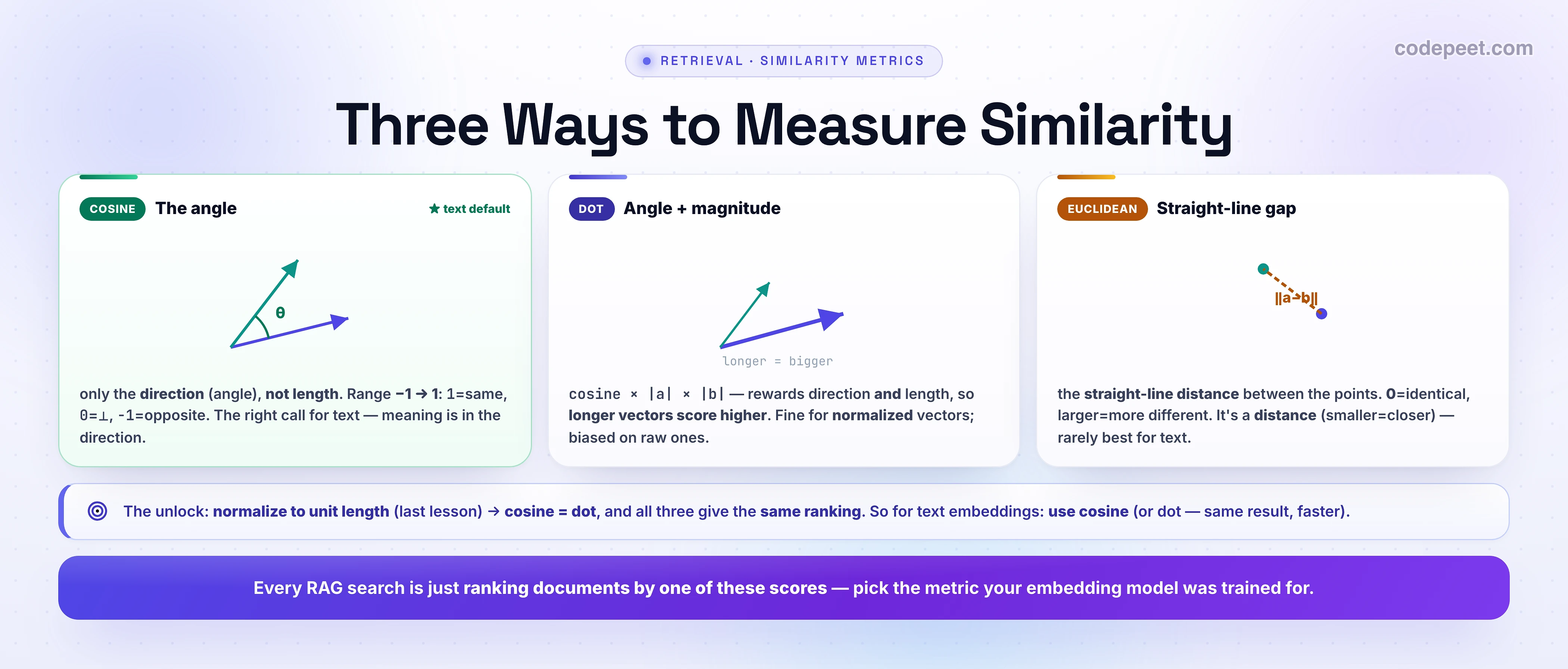 An infographic titled 'Three Ways to Measure Similarity' with three cards. The green COSINE card (marked 'text default') shows two vectors from an origin with the angle theta between them: it measures only direction (angle), not length, ranges from -1 to 1 (1 = same, 0 = perpendicular, -1 = opposite), and is the right call for text. The indigo DOT card shows one long and one short vector: it equals cosine times the magnitudes, so longer vectors score higher — fine for normalized vectors, biased on raw ones. The amber EUCLIDEAN card shows two points joined by a dashed line labelled the norm of a minus b: the straight-line distance between points, 0 = identical, larger = more different, a distance (smaller = closer), rarely best for text. An indigo callout: normalize to unit length and cosine equals dot, and all three give the same ranking, so for text embeddings use cosine (or dot for speed). A bottom banner: every RAG search is just ranking documents by one of these scores — pick the metric your embedding model was trained for.
