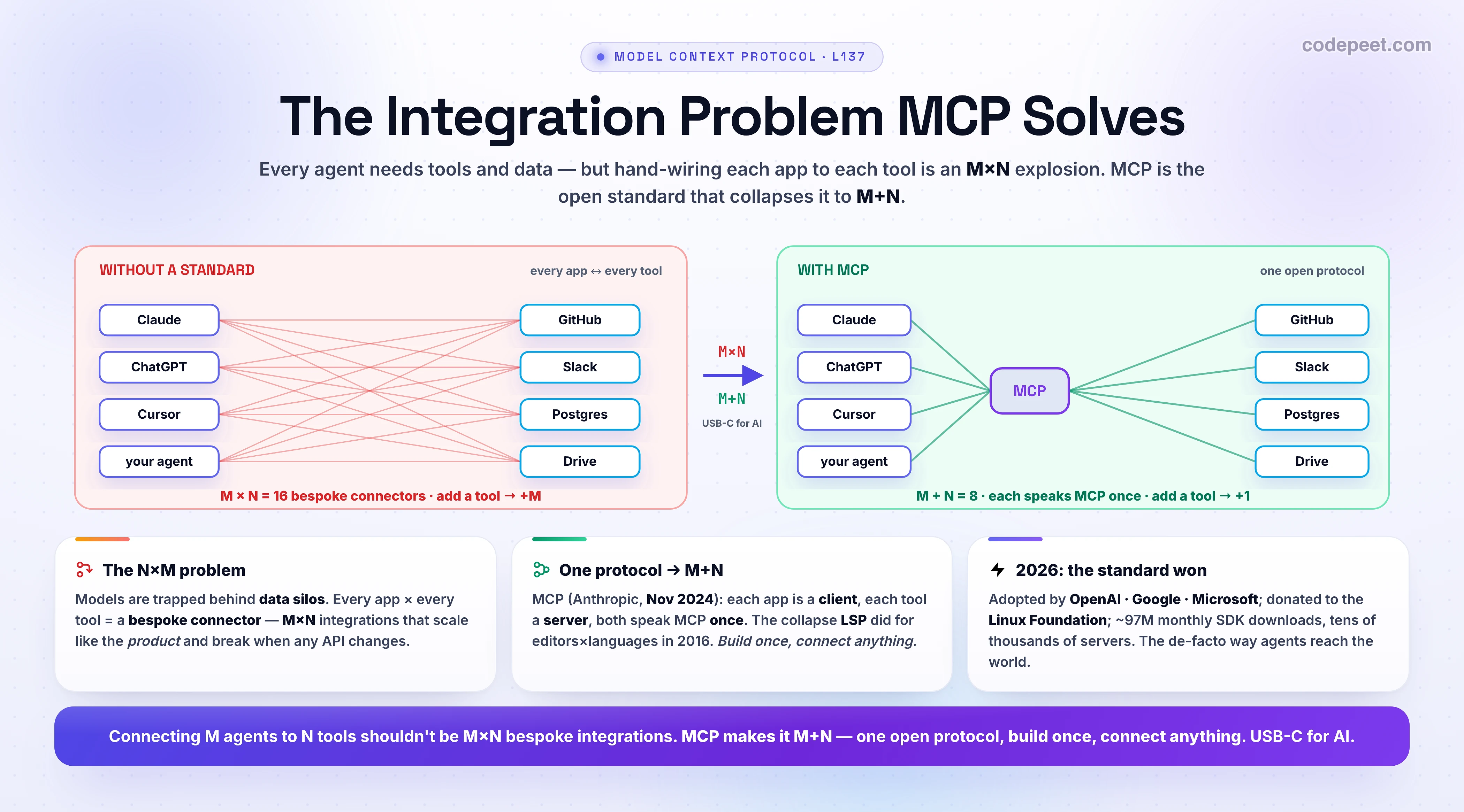 An infographic titled 'The Integration Problem MCP Solves' contrasting two ways to connect AI apps to tools. On the left, WITHOUT A STANDARD, several AI applications on one side and several tools and data sources on the other are wired together point to point, every app needing a bespoke connector to every tool, producing a dense tangle of crossing lines labeled M times N bespoke connectors, a combinatorial explosion; adding one tool means building a new connector for every app. On the right, WITH MCP, the same apps and tools each connect once to a central MCP hub, so the wiring collapses to M plus N clean lines; each app implements the MCP client once, each tool implements the MCP server once, and any client can talk to any server. A large arrow between the panels marks the collapse from M times N to M plus N, captioned one open protocol, USB-C for AI. The lesson is that models are constrained by isolation from data, trapped behind information silos, and that before MCP every new data source required its own custom implementation per application, which does not scale. MCP, the Model Context Protocol, is an open standard that Anthropic introduced in November 2024 using JSON-RPC, with a host, a client per server, and servers that expose tools, resources, and prompts. It applies the exact pattern the Language Server Protocol used in 2016 to collapse editors times languages into editors plus languages. The three cards summarize: the problem is the M times N combinatorial explosion of bespoke integrations; the fix is one open protocol that makes it M plus N, build once and connect anything; and the 2026 reality is that MCP became the de-facto standard, adopted by OpenAI, Google, and Microsoft, donated to the Linux Foundation, with tens of thousands of community servers and tens of millions of monthly SDK downloads. The takeaway: connecting many agents to many tools should not be M times N bespoke integrations; MCP makes it M plus N, one open protocol, build once and connect anything.