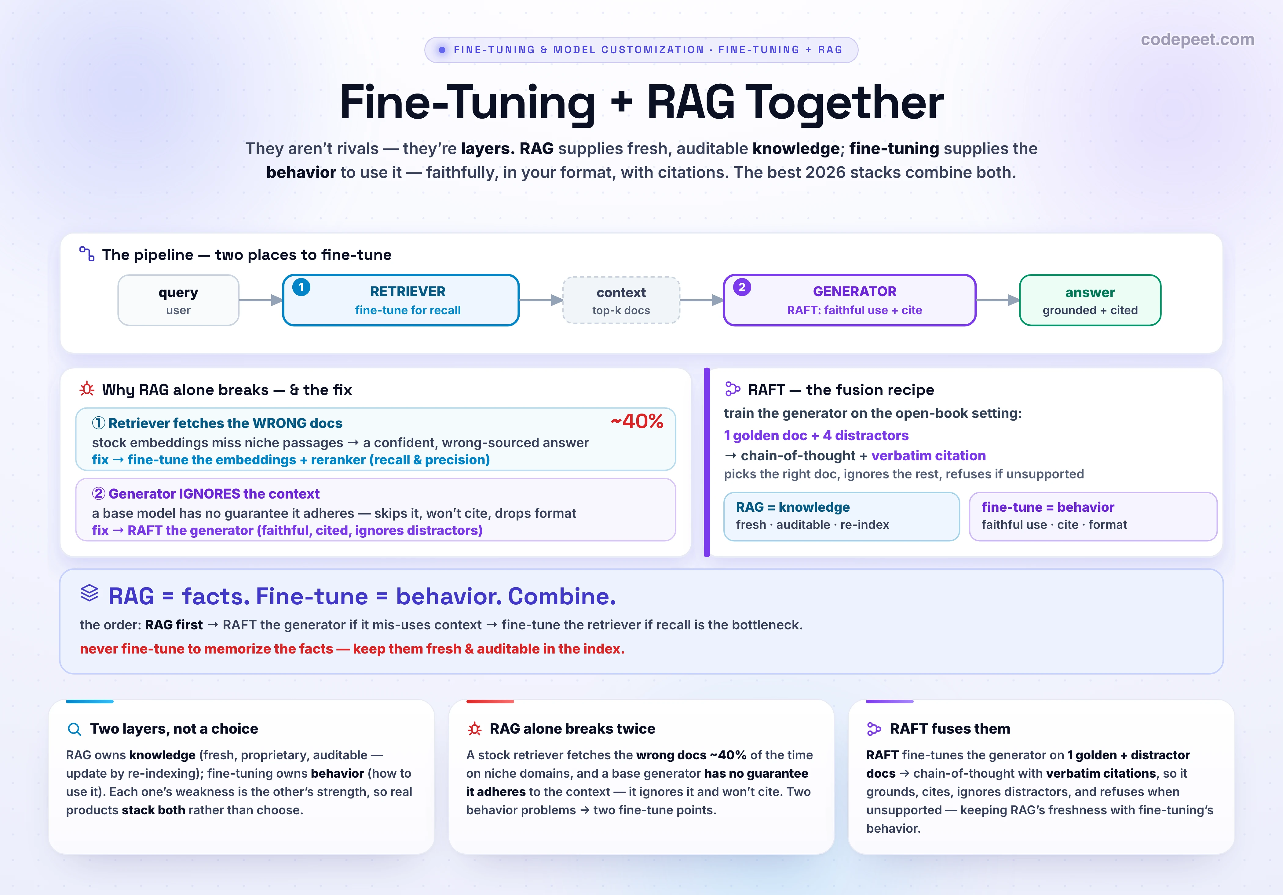 An infographic titled 'Fine-Tuning + RAG Together', the fourth lesson of the fine-tuning container, showing that retrieval-augmented generation and fine-tuning are not rivals but complementary layers. RAG supplies fresh, proprietary, auditable knowledge at inference; fine-tuning supplies the behavior to use that knowledge well. The picture is a pipeline, query then retriever then context then generator then answer, with two places to fine-tune. RAG alone breaks in two ways: a stock retriever fetches the wrong documents roughly forty percent of the time, and a base generator has no guarantee it adheres to the retrieved context, so it ignores it, will not cite, and drops your format, producing a confident, well-structured, wrong, uncited answer. The first fix point is the retriever, where you fine-tune the embedding model and a reranker for domain recall and precision so the right passages surface. The second fix point is the generator, fine-tuned with RAFT, Retrieval-Augmented Fine-Tuning, where each training example is one golden document plus four distractor documents and the model learns to write chain-of-thought reasoning with verbatim citations from the correct source, so it explicitly identifies which document it is using, ignores the distractors, cites, applies your domain format and refusals, and says when the answer is not in the provided context. RAFT captures the style and behavioral benefits of fine-tuning while keeping the freshness and auditability of retrieval. The order is to start with RAG because it is cheap and fixes the knowledge gap, then fine-tune the generator with RAFT if it mis-uses context, and fine-tune the retriever if recall is the bottleneck, never fine-tuning to memorize the facts themselves. The most capable 2026 enterprise stacks combine all three, RAG for facts, fine-tuning for behavior, and the prompt to orchestrate, each handling the layer it was designed for.