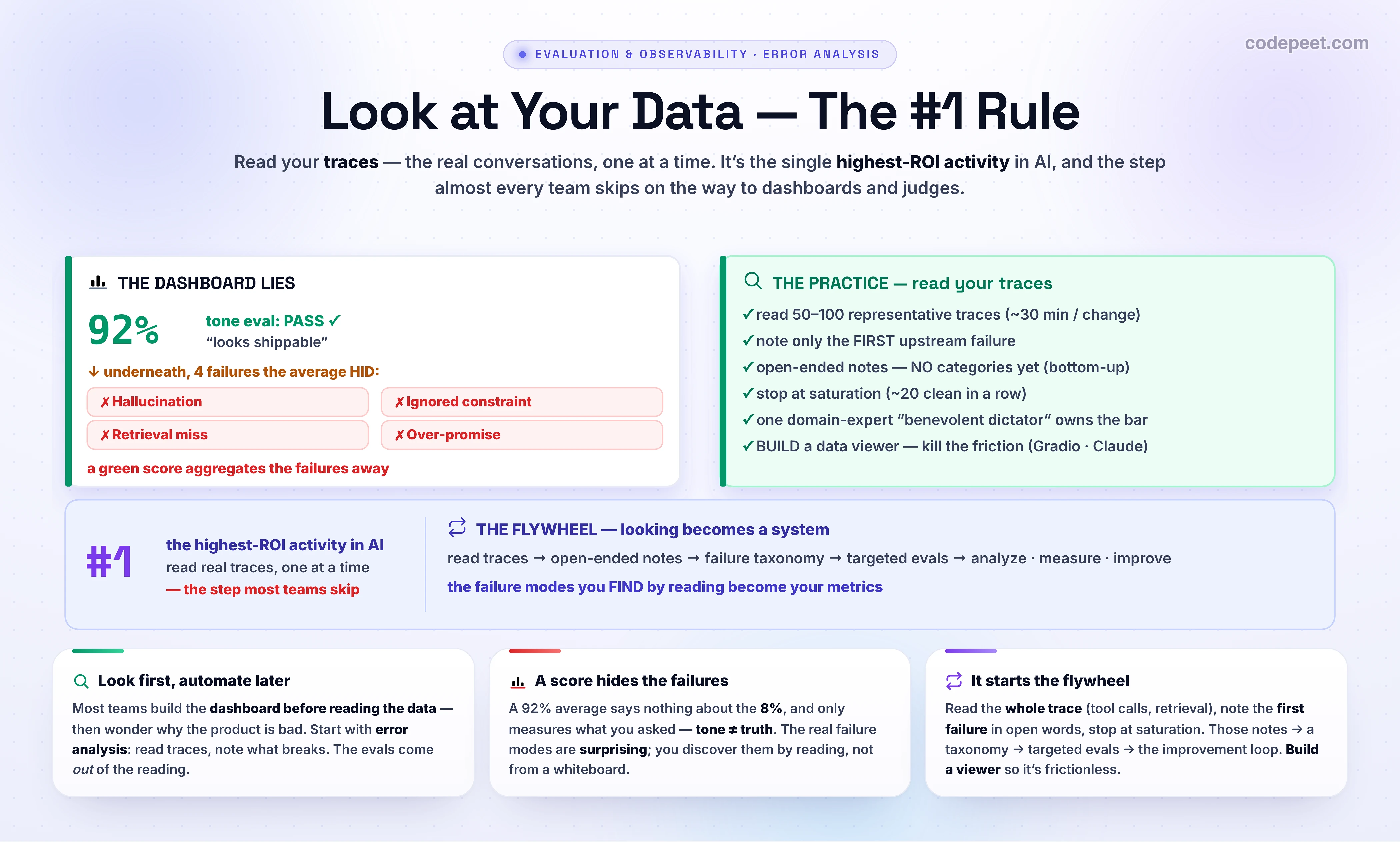 An infographic titled 'Look at Your Data — The #1 Rule' about error analysis, the single highest-return activity in building AI products and the one most teams skip. The core idea is that you must look at your data, meaning read your traces, the full multi-turn records of real user interactions including the user turns, the assistant responses, tool calls, retrieval-augmented lookups, and the system prompt. Error analysis is the systematic process of reviewing those traces, writing open-ended notes on what went wrong, categorizing the notes into a failure taxonomy, and counting; most teams instead jump straight to building dashboards or writing LLM judges, which is the critical mistake that separates teams shipping reliable AI from teams forever firefighting. The reason looking is non-negotiable is that a green aggregate metric hides the failures: an eval can read ninety-two percent pass and look shippable while the failures that matter sit invisible in the rest, and they are surprising, a model that aces one task fails a basic case in another, so you cannot predict failure modes from the outside, you discover them by reading, and the specific ways your system breaks then become your metrics, which is why error analysis decides which evals to write in the first place. The practice is concrete: read fifty to one hundred representative traces, about thirty minutes whenever you make a significant change, and for each trace write a free-text note about only the first upstream failure, since pipelines are causal and one early error cascades, so fixing the first often resolves the chain; use no predefined categories yet and let the failures define themselves bottom-up, stopping at theoretical saturation when roughly twenty traces in a row surface nothing new. One domain expert who understands the users acts as the single quality decision-maker, the benevolent dictator, to avoid design-by-committee, and the single most impactful investment is building your own data viewer with a tool like Gradio, Streamlit, or FastHTML, or having Claude generate it, because a custom viewer removes the friction that stops you from looking, which is exactly why frontier labs like Anthropic invest in transcript viewers and regularly read them. The open-ended notes then feed the flywheel: group them into a failure taxonomy, turn the top failure modes into targeted evals, and run the analyze-measure-improve loop, walking away with a prioritized list of what to change today, what to measure going forward, and what to keep watching. The takeaway banner reads: looking at your data is the single highest-return activity in AI, a green dashboard aggregates the failures away, and the failure modes you find by reading real traces become your metrics.