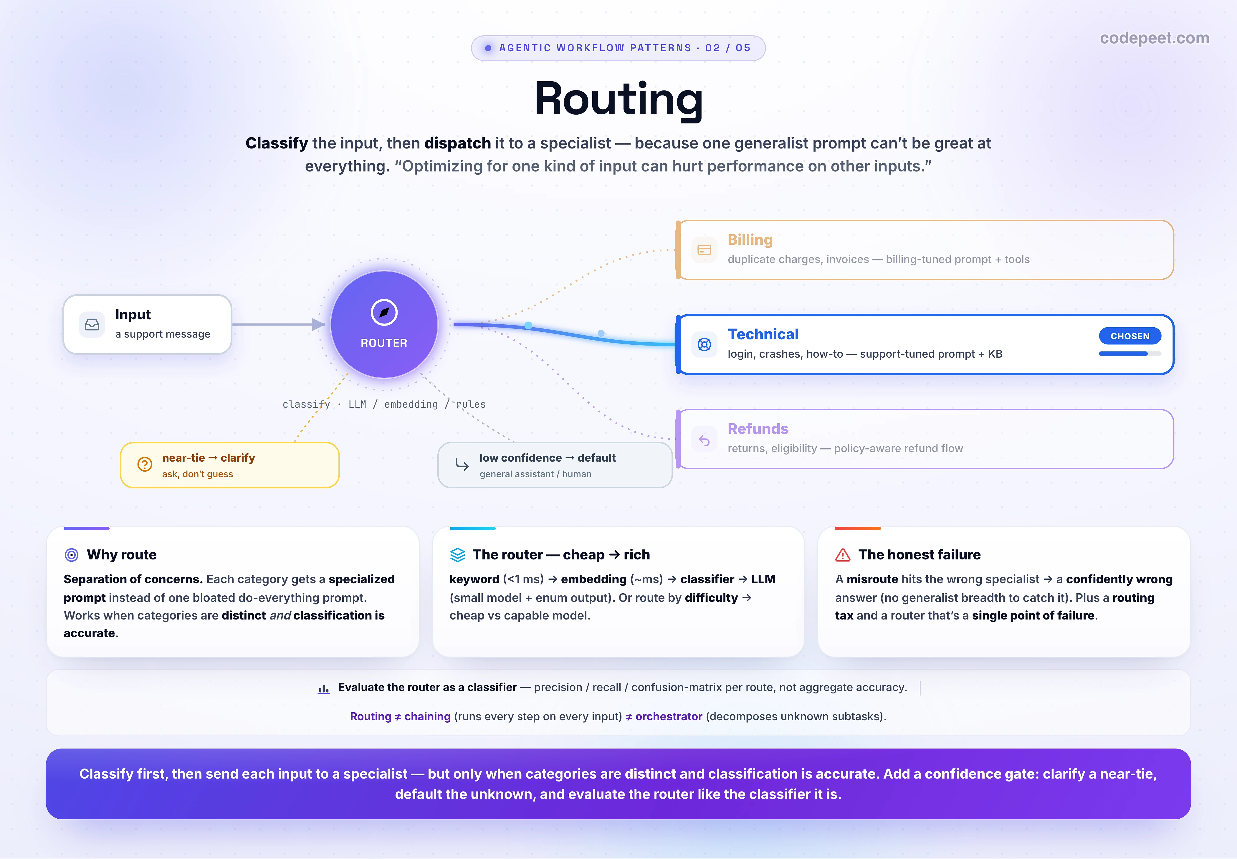 An infographic titled 'Routing — classify the input, then send it to a specialist'. One generalist prompt can't be great at everything — optimizing for one kind of input can hurt performance on other inputs — so classify the input and dispatch it to a specialist tuned for that category. THE ROUTING WORKFLOW: input (a support message) → a router that classifies it (using an LLM, an embedding/semantic router, or simple rules) → it picks exactly ONE specialist route: Billing (duplicate charges, invoices), Technical (login, crashes, how-to), or Refunds (returns, eligibility); each route is its own specialized prompt, tools, or chain. WHY ROUTE: separation of concerns — each category gets a specialized prompt instead of one bloated do-everything prompt; it works only when categories are distinct AND classification can be done accurately. THE ROUTER, cheap to rich: keyword/regex (under 1 ms), embedding/semantic router (milliseconds, one embedding call), a small fine-tuned classifier, or an LLM router (use a small/cheap model + a structured enum output); you can also route by DIFFICULTY to a cheap vs a capable model to cut cost. TWO SAFETY VALVES every router needs: a confidence threshold so a near-tie triggers a CLARIFYING question (ask, don't guess) and a low-confidence score falls back to a DEFAULT route (general assistant or human). THE HONEST FAILURE: a misroute sends the query to the wrong specialist → a confidently wrong answer, because a narrowed specialist has no generalist breadth to catch what it missed; plus a routing tax (latency/cost) and the router as a single point of failure. EVALUATE THE ROUTER AS A CLASSIFIER: measure precision, recall, and a confusion matrix per route, not aggregate accuracy; keep routes few and distinct, go hierarchical only when the fan-out hurts accuracy. Routing is not chaining (which runs every step on every input) and not the orchestrator pattern (which dynamically decomposes unknown subtasks). Takeaway: classify first, then send each input to a specialist — but only when categories are distinct and classification is accurate; add a confidence gate that clarifies a near-tie and defaults the unknown, and evaluate the router like the classifier it is.