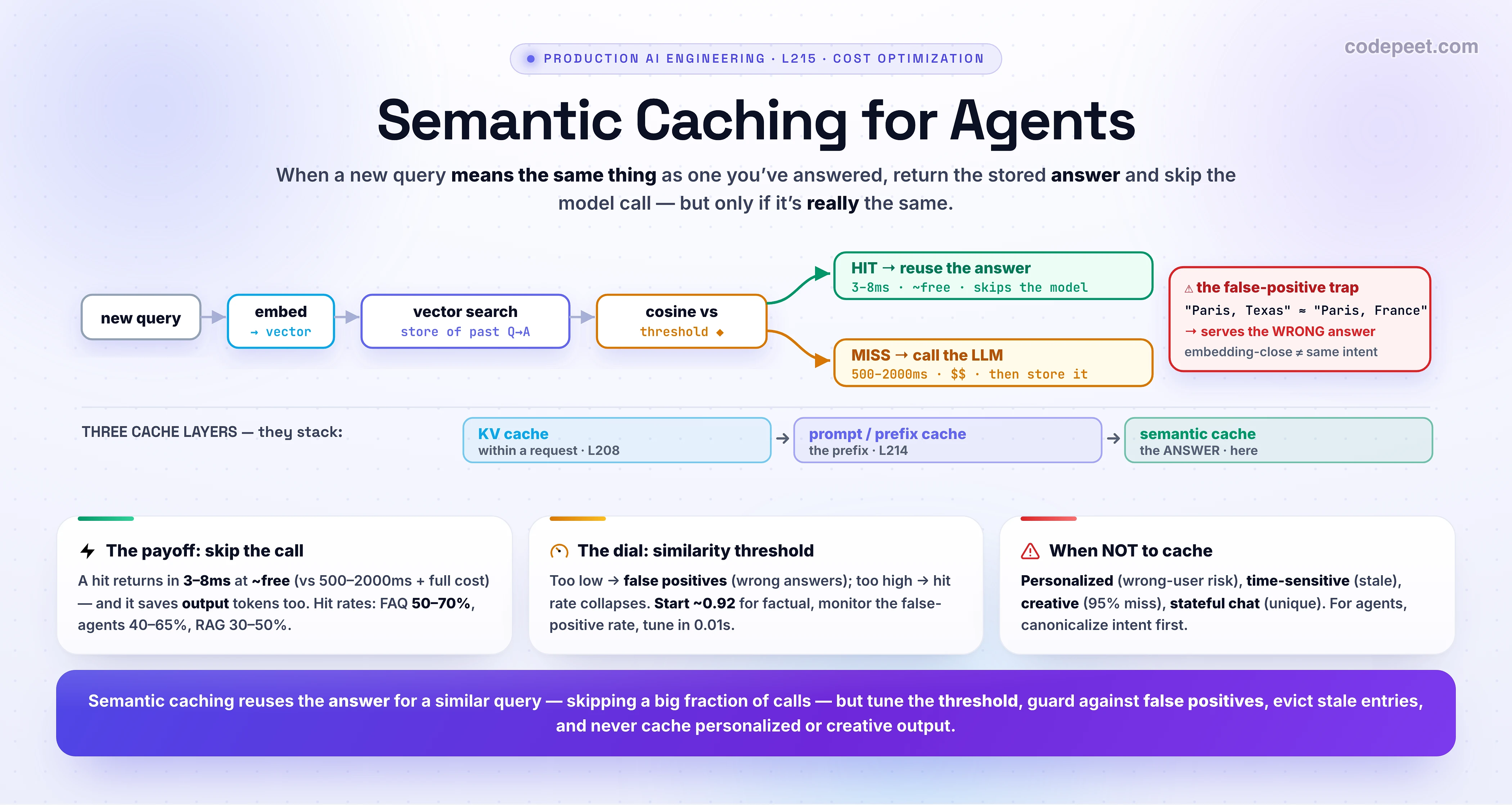 Infographic titled 'Semantic Caching for Agents'. The big idea: when a new query MEANS the same thing as one you've already answered, return the stored ANSWER and skip the model call entirely. CENTER, the flow: a new query is embedded into a vector, that vector is searched against a store of past query embeddings, and the cosine similarity to the nearest one is compared to a THRESHOLD. If similarity is at or above the threshold it's a HIT — return the cached answer in about 3 to 8 milliseconds at roughly zero cost; if below, it's a MISS — call the LLM (500 to 2000 milliseconds, full cost) and store the new answer for next time. This is different from the previous lesson's prompt caching, and the contrast is the heart of the lesson: THREE CACHE LAYERS that stack — the KV cache (GPU memory, within one request, L208), the prompt/prefix cache (reuses the prefill of a shared prefix across requests, still calls the model, L214), and the semantic cache (application layer, reuses the whole ANSWER and skips the model, this lesson). THE DIAL is the similarity threshold: too low invites FALSE POSITIVES — the cache returns a confidently wrong answer because two queries are embedding-close but mean different things (the classic trap: 'weather in Paris, Texas' matches the cached 'weather in Paris, France' answer); too high collapses the hit rate. Start around 0.92 for factual workloads, monitor the false-positive rate, and adjust in 0.01 steps. THREE CARDS. Card 1, the payoff: a hit skips the call — about 100 percent cheaper and roughly 200 times faster; hit rates are about 50 to 70 percent for FAQ bots, 40 to 65 percent for agent tool calls, 30 to 50 percent for RAG over a static corpus. Card 2, the dial: the threshold trades savings for correctness; embedding-close is not the same as same-intent, and sometimes no threshold cleanly separates a valid paraphrase from a wrong-intent lookalike. Card 3, when NOT to use it: creative generation (every request is meant to differ), stateful multi-turn chat (each turn is unique), and personalized or time-sensitive answers (you risk serving the wrong user's or a stale answer) — and always add time-based eviction. FOR AGENTS: agent tool calls and repeated sub-queries cache well, but agent queries are contextual, so canonicalize the intent before matching and remember that changing context can change the right answer. Section roadmap strip: token economics, prompt caching, semantic caching, model routing, batch and distillation. Takeaway banner: semantic caching reuses the answer for a similar query and can skip a large fraction of calls — but tune the threshold, guard against false positives, evict stale entries, and never cache personalized or creative output.