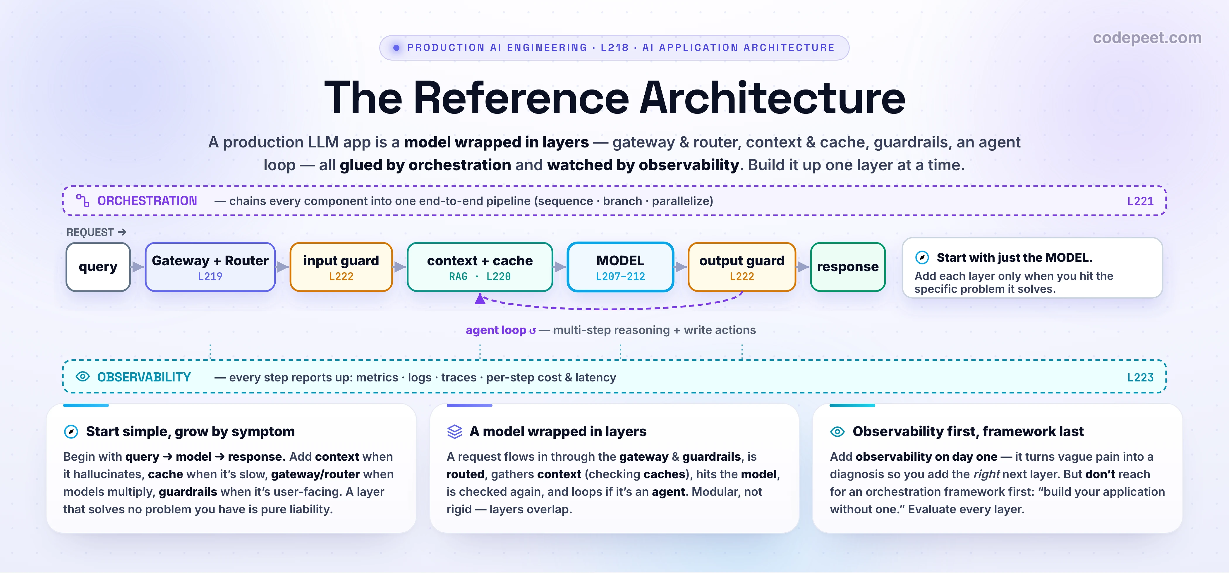 Infographic titled 'The Reference Architecture for an LLM Application' — the opening map of the AI Application Architecture section. It shows a production LLM app as concentric layers wrapping a model, built up from the inside out. AT THE CENTER, the MODEL API — a single call to a foundation model (third-party or self-hosted); everything else wraps this, and you start with just this. AROUND IT, the request flows left to right through layers. THE ENTRY LAYER, GATEWAY & ROUTER: one unified, secure front door to every model — handling auth, rate-limiting, cost control, fallbacks (the gateway) — plus a router that classifies each query and sends it to the cheapest capable model or path (detailed in lesson 219). THE KNOWLEDGE & SPEED CORE: a CONTEXT / RAG step that retrieves external, fresh, or private data and tools so the model answers from facts and hallucinates less (from the RAG container), and a CACHE layer — prompt cache, exact cache, and semantic cache — the most underrated component, cutting latency and cost (detailed in lesson 220, building on lessons 214 and 215). THE SAFETY LAYER, GUARDRAILS IN THE LOOP: input guardrails that block PII leaks and prompt injection before the model sees the query, and output guardrails that catch low-quality, unsafe, or hallucinated responses and trigger a retry or a human fallback (detailed in lesson 222). THE AGENT LOOP: complex logic — loops, planning, and write actions like sending an email or updating a database — feeding the output back as the next input until the task is done (covered in the Agents material). Wrapping everything, TWO CROSS-CUTTING LAYERS: ORCHESTRATION, the glue that chains the components into an end-to-end pipeline with branching, parallelism, and error handling (detailed in lesson 221), and OBSERVABILITY, which collects metrics, logs, and traces — a request's full path with per-step cost and latency — so you can debug failures and track quality and cost (detailed in lesson 223). THE KEY MESSAGE: start with just the model and add each layer only when you hit the specific problem it solves — a component can be skipped if the system works without it. The request lifecycle, end to end: query enters, input guardrails scrub it, the router picks a path, context is retrieved and caches are checked, the model generates (through the gateway), output guardrails check the result, the agent loop repeats if needed, the response returns, and observability records every step. Roadmap strip: the reference architecture (L218), the model gateway and router (L219), adding caches (L220), orchestration and pipelines (L221), guardrails in the loop (L222), the monitoring and observability layer (L223). Takeaway banner: a production LLM app is a model wrapped in layers — gateway and router, context and cache, guardrails, the agent loop, all glued by orchestration and watched by observability — but you build it up one layer at a time, only as you need each one.