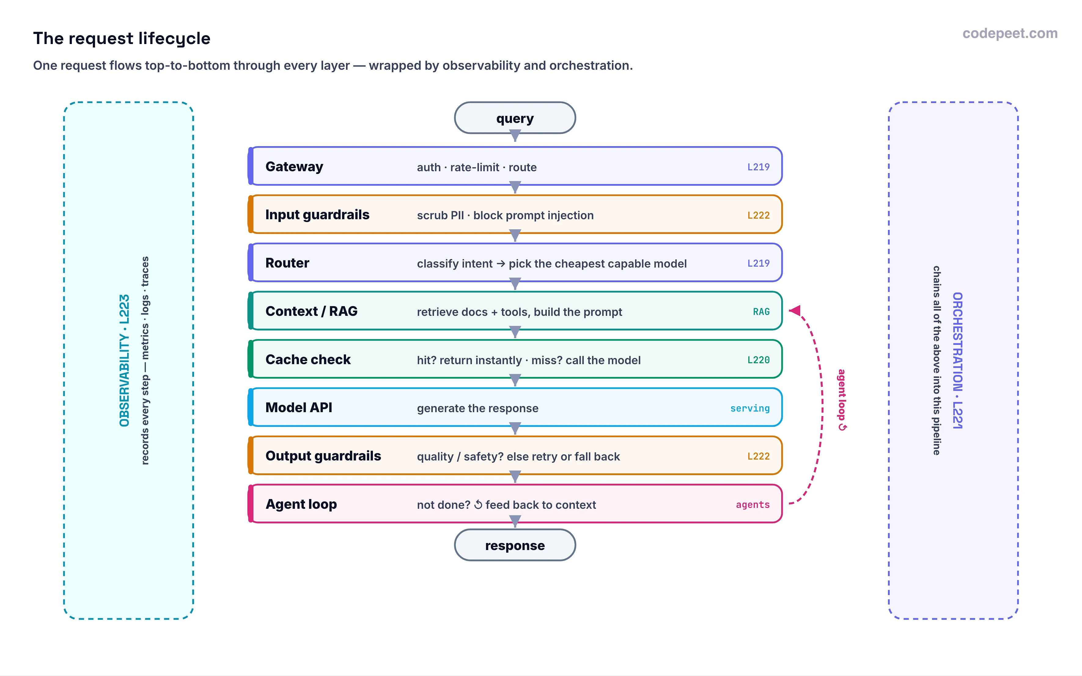 Diagram: the request lifecycle of a production LLM application as a vertical pipeline. A query flows top to bottom through the gateway (auth, rate-limit, route — L219), input guardrails (scrub PII, block prompt injection — L222), the router (classify intent, pick the cheapest capable model — L219), context/RAG (retrieve docs and tools, build the prompt — RAG container), a cache check (hit returns instantly, miss calls the model — L220), the model API (generate — serving), output guardrails (quality and safety, else retry or fall back — L222), and an agent loop (if not done, feed back to context — agents) before returning the response. Two layers wrap the whole pipeline: observability (L223) on the left, recording every step as metrics, logs and traces, and orchestration (L221) on the right, chaining all of the components into this pipeline.