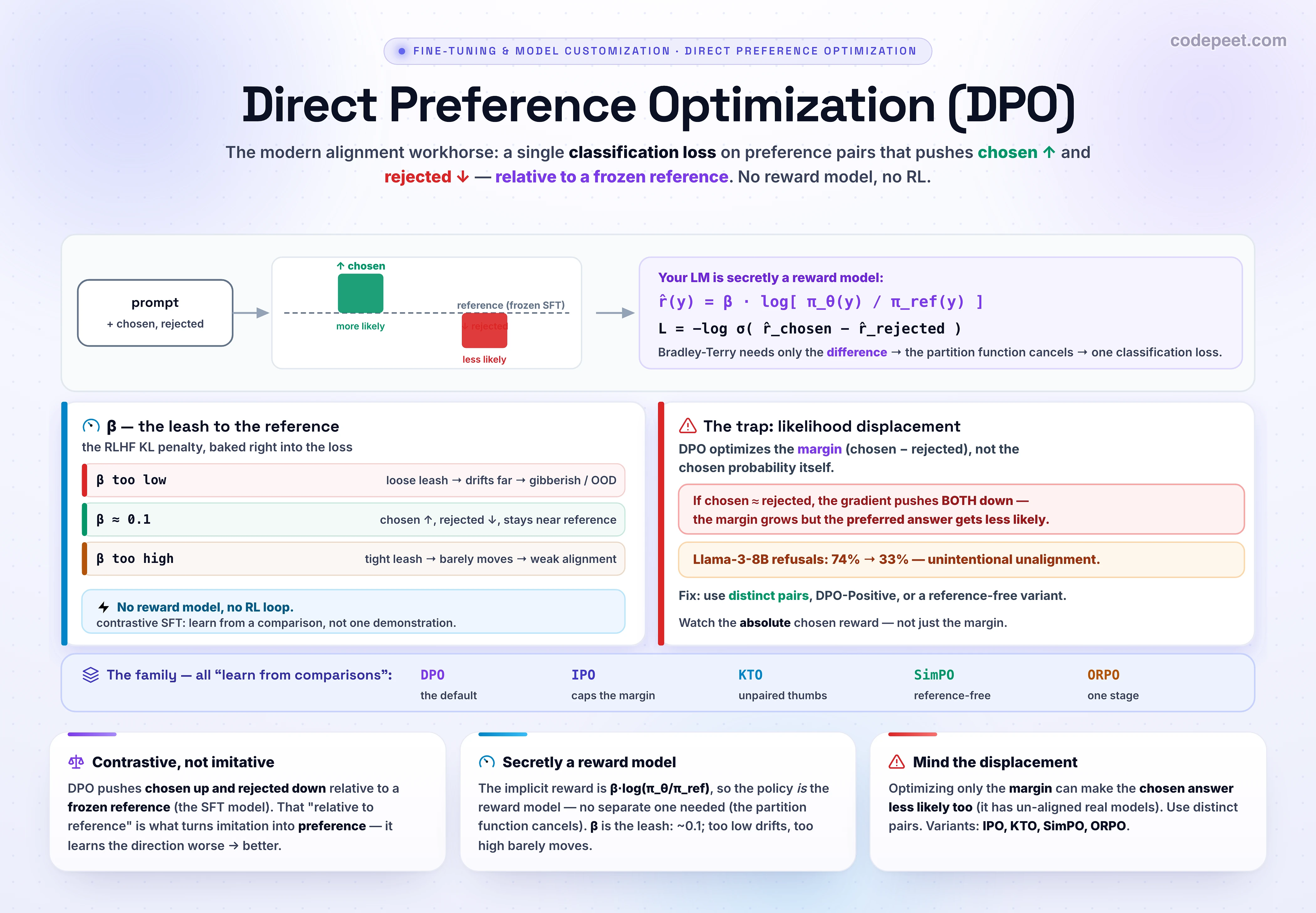 An infographic titled 'Direct Preference Optimization, DPO', the second lesson of section four on advanced post-training and the modern workhorse for aligning a model to human preferences. DPO reframes the alignment problem from classic RLHF, which trains a separate reward model and then runs reinforcement learning, into a single supervised classification task on preference pairs. Each training example is a prompt with a chosen and a rejected response, and DPO pushes the model to make the chosen response more likely and the rejected one less likely, but always relative to a frozen reference model, which is the supervised-fine-tuned model you start from. The central insight, captured by the paper title your language model is secretly a reward model, is that the reward can be written implicitly as beta times the log ratio of the trained policy probability to the reference probability, so the policy network is simultaneously the language model and the reward model and no separate reward model is needed. The derivation works because the Bradley-Terry preference model only depends on reward differences, which makes the intractable partition function cancel out, leaving a straightforward binary cross-entropy loss. The hyperparameter beta is the leash to the reference: too low and the policy drifts far away, producing out-of-distribution gibberish and off-topic endings; too high and it barely moves, giving weak alignment; a typical default is about zero point one. DPO is offline and stable, needs only an SFT model plus a dataset of prompt-chosen-rejected triples, and is the default for most teams. The defining failure mode is likelihood displacement: because DPO optimizes only the margin between chosen and rejected, when the two responses are too similar the gradient can push both down, so the preferred response actually becomes less likely, an unintentional unalignment that has stripped refusal behavior from real models. The family of variants tunes this: IPO regularizes and caps the margin to prevent overfitting, KTO learns from unpaired binary thumbs, SimPO removes the reference model to save memory, and ORPO folds SFT and preference tuning into one stage. The takeaway is that DPO is contrastive fine-tuning that optimizes preference pairs directly, replacing the entire reward-model and RL apparatus.