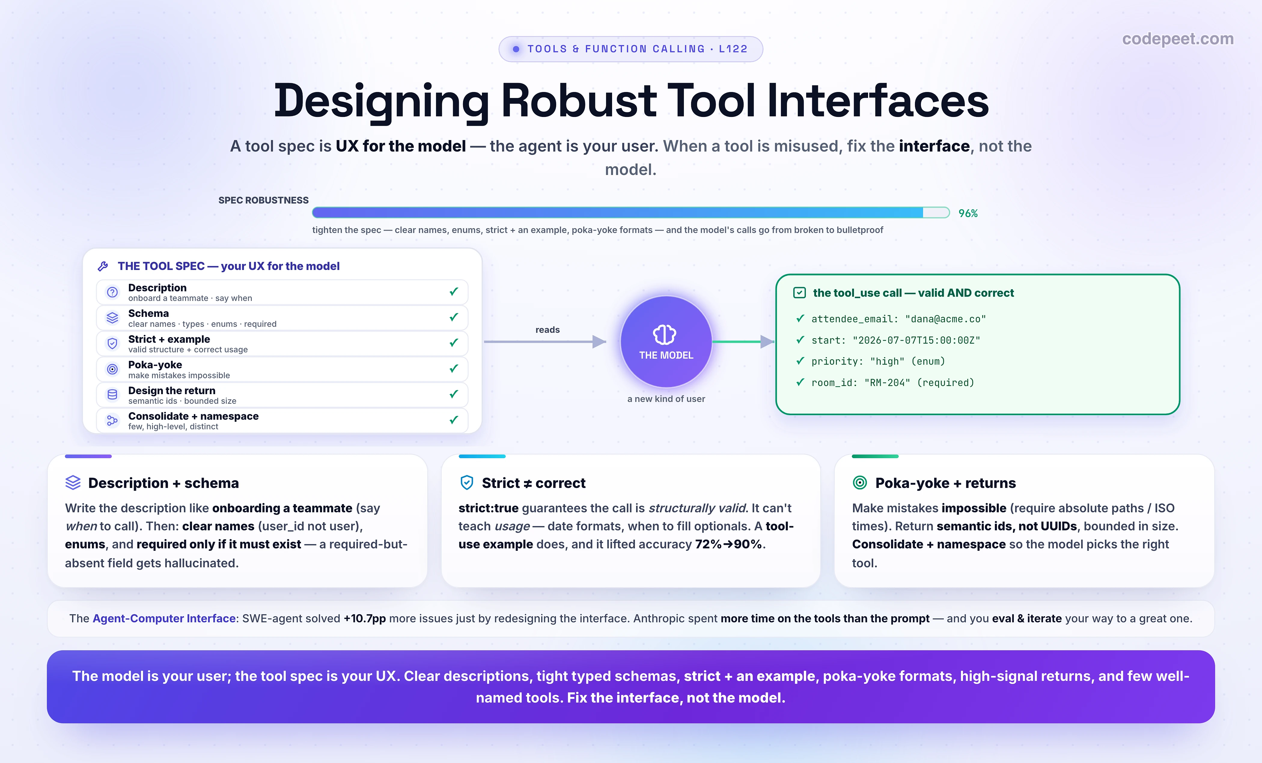 An infographic titled 'Designing Robust Tool Interfaces'. The big idea: a tool's interface is UX for the model — the agent is a new kind of end user (the Agent-Computer Interface idea from SWE-agent, NeurIPS 2024, which beat a raw shell by 10.7 points just by redesigning the interface). Tool definitions deserve as much prompt-engineering attention as the prompt itself; Anthropic reported spending more time optimizing tools than the overall prompt. THE SIX PILLARS of a robust tool interface. PILLAR 1 — THE DESCRIPTION: write it like onboarding a new teammate; make implicit context explicit (query formats, niche terminology, how resources relate) and be prescriptive about WHEN to call; even small refinements to descriptions yield dramatic improvements. PILLAR 2 — PARAMETERS & SCHEMA: name parameters unambiguously (user_id not user), use precise types and enums for fixed sets, and distinguish required from optional — force a required field that may be absent and the model hallucinates it; make it optional and the model omits it cleanly; keep nesting shallow. PILLAR 3 — STRICT MODE versus TOOL-USE EXAMPLES: strict true guarantees the call matches your schema structurally (additionalProperties false plus required), but JSON Schema cannot express usage patterns — when to include an optional field, which combinations make sense, or format and ID conventions; tool-use examples (concrete sample calls) teach exactly that and lifted accuracy from 72 to 90 percent on complex parameter handling. PILLAR 4 — POKA-YOKE: change the arguments so mistakes are impossible — Anthropic made a file tool require absolute paths after relative paths kept breaking, and the model then used it flawlessly; make invalid states unrepresentable. PILLAR 5 — DESIGN THE RETURN, NOT JUST THE CALL: return high-signal results — semantic, natural-language identifiers instead of opaque UUIDs (which significantly improves precision), the fields that drive the next action (name, not mime_type), an optional response_format of concise versus detailed for roughly 3-to-1 token savings, and pagination, filtering, or truncation with sensible defaults (Claude Code caps tool responses at 25,000 tokens). PILLAR 6 — CONSOLIDATE AND NAMESPACE: prefer fewer, higher-level tools that do the whole job (schedule_event over list_users plus list_events plus create_event; get_customer_context over three calls) and namespace related tools with prefixes (asana_search) so the model picks the right one. Also: ACTIONABLE ERRORS are part of the interface — not 'Invalid input' but 'Query returned 500+ results; add a filter or paginate with limit=50' — steer the model toward correct usage. And EVALUATE AND ITERATE: build realistic multi-step eval tasks, measure accuracy, tool-call count, tokens, and errors, then have the model itself analyze the transcripts and refine the tools. Takeaway: the model is your user and the tool spec is your UX — clear descriptions, tight typed schemas, strict mode plus an example, poka-yoke formats, high-signal returns, few high-level namespaced tools, and helpful errors; spend real effort on the interface, not just the prompt.