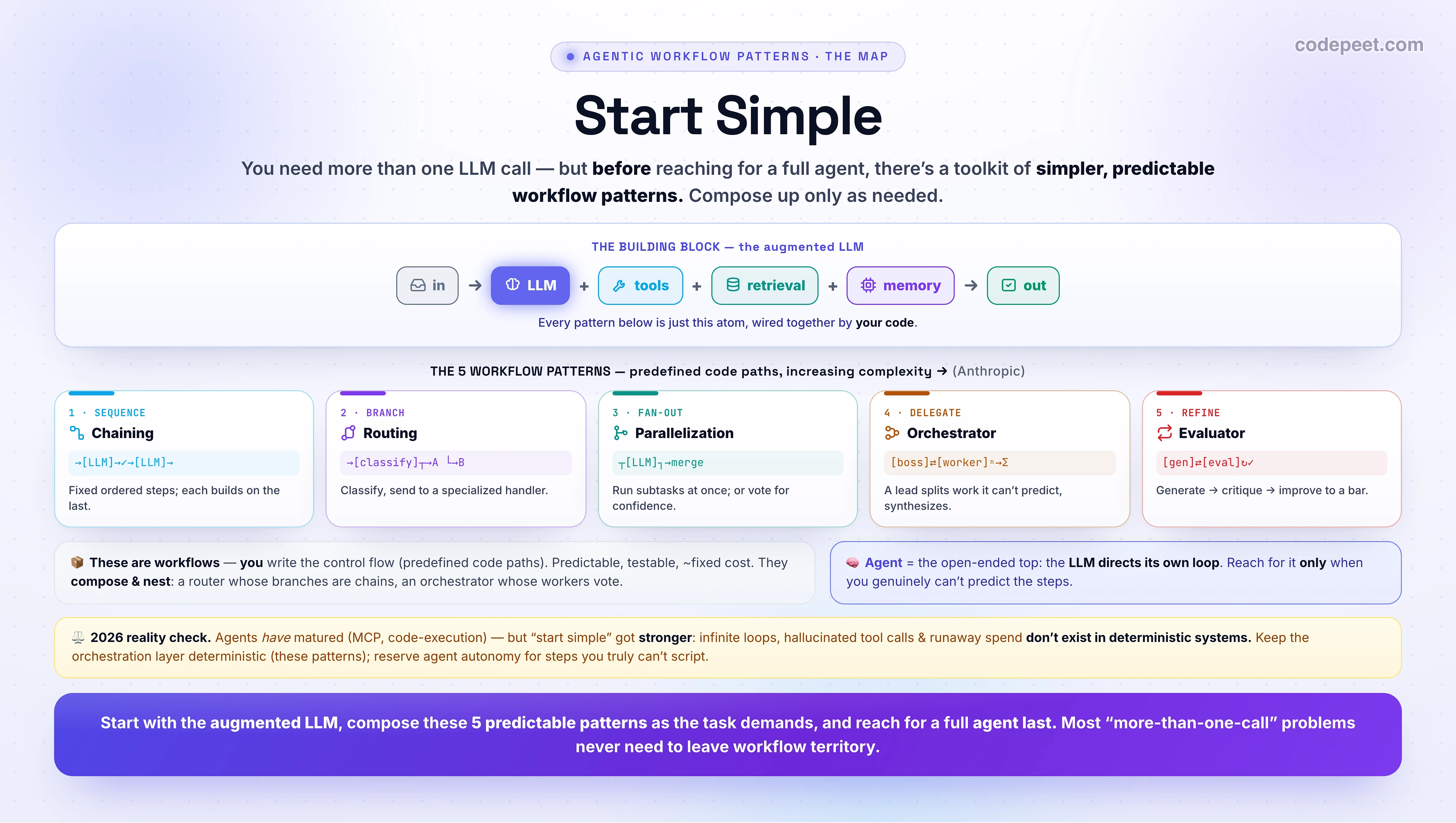An infographic titled 'Workflows vs Agents: Start Simple' — the map for the workflow-patterns section. You need more than one LLM call, but before reaching for a full agent there is a toolkit of simpler, predictable workflow patterns; start simple and compose up only as needed. THE BUILDING BLOCK is the augmented LLM: in to (LLM + tools + retrieval + memory) to out — every pattern is just this atom wired together by your code. THE 5 WORKFLOW PATTERNS (Anthropic), predefined code paths in increasing complexity: 1 Prompt Chaining (split into fixed ordered steps, each builds on the last, with gates); 2 Routing (classify the input, send to a specialized handler); 3 Parallelization (run subtasks at once — sectioning, or voting for confidence); 4 Orchestrator-Workers (a lead LLM splits work it cannot predict, delegates to workers, synthesizes); 5 Evaluator-Optimizer (generate, critique, improve, looping to a quality bar). These are workflows — you write the control flow — predictable, testable, roughly fixed cost — and they compose and nest. An agent is the open-ended top of the ladder where the LLM directs its own loop; reach for it only when you genuinely cannot predict the steps. The 2026 reality check: agents have matured (MCP, code-execution) but the start-simple rule got stronger — infinite loops, hallucinated tool calls and runaway spend do not exist in deterministic systems, and self-orchestrating agents on big tasks skip steps, make circular dependencies, and stall in analysis loops, so keep the orchestration layer deterministic and reserve agent autonomy for steps you cannot script. Start with the augmented LLM, compose the five predictable patterns as the task demands, and reach for a full agent last.